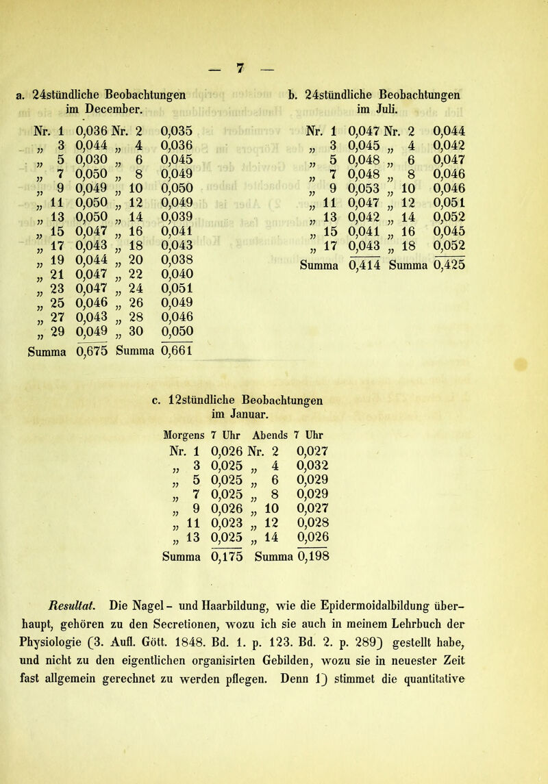 a. 24stündliche Beobachtungen b. 24stündliche Beobachtungen im December. im Juli. Nr . 1 0,036 Nr . 2 0,035 Nr, . 1 0,047 Nr. 2 0,044 J) 3 0,044 ;; 4 0,036 22 3 0,045 22 4 0,042 22 5 0,030 22 6 0,045 22 5 0,048 22 6 0,047 22 7 0,050 8 0,049 22 7 0,048 22 8 0,046 V 9 0,049 » 10 0,050 22 9 0,053 22 10 0,046 22 11 0,050 22 12 0,049 22 11 0,047 22 12 0,051 ;; 13 0,050 ;; 14 0,039 22 13 0,042 22 14 0,052 22 15 0,047 22 16 0,041 22 15 0,041 22 16 0,045 22 17 0,043 22 18 0,043 22 17 0,043 22 18 0,052 r> 19 0,044 20 0,038 Summa 0,414 Summa 0,425 ;; 21 0,047 22 22 0,040 22 23 0,047 2) 24 0,051 2j 25 0,046 22 26 0,049 22 27 0,043 ;; 28 0,046 » 29 0,049 ;; 30 0,050 Summa 0,675 Summa 0,661 c. 12stündliche Beobachtungen im Januar. Morgens 7 Uhr Abends 7 Uhr Nr. 1 0,026 Nr. . 2 0,027 22 3 0,025 22 4 0,032 22 5 0,025 22 6 0,029 22 7 0,025 22 8 0,029 22 9 0,026 22 10 0,027 22 11 0,023 22 12 0,028 » 13 0,025 14 0,026 Summa 0,175 Summa 0,198 Resultat. Die Nagel - und Haarbildung, wie die Epidermoidalbildung über- haupt, gehören zu den Secretionen, wozu ich sie auch in meinem Lehrbuch der Physiologie (3. Aufl. Gott. 1848. Bd. 1. p. 123. Bd. 2. p. 289) gestellt habe, und nicht zu den eigentlichen organisirten Gebilden, wozu sie in neuester Zeit fast allgemein gerechnet zu werden pflegen. Denn 1) stimmet die quantitative