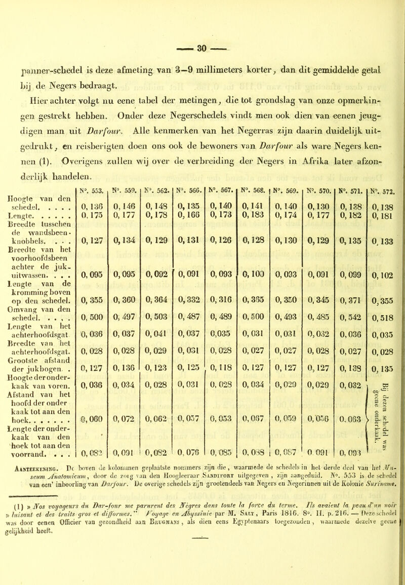 paiiner-scliedel is deze afmeting van 8—9 millimeters korter^ dan dit gemiddelde getal Lij de Negers bedraagt. Hier achter volgt nu eene tabel der metingen^ die tot grondslag van onze opmerkin- gen gestrekt hebben. Onder deze Negerschedels vindt men ook dien van eenen jeug- digen man uit Darfour. Alle kenmerken van het Negerras zijn daarin duidelijk uit- gedrukt , en reisberigten doen ons ook de bewoners van Darfour als ware Negers ken- nen (1). Overigens zullen wij over de verbreiding der Negers in Afrika later afzon- derlijk bandelen. Hoogle van den N=>. 553. N'’. 559. N^. 562. N°. 566. N. 567. N®. 568. N». 569. 570. N'’, 571. 572. schedel 0,136 0,146 0,148 0,135 0,140 0,141 0,140 0,130 0,138 0,138 Lengte Breedte lusschen de wandsbeen • 0,175 0, 177 0,178 0,166 0,173 0,183 0,174 0, 177 0,182 0,181 knobbels. . . . Breedte van het voorhoofdsbeen achter de juk- 0,127 0,134 0,129 0,131 0,126 0,128 0,130 0,129 0,135 0,133 uitwassen. . . . lengte van de kromming boven 0,095 0,095 0,092 0,091 0,093 0,100 0, 093 0,091 0,089 0,102 op den schedel. Omvang van den 0, 355 0, 360 0, 364 0,332 0, 316 0, 385 0,350 0,345 0,371 0,355 schedel. .... Lengte van het 0, 500 0, 497 0, 503 0,487 0,489 0,500 0,493 0, 485 0,542 0,518 achterhoofdsgat Breedte van het 0, 036 0, 037 0,041 0,037 0,035 0, 031 0,031 0,032 0,036 0,035 achterhoofdsgat. Grootste afstand 0, 028 0,028 0,029 0, 031 0,028 0, 027 0,027 0, 028 0,027 0,028 der jukbogen. . Hoogte der onder- 0,127 0,136 0,123 0, 125 0,118 0,127 0,127 0,127 0,138 0,135 kaak van voren. Afstand van het hoofd der onder kaak tot aan den 0,036 0,034 0,028 0,031 0. 028 0, 034 0,029 0,029 0,032 Bij dezen gecne oi hoek Lengte der onder- kaak van den 'hoek tot aan den 0,060 0,072 0,062 0,057 0, 053 0,067 0, 059 0,056 0,083 1 tr cfi S Q- r CC Ï3- t*r CL. S-* ^ 1 -- 1 ^ voorrand. . . . 0,082 0,091 0,082 0, 078 0,085 0, 038 0,087 0 091 0, 09 3 Aanteekening. Dc boven de kolommen geplaatste norainers zijn die, waarmede de schedels in het derde deel van heiJ/ic- seum Anatmdcum ^ door de zorg van den Hoogleeraar Sajvdifort uilgegeven , zijn aangeduid. N°. 553 is de schedel van een’ inboorling van Darfour. De overige schedels zijn grootendeels van Negers en Negerinnen uit de Kolonie Suriname, (1) » Nos voyageurs du Dar-four me parurent des N'egres dans ioufe la forte du ternie, IIs avaient la peaud'un voir lui sant et des traits gros et difformes. f^oyage en Ahyssinie par M. Salt , Paris 1816. 8°. II. p. 216. — Deze schedel was door eenen Officier van gezondheid aan BauGMAws, als dien eens ïigyptenaars toegezondeu , naaiiuede dezelve geeue lelijkheid heelt.