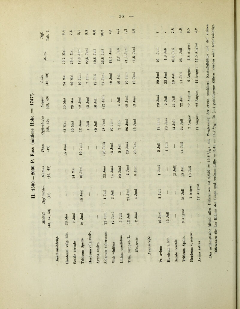 II. 1500—2000 P. Fuss (mittlere Höhe — 1747'). ls arithmetische Mittel aller Differenzen ist G,056 = 13,8 mit Weglassung der etwas unsichern Kartoffelblüthe und der kleinen Differenzen für das Blühen der Linde und weissen Lilie = 6,45 = 14.7 %, In (-) geschlossene Ziffern wurden nicht berücksichtigt.