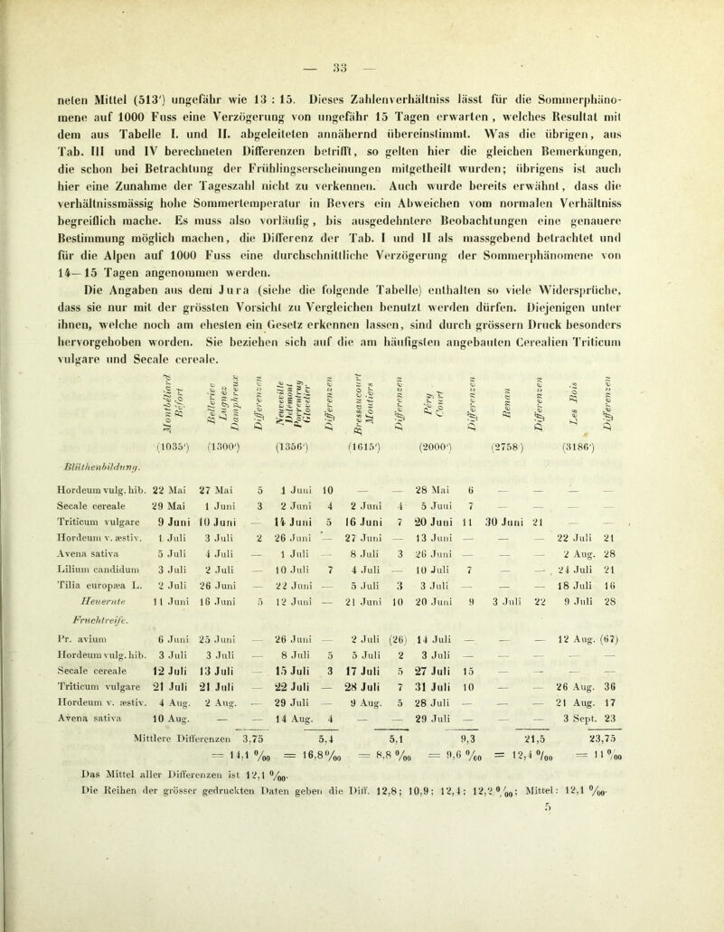 nele» Mittel (513') ungefähr wie 13 : 15. Dieses Zahlenverhältniss lässt für die Sommerphäno- raene auf 1000 Fuss eine Verzögerung von ungefähr 15 Tagen erwarten , welches Resultat mit dem aus Tabelle I. und II. abgeleiteten annähernd übereinslimmt. Was die übrigen, aus Tab. III und IV berechneten Differenzen betrifft, so gelten hier die gleichen Bemerkungen, die schon bei Betrachtung der Frühlingserscheinungen mitgetheilt wurden; übrigens ist auch hier eine Zunahme der Tageszahl nicht zu verkennen. Auch wurde bereits erwähnt, dass die verhältnissmässig hohe Sommertemperatur in Revers ein Abweichen vom normalen Verhältniss begreiflich mache. Es muss also vorläufig, bis ausgedehntere Beobachtungen eine genauere Bestimmung möglich machen, die Differenz der Tab. I und II als massgebend betrachtet und liir die Alpen auf 1000 Fuss eine durchschnittliche Verzögerung der Sommerphänomene von 14—15 Tagen angenommen werden. Die Angaben aus dem Jura (siehe die folgende Tabelle) enthalten so viele Widersprüche, dass sie nur mit der grössten Vorsicht zu Vergleichen benutzt werden dürfen. Diejenigen unter ihnen, welche noch am ehesten ein Gesetz erkennen lassen, sind durch grossem Druck besonders hervorgehoben worden. Sie beziehen sich auf die am häufigsten angebauten Cerealien Triticum vulgare und Secale cereale. 8 £ SS »5 . SS SO .«O ,o •v M g ^ V. gj » os ll|| o § « £ OS g g s S 2 £ 1 £; § ^ 2 PC o ö* JÄH Cq ^ Ö § st'S 3'S h.® ,5s ö s cc O «c si § ^ 4 8 «gj iS ^ ^ /y (1035') (1300') (1356') (1615') (2000') (2758) (3186') Biiithenbildunr/. Hordeum vulg. hib. 22 Mai 27 Mai 5 1 Juni 10 — — 28 Mai 6 — — — Secale cereale 29 Mai 1 Juni 3 2 Juni 4 2 Juni 4 5 Juni 7 — _ — — Triticum vulgare 9 Juni 10 Juni — 14 Juni 5 16 Juni 7 20 Juni ii 30 Juni 21 Hordeum v. sestiv. 1 Juli 3 Juli 2 26 Juni — 27 Juni — 13 Juni — — — 22 Juli 21 Avena sativa 5 Juli 4 Juli — 1 Juli — 8 Juli 3 26 Juni — 2 Aug. 28 Lilium candidum 3 Juli 2 Juli — 10 Juli 7 4 Juli — 10 Juli 7 — . 24 Juli 21 Tilia europaja L. 2 Juli 26 Juni — 22 Juni — 5 Juli 3 3 Juli — — 18 Juli 16 Heuernte 1 1 Juni 16 Juni 5 12 Juni — 21 Juni 10 20 Juni 9 3 Juli 22 9 Juli 28 Fruchtreife. Pr. avium 6 Juni 25 Juni — 26 Juni — 2 Juli (26) 14 Juli — — 12 Aug. (67) Hordeum vulg. hib. 3 Juli 3 Juli — 8 Juli 5 5 Juli 2 3 Juli — _ _ — — Secale cereale 12 Juli 13 Juli — 15 Juli 3 17 Juli 5 27 Juli 15 — — — — Triticum vulgare 21 Juli 21 Juli — 22 Juli — 28 Juli 7 31 Juli 10 — 26 Aug. 36 Hordeum v. restiv. 4 Aug. 2 Aug. — 29 Juli — 9 Aug. 5 28 Juli — — — 2t Aug. 17 Avena sativa 10 Aug. — — 14 Aug. 4 — — 29 Juli — — 3 Sept. 23 Mittlere Differenzen 3,75 5,4 5,1 9,3 21,5 23,75 - 14,1 o/00 = 16,8%0 = 8.8 <>/00 = %o = 12,-t0/00 = 11 °/oo Das Mittel aller Differenzen ist 12,1 %)• Die Reihen der grösser gedruckten Daten geben die Diff. 12,8; 10,9; 12,4; 12,2°/oo: : 12,1 %o-