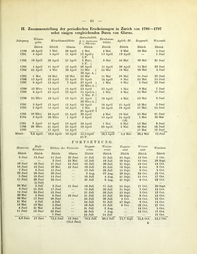 II. Zusammenstellung der periodischen Erscheinungen in Zürich von 1780—1797 nebst einigen vergleichenden Daten von Glarus. Jahrgang Wiesen- grün Kirschbaumblüthe Steinobstblth. A rz Apricosen P — Pfirsiche Birnbaum- blüthe Apfelb.-Bl. Roggenbl. Weizenbl. Zürich Zürich Glarus Zürich Zürich Zürich Zürich Zürich 1780 10 April 1 Mai 29 April 1 Mai 4 Mai 9 Mai 22 Mai 5 Juni 1781 4 April 5 April 11 April 13 April J * P ( 13 April 1 9 April — 1 Juni 1782 19 April 29 April 27 April 5 Mai 1 1 P. 1 26 April 9 Mai 16 Mai 30 Mai 21 Juni 1783 1 April 11 April 12 April 11 April 26 April 14 Mai 12 Juni 1784 25 April 4 Mai 30 April 12 Mai 1 30 Apr. A. } 14 Mai 16 Mai 28 Mai 4 Juni 1785 1 Mai 10 Mai 10 Mai 16 Mai 11 Mai 29 Mai 11 Juni 28 Juni 1786 13 April 23 April 23 April 25 April 24 April 8 Mai 22 Mai 14 Juni 1787 8 April 13 April 7 April 23 April ( 28 März A. j 1 Mai 9 Mai 2 Juni 23 Juni 1788 23 März 1 4 April 15 April 23 April 23 April 1 Mai 9 Mai 7 Juni 1789 6 April 22 April 23 April 1 5 April A. | 1 Mai 6 Mai 14 Mai 17 Juni 7 Mai P. ( 1790 24 März 19 April 18 April 21 April 1 28 März A. ( 19 April 4 Mai 23 Mai 9 Juni 1791 5 April 13 April 12 April 16 April 18 April 25 April 15 Mai 5 Juni 1792 2 April 1 2 April 12 April 5 Mai ) 20 April P. \ 16 April 29 April 17 Mai 14 Juni 1793 28 März 18 April 25 April 30 April 4 Mai 10 Mai 25 Mai 21 Juni 1794 3 April 28 März 1 April 3 April 13 April 24 April (18) 6 Mai 3 Mai 30 Mai 1795 9 April 17 April 1 9 April 20 April 1 Mai 13 Mai 9 Juni 1796 26 März 21 April 25 April 18 April 29 April 2 Mai 20 Mai 16 Juni 1797 — 17 April 1 4 April — — — 17 Mai 12 Juni Mittel: 6,6 April 18,6 April 19 April 25,3 April 23 P. 26,5 April 5,2 Mai 20,4 Mai 12 Juni F 0 RTSET Z U N G. Heuernte Reife Kirschen Blühen de • Weinrebe Roggen- ernte Weizen- ernte Roggen- saat Weizen- saat Weinlese. Zürich Zürich Zürich Glarus Zürich Zürich Zürich Zürich Zürich 5 Juni 13 Juni 17 Juni 27 Juni 11 Juli 21 Juli 25 Sept. 13 Oct. 7 Oct. — — 3 Juni 25 Mai 12 Juli 19 Juli 29 Sept. 1 5 Oct. 29 Sept. 10 Juni 18 Juni 21 Juni 24 Juni 22 Juli 30 Juli 21 Sept. 10 Oct. 14 Oct. 16 Juni 12 Juni 29 Mai 12 Juni 10 Juli 25 Juli 16 Sept. 6 Oct. 9 Oct. 7 Juni 6 Juni 15 Juni — 13 Juli 26 Juli 15 Sept. 9 Oct. 5 Oct. 23 Juni 26 Juni 30 Juni — 2 Aug. 23 Aug. 28 Sept. 24 Oct. 25 Oct. 5 Juni 18 Juni 1 4 Juni — 18 Juli 4 Aug. 21 Sept. 11 Oct. 17 Oct. 11 Juni 26 Juni 28 Juni — 26 Juli 6 Aug. 21 Sept. 8 Oct. 22 Oct. 28 Mai (4 Juli) — 3 Juli 2 Juni 11 Juni 10 Juli 17 Juli 25 Sept. 11 Oct. 30 Sept. 6 Juni 11 Juli 17 Juni — 1 5 Juli 30 Juli 21 Sept. 7 Oct. 12 Oct. 14 Juni 24 Juni 12 Juni — 21 Juli 26 Juli 23 Sept. 5 Oct. 13 Oct. 30 Mai 4 Juni 6 Juni 10 Juni 21 Juli 25 Juli 28 Sept. 8 Oct. 12 Oct. 30 Mai 17 Juni 18 Juni — 25 Juli 30 Juli 2 Oct. 12 Oct. 15 Oct. 21 Mai 2 Juli 4 Juli — 24 Juli 31 Juli 27 Sept. 8 Oct. 14 Oct. 13 Mai 19 Mai 2 Juni — 10 Juli 15 Juli 6 Oct. 22 Oct. 21 Oct. 4 Juni 31 Mai 4 Juni — 31 Juli 3 Aug. 14 Oct. 5 Oct. 11 Juni 15 Juni 22 Juni — 26 Juli 1 Aug. — 12 Oct. 17 Oct. — — 1 Juni — 24 Juli 24 Juli — — 11 Oct. 4,9 Juni 17 Juni 13,5 Juni 13 Juni 19,5 Juli 28,4 Juli 24,7 Sept. 11,5 Oct. 12,1 Oot. (15,5 Juni)