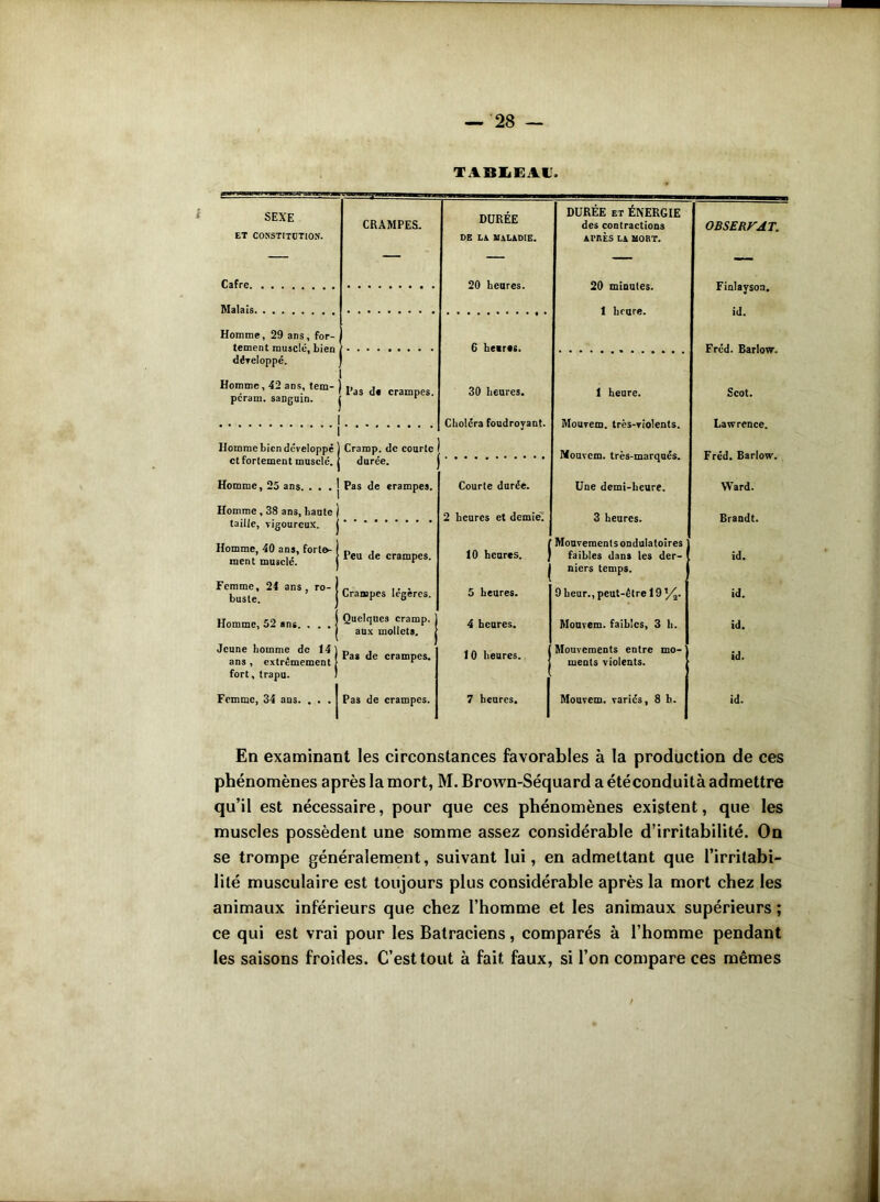 TABLEAU. SEXE CRAMPES. DURÉE DURÉE et ÉNERGIE des contractions OBSERVAT. ET CONSTITUTION. de la maladie. APRÈS LA MORT. Cafre 20 heures. 20 minutes. Finlaysoa. Malais 1 heure. id. Homme, 29 ans, for- tement musclé, bien développé. 6 heires. Fréd. Barlow. Homme, 42 ans, tem- pe ram. sanguin. 1 | l’as de crampes. 30 heures. 1 heure. Scot. Choléra foudroyant. Mouvem. très-violents. Lawrence. Ilomme bien développé et fortement musclé. Cramp. de courte Mouvem. très-marqués. Fréd. Barlow. durée. Homme, 25 ans. . . . Pas de erampes. Courte durée. Une demi-heure. Ward. Homme , 38 ans, haute taille, vigoureux. 2 heures et demie. 3 heures. Brandt. Homme, 40 ans, forte- ment muscle. Peu de crampes. 10 heures. Mouvements ondulatoires faibles dans les der- id. niers temps. Femme, 24 ans , ro- buste. Crampes légères. 5 heures. 9 heur., peut-être 19l/. id. Homme, 52 ans. . . . Quelques cramp. aux mollets. 4 heures. Mouvem. faibles, 3 h. id. Jeune homme de 14 ans , extrêmement Pas de crampes. 10 heures. Mouvements entre mo- ments violents. id. fort, trapu. Femme, 34 ans. . . . J Pas de crampes. 7 heures. Mouvem. variés, 8 b. id. En examinant les circonstances favorables à la production de ces phénomènes après la mort, M. Brown-Séquard a étéconduità admettre qu’il est nécessaire, pour que ces phénomènes existent, que les muscles possèdent une somme assez considérable d’irritabilité. On se trompe généralement, suivant lui, en admettant que l’irritabi- lité musculaire est toujours plus considérable après la mort chez les animaux inférieurs que chez l’homme et les animaux supérieurs ; ce qui est vrai pour les Batraciens, comparés à l’homme pendant les saisons froides. C’est tout à fait faux, si l’on compare ces mêmes