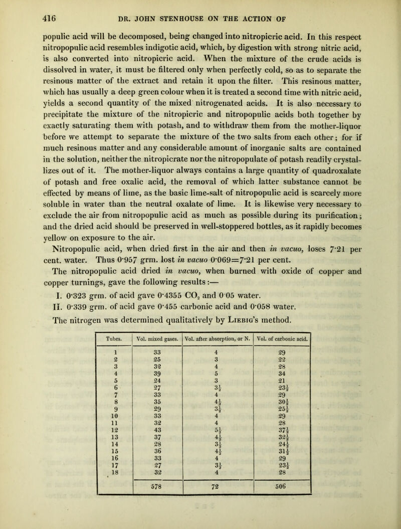 populic acid will be decomposed, being changed into nitropicric acid. In this respect nitropopulic acid resembles indigotic acid, which, by digestion with strong nitric acid, is also converted into nitropicric acid. When the mixture of the crude acids is dissolved in water, it must be filtered only when perfectly cold, so as to separate the resinous matter of the extract and retain it upon the filter. This resinous matter, which has usually a deep green colour when it is treated a second time with nitric acid, yields a second quantity of the mixed nitrogenated acids. It is also necessary to precipitate the mixture of the nitropicric and nitropopulic acids both together by exactly saturating them with potash, and to withdraw them from the mother-liquor before we attempt to separate the mixture of the two salts from each other; for if much resinous matter and any considerable amount of inorganic salts are contained in the solution, neither the nitropicrate nor the nitropopulate of potash readily crystal- lizes out of it. The mother-liquor always contains a large quantity of quadroxalate of potash and free oxalic acid, the removal of which latter substance cannot be effected by means of lime, as the basic lime-salt of nitropopulic acid is scarcely more soluble in water than the neutral oxalate of lime. It is likewise very necessary to exclude the air from nitropopulic acid as much as possible during its purification; and the dried acid should be preserved in well-stoppered bottles, as it rapidly becomes yellow on exposure to the air. Nitropopulic acid, when dried first in the air and then in vacuo, loses 7’21 per cent, water. Thus 0957 grm. lost in vacuo 0*069=7*21 per cent. The nitropopulic acid dried in vacuo, when burned with oxide of copper and copper turnings, gave the following results :— I. 0*323 grm. of acid gave 0*4355 C02 and 0 05 water. II. 0*339 grm. of acid gave 0*455 carbonic acid and 0*058 water. The nitrogen was determined qualitatively by Liebig’s method. Tubes. Vol. mixed gases. Vol. after absorption, or N. Vol. of carbonic acid. 1 33 4 29 2 25 3 22 3 32 4 28 4 39 5 34 5 24 3 21 6 27 QL °2 23} 7 33 4 29 8 35 4L 30^ 9 29 25} 10 33 4 29 11 32 4 28 12 43 °2 m 13 37 32} 14 28 3} 24} 15 36 4± 31} 16 33 4 29 17 27 H 231 18 32 4 28 578 72 506