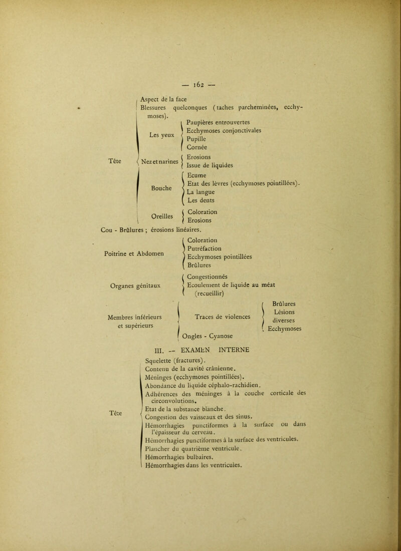 Aspect de la face Blessures quelconques mosesl. ( taches parcheminées, ecchy- Tête Les yeux Nez et narines Bouche Paupières entrouvertes Ecchymoses conjonctivales Pupille Cornée Erosions Issue de liquides Ecume Etat des lèvres (ecchymoses pointillées). La langue Les dents Cou - Brûlures Oreilles Poitrine et Abdomen Coloration Erosions érosions linéaires. Coloration Putréfaction Ecchymoses pointillées Brûlures Organes génitaux Membres inférieurs et supérieurs ( Congestionnés \ Ecoulement de liquide au méat ( (recueillir) Traces de violences f Ongles - Cyanose Brûlures Lésions diverses I Ecchymoses III. - Tête EXAMEN INTERNE Squelette (fractures). Contenu de la cavité crânienne. Méninges (ecchymoses pointillées). Abondance du liquide céphalo-rachidien. Adhérences des méninges à la couche corticale des circonvolutions. Etat de la substance blanche. Congestion des vaisseaux et des sinus. Hémorrhagies punctiformes à la surface ou dans l’épaisseur du cerveau. Hémorrhagies punctiformes à la surface des ventricules. Plancher du quatrième ventricule. Hémorrhagies bulbaires. Hémorrhagies dans les ventricules.