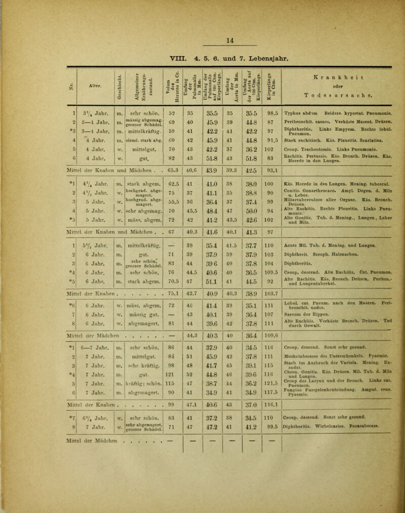 VÜI. 4. 5. 6. und 7. Lebensjahr. £ Jz; Alter. Geschlecht. Allgemeiner i Ernährungs- zustand. Volum des Herzens in Ce. Umfang der Pulinonalis in Mm. Umfang der Pulmonalis auf 100 Ctm. Kiirperlängc. Umfang der Aorta in Mm. Umfang der Aorta auf 100 Ctm. Körperlänge. Körperlänge in Ctm. Krankheit oder Todes Ursache. i 3 V, Jahr. m. sehr schön. 52 35 35.5 35 355 98.5 Typhus abdom Beiders. hypostat Pneumonie. 2 3—4 Jahr. m. massig abgemag. grosser Schädel. G9 40 45.9 39 44-8 87 Peribronchit. caseos. Verkäste Mesent. Drüsen. *3 3—1 Jahr. m. mittelkräftig. 59 41 42.2 41 42.2 97 Diphtheritis. Links Empyem. Rechts lobul. Pneumon. 4 4 Jahr. m. zieml. stark ahg. GO 42 45.9 41 44.8 91.5 Stark rachitisch. Käs. Pleuritis. Scarlatina. 5 4 Jahr. w. mittelgut. 70 43 42.2 37 362 102 Croup. Tracheotomie. Links Pneumonie. G 4 Jahr. w. gut. 82 43 51.8 43 51.8 83 Rachitis. Pertussis. Käs. Bronch. Drüsen. Käs. Heerde in den Lungen. Mittel der Knaben und Mädchen . G5.3 40.G 439 39.3 42.5 93.1 *1 4'/, Jahr. m. stark ab gern. G2.5 41 41.0 38 38.0 100 Käs. Heerde in den Lungen. Mening. tubercul. 2 4'/2 Jahr. w. hochgrad. abge- magert. 75 37 41.1 35 88.8 90 Coxitis. Gonarthrocace. Amyl. Degen, d. Milz u. Leber. 3 5 Jahr, w. hochgrad. abge- magert. 55.5 3G 36.4 37 37.4 99 Miliartuberculose aller Organe. Käs. Bronch. Drüsen. 4 5 Jahr. w. sehr abgemag. 70 45.5 48-4 47 50.0 94 Alte Rachitis. Rechts Pleuritis. Links Pneu- monie. *5 5 Jahr. w. mäss. abgem. 72 42 412 43.5 42.6 102 Alte Gonitis. Tub. d. Mening., Lungen, Leber und Milz. Mittel der Knaben und Mädchen . G7 40.3 41.6 40.1 41.3 97 1 5’/2 Jahr. m. mittelkräftig. — 39 35.4 41.5 37.7 110 Acute Mil. Tub. d. Mening. und Lungen. 9 G Jahr. m. gut. 71 39 37.9 39 37.9 103 Diphtherit. Scroph. Haisnarben. 3 G Jahr. m. sehr schönt grosser Schädel. 83 44 39 6 40 37.8 104 Diphtheritis. *4 G Jahr. m. sehr schön. 7G 44.5 40-6 40 36.5 109.5 Croup, descend. Alte Rachitis. Cat. Pneumon. *5 G Jahr. m. stark abgem. 70.5 47 51.1 41 44.5 92 Alte Rachitis. Käs. Bronch. Drüsen. Periton.- und Lungentuberkel. Mittel der Knaben . 42.7 409 40.3 38-9 103.7 *G G Jahr. w. mäss. abgem. 72 4G 414 39 35.1 111 Lobul. cat. Pneum. nach den Masern. Peri- bronchit. nodos. 7 G Jahr. w. massig gut. — 43 40.1 39 36.4 107 Sarcom der Rippen. 8 G Jahr. w. abgemagert. 81 44 39.6 42 37.8 111 Alte Rachitis. Verkäste Bronch. Drüsen. Tod durch Gewalt. Mittel der Mädchen — 44.3 403 40 36-4 109.G *1 G—7 Jahr. m. sehr schön. 8G 44 37.9 40 345 11G Croup, descend. Sonst sehr gesund. 2 7 Jahr. m. mittelgut. 84 51 45.9 42 37.8 111 Muskelabscesse des Unterschenkels. Pvaemie. 3 7 Jahr. in. sehr kräftig. 98 48 41.7 45 39.1 115 Starb im Ausbruch der Variola. Mening. Ex- sudat. *4 7 Jahr. m. gut. 121 52 44.8 4G 39-6 1 IG Chron. Gonitis. Käs. Drüsen. Mil. Tub. d. Milz und Lungen. 5 7 Jahr. in. kräftig; schön. 115 47 38.7 44 36.2 121.5 Croup des Larynx und der Bronch. Links cat. Pneumon. G 7 Jahr. m. abgetnagert. 90 41 34.9 41 34.9 117.5 Fungöse Fussgelenkentzündung. Amput. crur. Pyaemie. Mittel der Knaben . 99 47.1 40.6 43 370 11G.1 *7 G3/« Jahr. w. sehr schön. 83 41 37.2 38 34.5 110 Croup, descend. Sonst sehr gesund. 8 7 Jahr. w. sehr abgemagert, grosser Schädel. 71 47 47.2 41 41.2 99.5 Diphtheritis. Wirbelcaries. Psoasabsces».