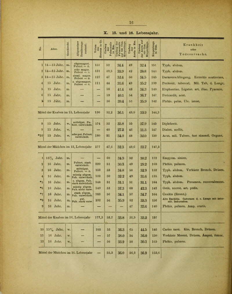 X. 15. und 16. Lebensjahr. ü Atter. Geschlecht. , Allgemeiner Ernähru ngs- zustand. Volum des Herzens in Cc. Umfang der Pulmonalis in Mm. Umfang der Pulmonalis auf 100 Ctin. Körperlänge. Umfang der Aorta in Mm. Umfang der Aorta auf 100 Ctm. Körperlänge. Körperlänge in Ctm. Krankheit oder Todesursache. l 14—15 Jahr. ra. abgemagert. Pubert = 0. 151 52 34.4 49 32.4 15t Typh. abdom. 2 14—15 Jahr. m. sehr mager. Pubert = 0. 131 49.5 33.9 42 28.8 146 Typh. abdom. 3 14—15 Jahr. ra. zieml. mager. Pubert = 0. 127 47 32.4 50 34.5 145 Darmverschlingung. Enteritis acutissima. 4 15 Jahr. m. s. abgemagert. Pubert = 0. 111 44 31.6 49 35.2 139 Peritonit. tubercul. Mil. Tub. d. Lunge. 5 15 Jahr. m. — — 58 41.4 48 34.3 140 Elephantias. Ligatur, art. iliac. Pyaemie. C 15 Jahr. m. — — 59 40.1 54 36.7 147 Pericardit. acut. > 15 Jahr. ra. — — 5G 39.4 51 35.9 142 Phthis. pulm. Ulc. intest. Mittel der Knaben im 15. Lebensjahr 130 52.2 36.1 49.0 33.9 144.3 8 15 Jahr. w. mittelgut. Pu- bert. entwickelt. 174 52 35.8 55 37.9 145 Diphtherit. 9 15 Jahr. w. — _ 40 27.2 4G 31.3 147 Diabet. mellit. *10 15 Jahr. w. sehr gut. Pubert. entwickelt. 180 51 34.0 48 32.0 150 Acut. mil. Tuberc. fast sämmtl. Organe. Mittel der Mädchen im 15. Lebensjahr 177 47.G 32.3 49.G 33.7 147.3 1 15'/* Jahr. m. — — GO 34.9 52 30.2 172 Empyem, sinistr. 2 IG Jahr. m. Pubert. stark entwickelt. 220 51 30.3 49 29.2 1G8 Phthis. pulmon. 3 16 Jahr. m. mittelgut. Pubert. = 0. 153 53 31.8 50 32.9 152 Typh. abdom. Verkäste Bronch. Drüsen. 4 IG Jahr. ra. massig abgem. Pub. entwickelt. IGO 50 32.2 49 31.6 155 Typh. abdom. *5 IG Jahr. m. s. abgem. Pub. stark entwickelt. 144 51 31.1 51 31.1 1G4 Typh. abdom. Pneumon. reconvalescent. *6 IG Jahr. m. massig abgem. Pub. nicht entw. 149 53 37.3 GO 42.3 142 Ostit. necrot. art. podis. *7 *8 IG Jahr. IG Jahr. m. ra. stark abgem. Pub. entwickelt, gut. Pub. stark entw. 1S3 232 5G 5G 34.1 35.9 57 52 34.7 33.3 1G4 15G Coxitis (Resect.) Alte Rachitis. Cavernen d. r. Lunge mit inter- stit. Induration. 9 IG Jahr. m. — — — — 47 33.6 140 Phthis. pulmon. Amp. cruris. Mittel der Knaben im IG. Lebensjahr 177.3 53.7 33.8 51.9 33.2 157 10 153/« Jahr. w. — 103 53 36.3 G5 44.5 14G Caries tarsi. Käs. Bronch. Drüsen. 11 IG Jahr. w. — — 57 38.0 54 36.0 150 Verkäste Mesent Drüsen. Amput. femor. 12 IG Jahr. w. — — 5G 33.9 50 30-3 1G5 Phthis. pulmon.