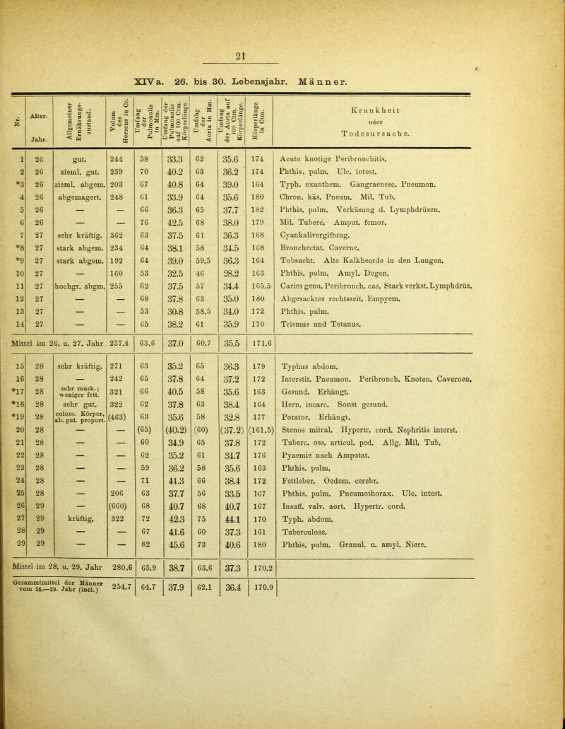 XIVa. 26. bis 30. Lebensjahr. Männer. Alter. fl ^ • .5 e 5> a ö O U S m-S fcjD ~ . S-Sa «.= | &' so.S ho e :2 s tc 3 •§ „ a 3 bJO fl IT G eä c © «ja 1 2 Krankheit 5a Jahr. £ ~ c3 © lg -S < w 0-0 g r N h © ssj: 's • frt :°o- £ S2£ Uinf; de Aorta i q c S d o tr •S “ So ta :0 oder Todesursache. i 2G gut. 244 58 33.3 G2 35.6 174 Acute knotige Peribronehitis. 2 2G zieml. gut. 239 70 40.2 G3 36.2 174 Phthis. pulm. Ule. intest. *3 2G zieml. abgem. 203 G7 40.8 G4 39.0 164 Typh. exanthem. Gaugraenesc. Pneumon. 4 2G abgemagert. 248 Gl 33.9 G4 35.6 180 Chron. käs. Pneum. Mil. Tub. 5 2G — — GG 36.3 65 37.7 182 Phthis. pulm. Verkäsung d. Lymphdrüsen. G 2G — — 76 42.5 G8 38.0 179 Mil. Tuberc. Amput. femor. 7 27 sehr kräftig. 3G2 63 37.5 Gl 36.3 168 Cyankalivergiftung. *8 27 stark abgem. 234 G4 38.1 58 34.5 168 Bronchectat. Caverne. *9 27 stark abgem. 192 G4 39.0 59.5 36.3 164 Tobsucht. Alte Kalkheerde in den Lungen. 10 27 — IGO 53 32.5 46 28.2 1G3 Phthis. pulm. Amyl. Degen. 11 27 hochgr. abgm. 255 G2 37.5 57 34.4 165.5 Caries genu. Peribronch. cas. Stark verkst.Lymphdrüs. 12 27 — — G8 37.8 63 35.0 180 Abgesacktes rechtsseit. Empyem. 13 27 — — 53 30.8 58.5 34.0 172 Phthis. pulm. 14 27 — — 65 38.2 61 35.9 170 Trismus und Tetanus. Mittel im 2G. u. 27. Jahr 237.4 G3.G 37.0 60.7 35.5 171.6 15 28 sehr kräftig. 271 G3 35.2 65 36.3 179 Typhus abdom. 16 28 — 242 G5 37.8 64 37.2 172 Interstit. Pneumon. Peribronch. Knoten. Cavernen. *17 28 sehr musk.; weniger fett. 321 GG 40.5 58 35.6 163 Gesund. Erhängt. *18 28 sehr gut. 322 G2 37.8 63 38.4 164 Hern, incarc. Sonst gesund. *19 28 coloss. Körper, ab. gut. proport. (463) G3 35.6 58 32.8 177 Potator. Erhängt. 20 28 — — (65) (40.2) (60) (37.2) (161.5) Stenos mitral. Hypertr. cord. Nephritis interst. 21 28 — — 60 34.9 65 37.8 172 Tuberc. oss. articul. ped. Allg. Mil. Tub, 22 28 — — G2 35.2 61 34.7 176 Pyaemie nach Amputat. 23 28 — — 59 36.2 58 35.6 163 Phthis. pulm. 24 28 — — 71 41.3 GG 38.4 172 Fettleber. Oedem. cerebr. 25 28 — 20G G3 37.7 56 33.5 167 Phthis. pulm. Pneumothorax. Ulc. intest. 2G 29 — (GGO) G8 40.7 68 40.7 167 Insuff. valv. aort. Hypertr. cord. 27 29 kräftig. 322 72 42.3 75 44.1 170 Typh. abdom. 28 29 — — G7 41.6 60 37.3 161 Tuberculose. 29 29 — — 82 45.6 73 40.6 180 Phthis, pulm. Granul. u. amyl. Niere. Mittel im 28. u. 29. Jahr 280.6 65.9 38.7 63.G 37.3 170.2 Gesammtmittel der Männer