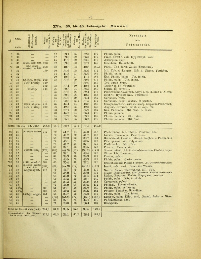 XVa. 30. bis 40. Lebensjahr. Männer. c Alter. U • CJ M3 .s g» *s o) 5 p a u <ö ö ü a „-2 “ i ä 5 t, fl c «2 « os s* t/3 fl oi a> ö tj, “g - - B % 3 <2 SS.S 3 d . SUD <2 io ~ <ü W> I ä Krankheit oder § 3 | O'ö S g-° e _ « 52 £. £< g S. > N & 3-2 & 1 D 2 t ;© •>-< Todesursache. Jahr. < w » dt Std <1 •S « w 1 30 _ _ 57 33.1 55 32.0 172 Phthis. pulm. 2 30 — — G7 39.0 62 36.0 172 Fract. vertebr. coli. Hypertroph, cord. 3 30 — — 75 41.9 G9 38.5 179 Aneurysm. spur. 4 31 musk. nicht fett. 2G8 G2 39.0 00 37.7 159 Suicidium. Halsschnitt. *5 31 sehr schön, muskul. u. fett. 308 G8 40.8 G8 40.8 1GG.5 Plötzl. Tod durch Zufall (Steinsturz). G 31 — 179 G0 34.9 G2 36.0 172 Mil. Tub. d. Lungen, Milz u. Nieren. Fettleber. 7 32 — — 74 44.3 Gl 36.0 1G7 Fhthis. pulm. 8 32 — — 70 42.9 G7 41.1 1 GS Käs. Fhthis. pulm. Ulc. intest. 9 33 hochgr. abgm. 202 65 37.6 G9 39.9 173 Phthis. pulm. Ulc. intest. 10 33 sehr kräftig. 310 — — G7 39.6 1G9 Tod durch Sturz. 11 33 — 292 65 37.4 70 40.2 174 Tumor in IV Ventrikel. 12 33 kräftig. 34C GG 39.8 G4 38.5 1GG Scirrh. (?) cerebelli. 13 33 — — G5 37.6 5G 32.4 173 Feribronchit. Cavernen. Amyl. Dsg. d. Milz u. Nieren. 14 33 — . — 65 39.9 GG 40.5 1G3 Nephrit. Hydrothorax. Peritonitis. 15 33 — — 55 34.0 59 36.4 1G2 Careinom. recti. IG 33 — — 51 28.8 55.5 31.5 177 Carcinom. hopat. ventric. et periton. 17 34 stark abgem. 215 75 44.4 74 43.8 1G9 Scropli. Narben. Caries metacarp. Empyem. Peribronch. 18 34 sehr kräftig. 300 GG 42.6 G5 42.0 155 Angiom. cavernos. scrot. et caps. ren. 19 34 — — 63 37.7 G0 35.9 1G7 Käs. Pneumon. Mil. Tub. d. Blase. 20 34 — — 78 44.3 64 36.4 176 Phthis. pulmon. 21 34 — — G4 37.9 5G 33.1 1G9 Phthis. pulmon. Ulc. intest. 22 34 — — G3 35.2 G5 36-3 179 Phthis. pulmon. Mil. Tub. Mittel im 30.—34. Jahr 2G8.8 G5.4 38.7 G3.4 37.5 1G9.2 23 35 gut,schön.thorax 247 70 41.7 74 44.0 1G8 Feribronchit, tub. Phthis. Peritonit. tub. 24 35 — — 70 41.7 70 41.7 1G8 Linkss. Pneumonie; Pia-Oedem. 25 3C — — G4 39.3 G3 38.7 1G3 Bronchectat. Cavern. Interstit. Nephrit, u. Pneumonie. 2G 3G — — 72 43.1 71 42.5 1G7 Pleuropneum. sin. Polypionie. 27 3G — — 73 41.7 G5 37.1 175 Peribroneliit. Mil. Tub. 28 3G — — GG 37.1 G5 36.5 178 Potator. Pneumonie. 29 37 mittelkräftig. (473) (82) (47.9) (67) (39.2) (171) Stenos. mitral. Alt. Gelcnkrheumatism. Cirrhos. hepat. 30 37 — GG 37.1 72 40.4 178 Chron. käs. Pneumon. 31 37 — — GG 36.9 G5 36.3 179 Fraetur, pelvis. 32 37 — — 70 40.5 7G 43.9 173 Phthis. pulm. Caries costar. *33 38 kräft. muskul. 3G2 G3 35.4 GG 37.1 178 Interstit. Nephrit. Pleurit. Schwarte. Cat. Geschwüre im Colon. *34 38 äusserst kräftig und fett. (3GG) (80) (47.9) (72) (43.1) (167) Insuff. valv. aort. Sturz ins Wasser. 35 38 abgemagert. 278 79 44.7 79 44.9 17G Necros, femor. Weitverbreit. Mil. Tub. 3G 38 — — G5 38.0 G7 39.2 171 Schiefr. Gungenindurat. Alte Cavernen. Frische Peribronch. 37 38 63 36.2 72 41.4 174 Linkss. Empyem. Rechts Emphysem. Ascites. 38 38 — — G9 493 59 42.1 140 Phthis, pulm. Käs. Orchitis. 39 38 — 55 333 56 33.8 1G8 Carcinoma pylori. 40 38 — — 72 41.9 68 39-5 172 Phthisis. Pneumothorax. 41 39*/. — 338 Gl 38.1 58 36.2 1G0 Phthis. pulm. et laryng. 42 39 3/4 — 333 G8 42.3 59 36.6 1G1 Potator. Fettleber. Suicidium. 43 39 hochgr. ahgm. 151 G5 36.7 G2 35.0 177 Phthis. pulm. Ulc. intest. 44 39 — — (80) (51.2) (77) (45.8) (168) Empbys. pulm. Dilat. cord. Granul. Leber u. Niere. 45 39 — — G3 37.1 75 44.1 170 Pneumothorax dext. 4G 39 — — 71 38.0 G8 36.4 187 Ueotyphus. Mittel im 35. —39. Jahr (incl.) 284.8 G7.2 39.5 G7.1 39.4 170.G Gesammtmittel der Männer