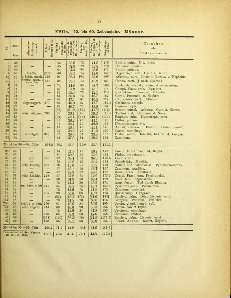 XVIIa. 50. bis 60. Lebensjahr. Männer. Älter. (■* 1 c *5 <» fl C <5 o a .9 fefl '£ • c „ fl Isis MO ;5 s m a 1 i “ 1 C s? © bß . fl c :cä £ Krankheit Ä fl U CG 5 a s £ © “ 013 Ö <*-©0 2 o o o u .«s~ g, © —« B-o So oder Jahr. tjo *2 cs 3 S N «J w > N U © tu » 'S-9 Pu S 3*3=0 Ö* SM P t, o < p O u t~ h :o u o :0 W Todesursache. 1 50 G3 35.8 73 41.5 17G Phthis. pulm. Ulc. intest. 2 50 — — 05 37.6 72 42.8 173 Careinom. ventric. 3 50 — — G4 37.4 GG 38.6 171 Phthis. pulmon. 4 50 kräftig. (3G0) GO 38.1 75 47.6 157.5 Hypertroph, cord. Cyste i. Gehirn. 50 s. kräft. musk. 425 97 58.4 104 62.6 1GG Atherom, aort. Interstit. Pueum. u. Nephritis. *6 50 kräftig muskl. nicht fett. 237 G3 39.1 74 45.9 1G1 Carcin. recti. (f nach Operat.) 7 51 — — 74 44.0 1)5 38.7 1G8 Enchondr. scapul., renum et retroperiton. 8 51 — — GG 37.9 75 43.1 174 Compl. Fract. crur. Pyaemie. 9 52 — — G3 35.4 75 42.1 178 Käs. chron. Pneumon. Fettleber. 10 52 — — 84 50.3 73 43.7 1G7 Chron. Pneumon. u. Nephrit. 11 52 — — 82 47.1 81 46.5 174 Ulc. ventric. perf. Atherom. 12 52 abgemagert. 277 84 46.0 87 47.7 182.5 Carcinom. oesoph. 13 52 — — G8 40.7 75 44.9 1G7 Ruptura hepat. 14 53 — — (88) (51.2) (82) (47.7) (172) Stenos. mitral. Atherom. Cyst. d. Nieren. 15 53 mäss. abgem. 202 58 33.4 G8 39.2 173.5 Typhus abd. Carcinom d. Niere, IG 53 — — (72) (42.1) (69) (40.4) (171) Emphys. pulm. Hypertroph, cord. 17 53 — — G5 38.2 75 44.1 170 Phthis. pulmon. 18 54 — — G3 38.7 70 42.9 1G3 Pleuropneumon, sin. 19 54 — — 79 46.5 75 44.1 170 Amput. antibrach. Potator. Oedem. cerebr. 20 54 — — G5 38.2 70 41.2 170 Carcin. oesophagi. 21 54 mittelgut. 350 67 39 6 67 39.6 1G9 Diabet. mellit. Interstit. Indurat. d. Lungen. 22 54 — — 72 37.5 81 42.2 192 Carcinoma. Mittel im 50.—54. Jahr 298.2 70.1 41.0 75.0 43.9 171.1 23 55 — 74 41.8 72 40.7 177 Compl. Fract. fern. M. Bright. 24 55 — — 87 50.6 75 43.6 172 Phthis. bronchectat. 25 55 gut. 2G8 G2 36.4 G3 36.9 170.5 Fract. cranii. 2G 55 — — 75 43.6 7G 44.2 172 Spondylitis. Myelitis. 27 55 sehr kräftig. 388 78 43.6 81 45.2 179 Sistirte alte Tuberculose. Pyopneumothorax. 28 5G — — 77 46.1 78 46.7 167 Carcinom. maxillae. 29 5G — — G7 48.9 G2 45.3 137 Hern, incarc. Peritonit. 30 57 sehr kräftig. 248 57 32.8 74 42.6 173.5 Compl. Fract. crur. Peribronchit. 31 58 — — GO 34.9 GG 38.4 172 Fract. fern. Septicaemie. 32 58 — — 72 41.4 80 45.9 174 Amp. femor. Tod durch Blutung. 33 58 zml. kräft. u. fett 245 G4 38.2 75.5 45.1 1G7.5 Pyarthros genu. Pneumonia. 34 58 — — 72 41.9 72 41.9 172 Carcinom, ventricul. 35 58 — 285 93 53.8 86 49.7 173 Quetschung. Gangraen. 3G 58 — — (83) (45.4) (75) (41.0) (183) Emphys. pulm. Dilat. Hypertr. cord. 37 58 — — 73 41.5 70 39.8 17G Empyem. Peritonit. Fettleber. *38 58 kräft.; s. fett. 270 G7 40.6 84 50.9 1G5 Carcin. gland. lympli. coli. *39 58 sehr abgem. 244 GG 40.0 93 56.3 1G5 Carcin. coli et hepat. 40 59 — — 75 41.2 87 47.8 182 Carcinom. oesophagi. 41 59 — 270 GG 39.3 80 47.6 1G8 Carcinom. ventric. 42 59 — (558) (100) (56.3) (79) (44.5) (177.5) Emphys. pulm. Hypertr. cord. 43 59 — 178 G5 39.1 GG 39.8 1GG Pleurit. Abscess. Interst. Nephrit. Mittel im 55.—59. Jahr 2GG.2 71.0 41.8 75.8 44.6 1G9.7 Gesammtmittel der Männer 277,G j 70.6 | 41.4 | 75.4 | 44.3 | 170.5