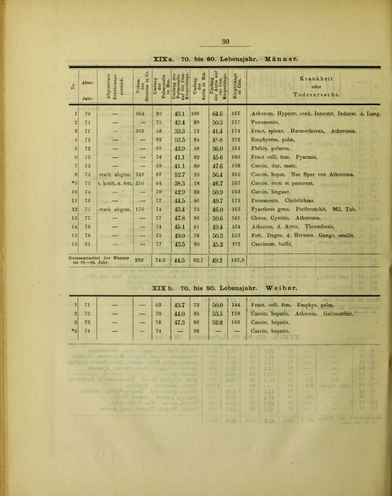 XIXa. 70. bis 80. Lebensjahr. Männer. y* Alter. Jahr. ' ‘1 Allgemeiner Ernährung8- 1 zustaml. Volum des Herzens in Cc. Umfang der Pulmonalis in Mm. Umfang der 1 Pulmonalis j auf 100 Ctin. ] Körperlänge. Umfang der Aorta in Mm. \ Umfang der Aorta auf 100 Ctm. Körperlänge. Körperlänge in Ctm. Krankheit oder Todesursache. i 70 — 3G4 82 49.1 108 64.6 1G7 Atherom. Hypcrtr. cord. Interstit. Indurat. d. Lung. 2 71 — — 75 42.4 89 50.3 177 Pneumonie. 3 71 — 301 58 33.3 72 41.4 174 Fract. spinae. Haemothorax. Atheroma. 4 72 — — 92 53.5 84 4*.8 172 Emphysem, pulm. 5 72 — ~ — G9 42.9 58 36.0 1G1 Phthis. pulmon. 6 73 — — 74 41.1 82 456 180 Fraet coli. fern. Pyaemie. 7 73 — — G9 41.1 80 47.6 1G8 Carein. dur. matr. 8 73 stark abgem. 349 87 52.7 93 56.4 1G5 Carcin. hepat. Nur Spur von Atheroma. *9 73 s. kraft, u. fett. 270 G4 38.3 78 46.7 1G7 Carcin. recti et pancreat. 10 74 — — 70 12.9 83 50.9 1G3 Carein. linguae. 11 7G — — 77 44.5 8G 49.7 173 Pneumonie. Cholelithias. 12 7G stark abgem. 176 74 45.4 75 46.0 1G3 Pyarthros genu. Peribronchit. Mil. Tub. 13 77 — — 77 47.8 9G 59.6 1G1 Chron. Cystitis. Atheroma. 14 78 — — 74 45-1 81 49.4 1G4 Atherom, d. Arter. Thrombosis. 1 5 78 — — 75 49.0 78 50.3 153 Fett. Degen, d. Herzens. Gangr. senilis. IG S1 — 77 43.5 80 45.2 177 Carcinom. bulbi. Gesammtmittel der Männer im 70.—80. Jahr 292 74.G 44.5 82.7 49.2 1G7.8 XIX b. 70. bis 80. Lebensjahr. Weiber. 1 71 — — 03 43.7 72 50.0 144 F’ract. coli. fern. Emphys. pulra. 2 73 — — 70 44.0 85 53.5 159 Carcin. hepatis. Atherom. Gallensteine. 3 73 — — 78 47.3 8G 52.8 1G3 Carcin. hepatis. *4 74 — — 74 — 98 — — Carcin. hepatis.