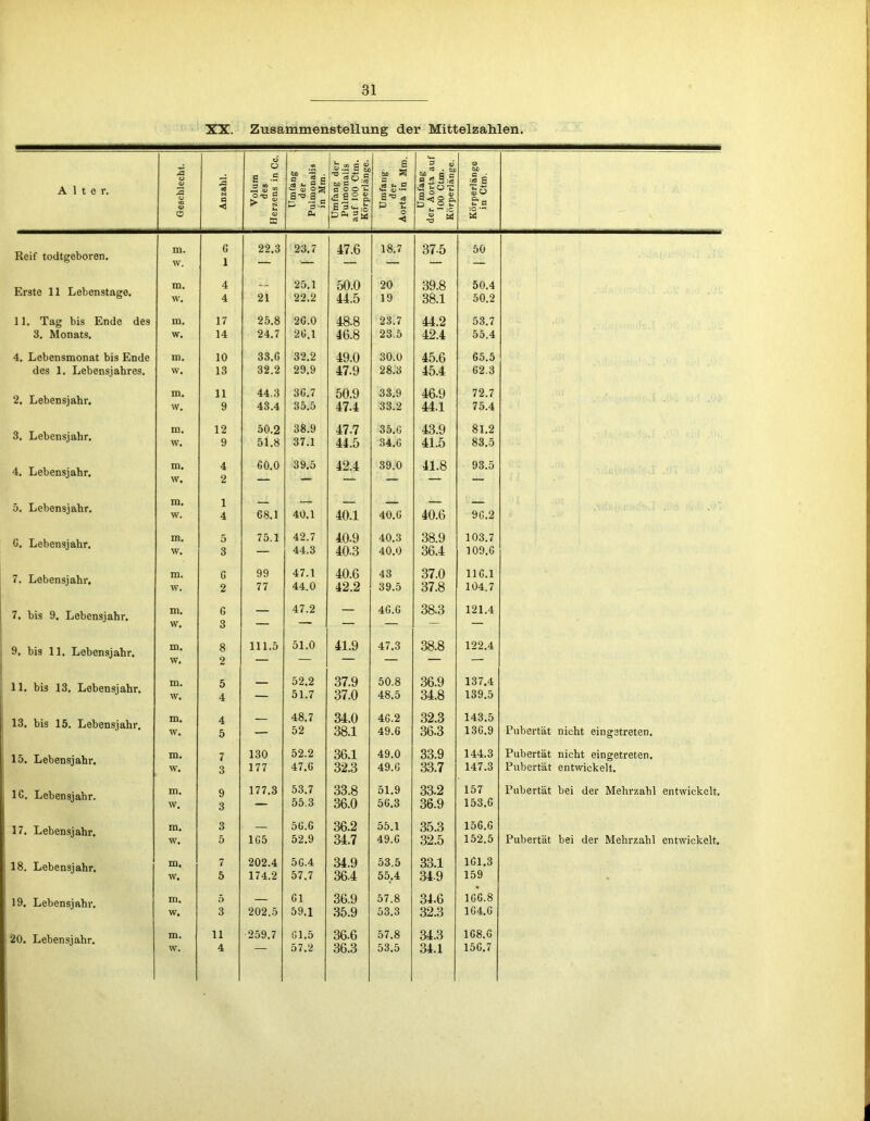 XX. Zusammenstellung der Mittelzahlen. Alter. Geschlecht. Anzahl. Volum des Herzens in Cc. 5? '-5 • = . H £ s^a £ 3 .2 CU Umfang der Pulmonalis auf 100 Ctm. Körperlänge. Umfang der Aorta in Mm. Umfang der Aorta auf 100 Ctm. Körperlänge. Körperlänge in Ctm. Reif todtgeboren. m. w. G 1 22.3 23.7 47.6 18.7 37.5 50 Erste 11 Lebenstage. ID. w. 4 4 21 25.1 22.2 50.0 44.5 20 19 39.8 38.1 50.4 50.2 11. Tag bis Ende des 3. Monats. m. w. 17 14 25.8 24.7 2G.0 2G.1 48.8 46.8 23.7 23.5 44.2 42.4 53.7 55.4 4. Lebensmonat bis Ende des 1. Lebensjahres. m. w. 10 13 33.G 32.2 32.2 29.9 49.0 47.9 30.0 28.3 45.6 45.4 G5.5 G2.3 2. Lebensjahr. m. w. 11 9 44.3 43.4 3G.7 35.5 50.9 47.4 33.9 33.2 46.9 44.1 72.7 75.4 3. Lebensjahr. m. w. 12 9 50.2 51.8 38.9 37.1 47.7 44.5 35.G 34.G 43.9 41.5 81.2 83.5 4. Lebensjahr. m. w. 4 2 60.0 39.5 42.4 39.0 41.8 93.5 5. Lebensjahr. in. w. 1 4 G8.1 40.1 40.1 40.G 40.6 9G.2 G. Lebensjahr. m. w. 5 3 75.1 42.7 44.3 40.9 40.3 40.3 40.0 38.9 36.4 103.7 109.G 7. Lebensjahr. m. w. G 2 99 77 47.1 44.0 40.6 42.2 43 39.5 37.0 37.8 11G.1 104.7 7. bis 9. Lebensjahr. m. vv. ß 3 — 47.2 — 4G.G 38.3 121.4 9. bis 11. Lebensjahr. m. w. 8 2 111.5 51.0 41.9 47.3 38.8 122.4 11. bis 13. Lebensjahr. m. w. 5 4 52.2 51.7 37.9 37.0 50.8 48.5 36.9 34.8 137.4 139.5 13. bis 15. Lebensjahr, m. w. 4 5 48.7 52 34.0 38.1 4G.2 49.6 32.3 36.3 143.5 13G.9 Pubertät nicht eingetreten. 15. Lebensjahr. m. w. 7 3 130 177 52.2 47.G 36.1 32.3 49.0 49.G 33.9 33.7 144.3 147.3 Pubertät nicht eingetreten. Pubertät entwickelt. IC. Lebensjahr. m. w. 9 3 177.3 53.7 55.3 33.8 36.0 51.9 5G.3 33.2 36.9 157 153,G Pubertät bei der Mehrzahl entwickelt. 17. Lebensjahr. ra. w. 3 5 1G5 5G.G 52.9 36.2 34.7 55.1 49.G 35.3 32.5 15G.G 152.5 Pubertät bei der Mehrzahl entwickelt. 18. Lebensjahr. m. w. 7 5 202.4 174.2 5G.4 57.7 34.9 36.4 53.5 55.4 33.1 34.9 1G1.3 159 . 19. Lebensjahr. m. w. 5 3 202.5 Gl 59.1 36.9 35.9 57.8 53.3 34.6 32.3 1GG.8 1G4.G 20. Lebensjahr. m. w. ii 4 259.7 Gl.5 57.2 36.6 36.3 57.8 53.5 34.3 34.1 1G8.6 15G.7