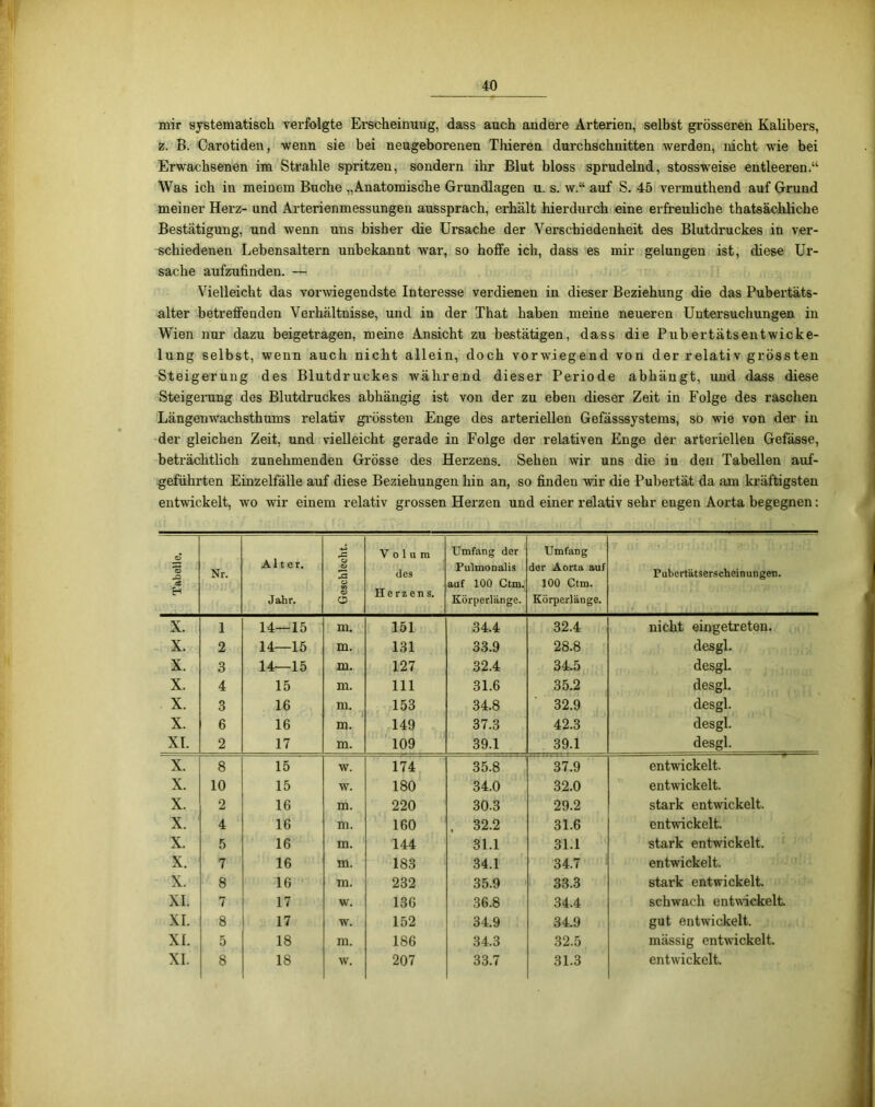 mir systematisch verfolgte Erscheinung, dass auch andere Arterien, selbst grösseren Kalibers, z. B. Carotiden, wenn sie bei neugeborenen Thieren durchschnitten werden, nicht wie bei Erwachsenen im Strahle spritzen, sondern ihr Blut bloss sprudelnd, stossweise entleeren.“ Was ich in meinem Buche „Anatomische Grundlagen u. s. w.“ auf S. 45 vermuthend auf Grund meiner Herz- und Arterienmessungen aussprach, erhält hierdurch eine erfreuliche thatsächliche Bestätigung, und wenn uns bisher die Ursache der Verschiedenheit des Blutdruckes in ver- schiedenen Lebensaltern unbekannt war, so hoffe ich, dass es mir gelungen ist, diese Ur- sache aufzufinden. — Vielleicht das vorwiegendste Interesse verdienen in dieser Beziehung die das Pubertäts- alter betreffenden Verhältnisse, und in der That haben meine neueren Untersuchungen in Wien nur dazu beigetragen, meine Ansicht zu bestätigen, dass die Pubertätsentwicke- lung selbst, wenn auch nicht allein, doch vorwiegend von der relativ grössten Steigerung des Blutdruckes während dieser Periode abhängt, und dass diese Steigerung des Blutdruckes abhängig ist von der zu eben dieser Zeit in Folge des raschen Längenwachsthums relativ grössten Enge des arteriellen Gefässsystems, so wie von der in der gleichen Zeit, und vielleicht gerade in Folge der relativen Enge der arteriellen Gefässe, beträchtlich zunehmenden Grösse des Herzens. Sehen wir uns die in den Tabellen auf- geführten Einzelfälle auf diese Beziehungen hin an, so finden wir die Pubertät da am kräftigsten entwickelt, wo wir einem relativ grossen Herzen und einer relativ sehr engen Aorta begegnen: Tabelle. Nr. Alter. Jahr. Geschlecht. Volum des Herzens. Umfang der Pulmonalis auf 100 Ctm. Körperlänge. Umfang der Aorta auf 100 Ctm. Körperlänge. Pubertätserscheinungen. X. 1 14—15 m. 151 34.4 32.4 nicht eingetreten. X. 2 14—15 m. 131 33.9 28.8 desgl. X. 3 14—15 m. 127 32.4 34.5 desgl. X. 4 15 m. 111 31.6 35.2 desgl. X. 3 16 m. 153 34.8 32.9 desgl. X. 6 16 m. 149 37.3 42.3 desgl. XL 2 17 m. 109 39.1 39.1 desgl. X. 8 15 w. 174 35.8 37.9 entwickelt. X. 10 15 w. 180 34.0 32.0 entwickelt. X. 2 16 m. 220 30.3 29.2 stark entwickelt. X. 4 16 m. 160 32.2 31.6 entwickelt. X. 5 16 m. 144 31.1 31.1 stark entwickelt. X. 7 16 m. 183 34.1 34.7 entwickelt. X. 8 16 m. 232 35.9 33.3 stark entwickelt. XL 7 17 w. 136 36.8 34.4 schwach entwickelt XI. 8 17 w. 152 34.9 34.9 gut entwickelt. XI. 5 18 m. 186 34.3 32.5 mässig entwickelt. XI. 8 18 w. 207 33.7 31.3 entwickelt.