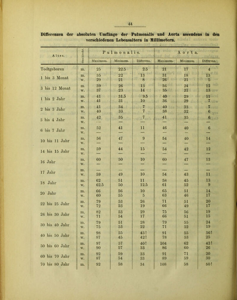 Differenzen der absoluten Umfänge der Pulmonalis und Aorta ascendens in den verschiedenen Lebensaltern in Millimetern. « S ü P u 1 m o n a 1 i s. .Tg TVJIO Aorta. Alter. 3 o Maximum. Minimum. Differenz. Maximum. Minimum. Differenz. Todtgeboren m. 25 22.5 2.5 21 17 4 1 bis 3 Monat m. 35 22 13 31 18 13 \v. 29 21 8 26 21 5 3 bis 12 Monat m. 39 26 13 36 24 12 w. 37 23 14 35 22 13 1 bis 2 Jahr in. 41 31.5 9.5 40 29 11 w. 41 31 10 36 29 7 2 bis 3 Jahr m. w. 41 40 34 33 7 7 40 38 33 32 7 6 3 bis 4 Jahr m. w. 42 35 7 41 35 6 6 bis 7 Jahr m. w. 52 41 11 46 40 6 10 bis 11 Jahr ni. 56 47 9 54 40 14 w. 14 bis 15 Jahr m. 59 44 15 54 42 12 w. 16 Jahr m. \v. 60 50 10 60 47 13 17 Jahr m. w. 59 49 10 54 43 11 18 Jahr m. 62 51 11 58 45 13 w. 62.5 50 12.5 61 52 9 20 Jahr m. w. 66 60 56 55 10 5 65 63 51 46 14 17 22 bis 25 Jahr m. w. 79 72 53 53 26 19 71 66 51 49 20 17 26 bis 30 Jahr m. 82 53 29 75 56 19 w. 71 54 17 66 51 15 30 bis 40 Jahr m. 79 51 28 79 55 24 w. 75 53 22 71 52 19 40 bis 50 Jahr m. 98 55 43! 91 55 36! w. 87 45 42! 78 53 25 50 bis 60 Jahr m. 97 57 40! 104 62 42! w. 90 57 33 86 60 26 60 bis 70 Jahr m. 92 59 33 91 71 20 w. 87 54 33 89 59 30