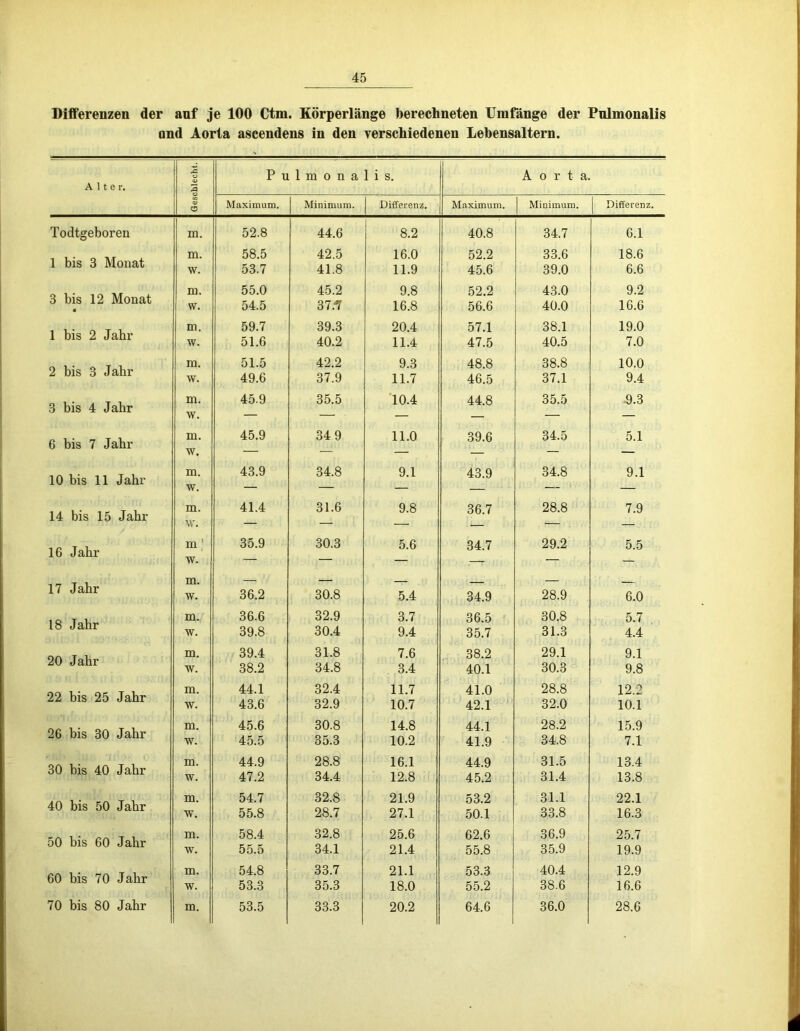 Differenzen der anf je 100 Ctm. Körperlänge berechneten Umfänge der Pulmonalis and Aorta ascendens in den verschiedenen Lebensaltern. S o Pulmona 1 i s. A o r t a. Alter. 3 S o Maximum. Minimum. Differenz. Maximum. Minimum. Differenz. Todtgeboren m. 52.8 44.6 8.2 40.8 34.7 6.1 1 bis 3 Monat m. 58.5 42.5 16.0 52.2 33.6 18.6 w. 53.7 41.8 11.9 45.6 39.0 6.6 3 bis 12 Monat in. 55.0 45.2 9.8 52.2 43.0 9.2 w. 54.5 37.^7 16.8 56.6 40.0 16.6 1 bis 2 Jahr m. 59.7 39.3 20.4 57.1 38.1 19.0 Vf. 51.6 40.2 11.4 47.5 40.5 7.0 2 bis 3 Jahr in. 51.5 42.2 9.3 48.8 38.8 10.0 w. 49.6 37.9 11.7 46.5 37.1 9.4 3 bis 4 Jahr m. Vf. 45.9 35.5 10.4 44.8 35.5 .9.3 6 bis 7 Jahr m. w. 45.9 34 9 11.0 39.6 34.5 5.1 10 bis 11 Jahr m. w. 43.9 34.8 9.1 43.9 34.8 9.1 14 bis 15 Jahr m. w. 41.4 31.6 9.8 36.7 28.8 7.9 16 Jahr in' w. 35.9 30.3 5.6 34.7 29.2 5.5 17 Jahr m. w. 36.2 30.8 5.4 34.9 28.9 6.0 18 Jahr m. 36.6 32.9 3.7 36.5 30.8 5.7 w. 39.8 30.4 9.4 35.7 31.3 4.4 20 Jahr m. 39.4 31.8 7.6 38.2 29.1 9.1 Vf. 38.2 34.8 3.4 40.1 30.3 9.8 22 bis 25 Jahr m. 44.1 32.4 11.7 41.0 28.8 12.2 Vf. 43.6 32.9 10.7 42.1 32.0 10.1 26 bis 30 Jahr m. 45.6 30.8 14.8 44.1 28.2 15.9 Vf. 45.5 35.3 10.2 41.9 34.8 7.1 30 bis 40 Jahr m. 44.9 28.8 16.1 44.9 31.5 13.4 Vf. 47.2 34.4 12.8 45.2 31.4 13.8 40 bis 50 Jahr m. 54.7 32.8 21.9 53.2 31.1 22.1 Vf. 55.8 28.7 27.1 50.1 33.8 16.3 50 his 60 Jahr m. Vf. 58.4 55.5 32.8 34.1 25.6 21.4 62.6 55.8 36.9 35.9 25.7 19.9 60 bis 70 Jahr m. 54.8 33.7 21.1 53.3 40.4 12.9 w. 53.3 35.3 18.0 55.2 38.6 16.6