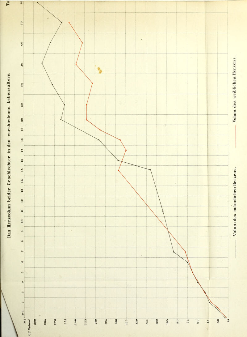 Das tterzvolum beider Geschlechter in den vershiedenen Lebensaltern Volum des männlichen Herzens. Volum des weiblichen Herzens.