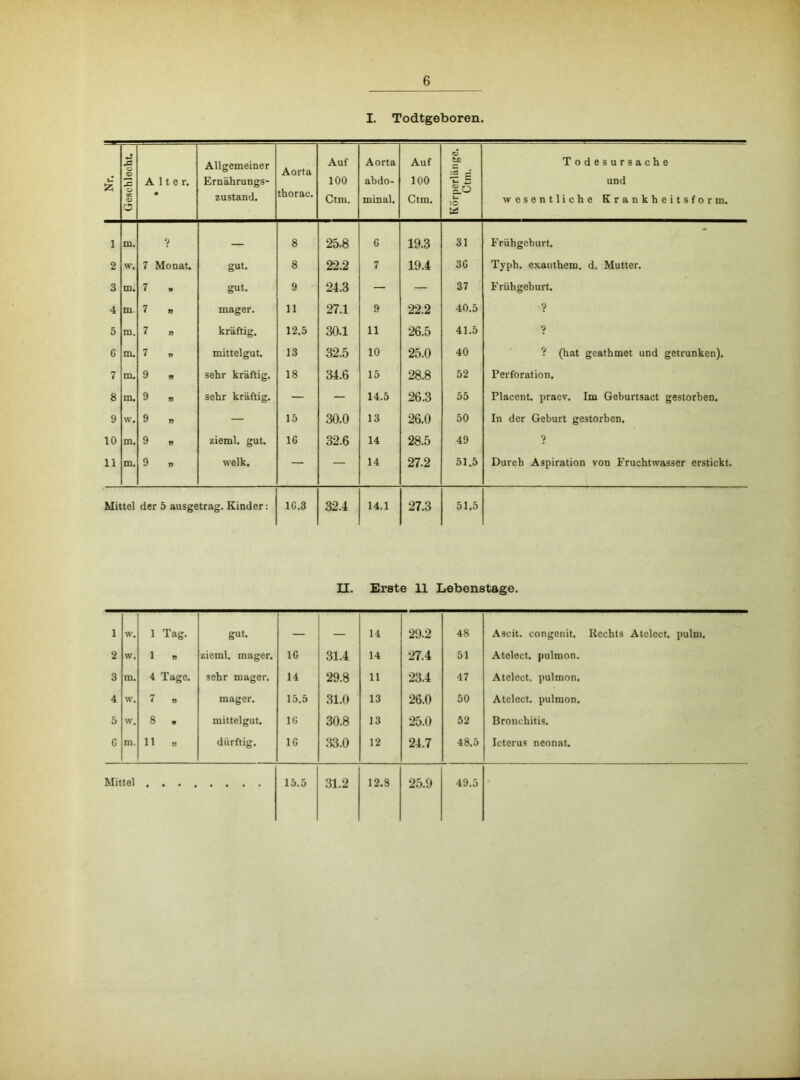 I. Todtgeboren. j-T 55 | Geschlecht. | Alter. • Allgemeiner Ernährungs- zustand. Aorta thorac. Auf 100 Ctm. Aorta abdo- minal. Auf 100 Ctm. Körperlänge. Ctm. Todesursache und wesentliche Krankheitsform. 1 m. — 8 25.8 6 19.3 31 Frühgeburt. 2 w. 7 Monat. gut. 8 22.2 7 19.4 36 Typh. exanthem. d. Mutter. 3 DÜ. 7 W gut. 9 24.3 — — 37 Frühgoburt. 4 m 7 n mager. 11 27.1 9 22.2 40.5 ? 5 m. 7 n kräftig. 12.5 30.1 11 26.5 41.5 ? C m. 7 » mittelgut. 13 32.5 10 25.0 40 ? (hat geathmet und getrunken). 7 m. 9 n sehr kräftig. 18 34.6 15 28.8 52 Perforation. 8 m. 9 n sehr kräftig. — — 14.5 26.3 55 Placent. praev. Im Geburtsact gestorben. 9 w. 9 n — 15 30.0 13 26.0 50 In der Geburt gestorben. 10 m. 9 n zieml. gut. 16 32.6 14 28.5 49 ? 11 m. 9 n welk. — — 14 27.2 51.5 Durch Aspiration von Fruchtwasser erstickt. Mittel der 5 ausgetrag. Kinder: 1C.3 32.4 14.1 27.3 51.5 II. Erste 11 Lebenstage. 1 w. 1 Tag. gut. — — 14 29.2 48 Ascit, congenit. Rechts Atclect. pulm. 2 \v. 1 n zieml. mager. 16 31.4 14 27.4 51 Atelect. pulmon. 3 m. 4 Tage. sehr mager. 14 29.8 11 23.4 47 Atclect. pulmon. 4 w. 7 „ mager. 15.5 31.0 13 26.0 50 Atelect. pulmon. 5 \V. 8 . mittelgut. 16 30.8 13 25.0 52 Bronchitis. 6 m. 11 n dürftig. 16 33.0 12 24.7 48.5 Icterus neonat. . . . . ....