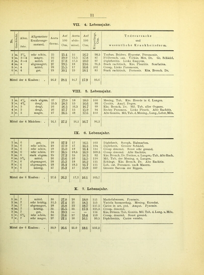 VII. 4. Lebensjahr. c tZ3 X o O -c o © o Alter. Jahr. Allgemeiner Ernährungs- zustand. Aorta thorac. Auf 100 Ctm. Aorta abdo- minal. Auf 100 Ctm. Körperlänge. Ctm. Todesursache und wesentliche Krankheitsform. 1 m. 37* sehr schön. 25 25.4 IG 16.2 98.5 Typbus. Beiders. Hypostat. Pneumonie. 2 m. 3—4 mager. 2G 29.9 15.5 17-8 87 Peribroncli. cas. Verkäs. Mes. Dr. Gr. Schädel. 3 m. 3—4 mittel. 27 27.8 17.5 18.0 97 Diphtheritis. Links Empyem. 4 m. 4 abgremagert. 27 29.5 18 19.6 91.5 Stark rachitisch. Käs. Pleuritis. Scarlatina. 5 w. 4 mittel. 2G 25.5 17 16.6 102 Croup. Links Pneumonie. 6 w. 4 gut. 25 30.1 15 18.1 83 Stark rachitisch. Pertussis. Käs. Bronch. Dr. Mittel der 4 Knaben: 2G.2 28.1 IG.7 17.9 93.G VIII. 5. Lebensjahr. 1 m. 47* stark abgem. 27 27.0 18 18.0 100 Mening. Tub. Käs. Heerde in d. Lungen. 2 w. 47a desgl. 25.5 28.3 15 16.6 90 Coxitis. Amyl. Degen. 3 vv. 5 desgl. 2G 26 3 IG.5 16.7 99 Käs. Bronch. Dr. Mil. Tub. aller Organe. 4 w. 5 desgl. 2G 27.7 15 15.9 94 Rechts Pneumon. Links Pleurit. Alte Rachitis. 5 w. 5 mager. 27 26.5 18 17.6 102 Alte Gonitis. Mil. Tub. d. Mening., Lung., Leber, Milz. Mittel der 4 Mädchen : . 2G.1 27.2 1G.1 16.7 9G.2 IX. 6. Lebensjahr. 1 m. G gut. 28 27.2 17 16.5 103 Diphtherit. Scroph. Halsnarben. 2 m. G sehr schön. 29 27.9 17 16.3 104 Diphtherit. Grosser Schädel. 3 m. 6 sehr schön. 29 25.0 19 16.4 1 IG Croup descend. Sonst sehr gesund. 4 m. G sehr schön. 29 26.5 18.5 16.9 109.5 Croup descend Alte Rachitis. 5 m. G stark abgem. 25 27.2 15 16.3 92 Käs. Bronch. Dr. Periton. u. Lungen.-Tub. Alte Rach. G m. 57a mitt9l. 2G 23-6 IG 14.5 110 Mil. Tub. der Mening. u. Lungen. 7 w. 6 abgemasrert. 28 25.2 18 16.2 111 Erhängt. Käs. Bronch. Dr. Alte Rachitis. 8 vv. G abgemagtert. 28 25.2 18.5 16.7 111 Lob. cat. Pneumon. nach Masern. 9 vv. G massig. 27 25.2 17 15.9 107 Grosses Sarcom der Rippeu. Mittel der G Knaben: 27.6 26.2 17.1 16-1 105.7 X. 7. Lebensjahr. 1 m. 7 mittel. 30 27.0 20 18.0 lil Muskelabscesse. Pyaemie. 2 m. 7 sehr kräftig. 31.5 27.4 21 18.3 115 Variola haemorrhag. Mening. Exsudat. 3 m. 7 abgemagert. 28 23.8 22 18.7 117.5 Caries in art. ped. Amput. Pyaemie. 4 m. 7 kräftig. 31 25.5 21 17.3 121.5 Croup, descend. 5 m. 7 gut. 34 29.3 — — 1 IG Käs. Drüsen. Tub. Gonitis. Mil. Tub. d. Lung. u. Milz. G vv. 67* sehr schön. 2G 23.6 17 15.4 110 Croup, descend. Sonst gesund. 7 w. 7 sehr mager. 27 27.1 IG 16.1 99.5 Diphtheritis. Caries vertebr.