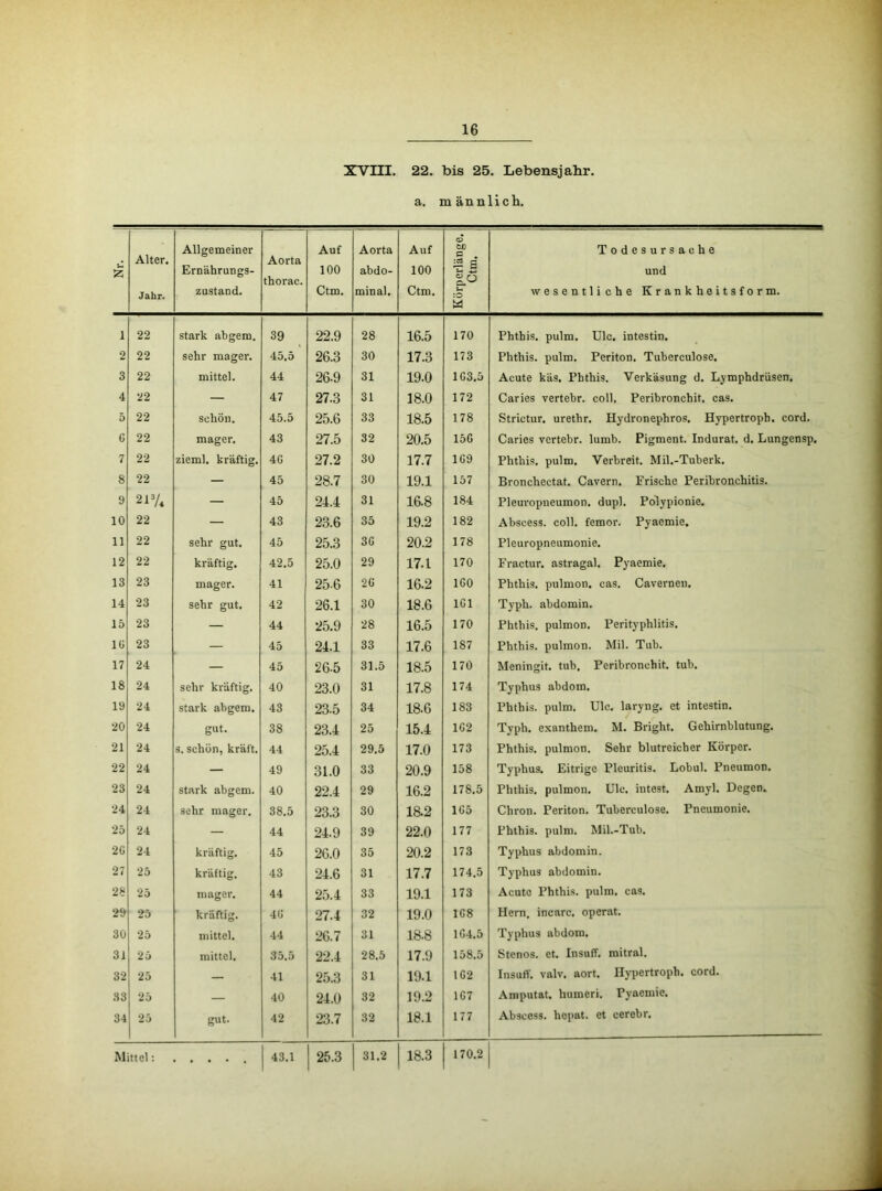 55 1 2 3 4 5 G 7 8 9 10 11 12 13 14 15 IG 17 18 19 20 21 22 23 24 25 2G 27 28 29 30 31 32 33 34 16 XVIII. 22. bis 25. Lebensjahr, a. m ännlich. Alter. Jahr. Allgemeiner Ernährungs- zustand. Aorta thorac. Auf 100 Ctm. Aorta abdo- minal. Auf 100 Ctm. Kürperlängc, Ctm. Todesursache und wesentliche Krankheitsform. 22 stark abgem. 39 22.9 28 16.5 170 Phthis. pulm, Ulc. intestin. 22 sehr mager. 45.5 26.3 30 17.3 173 Phthis. pulm. Periton. Tuberculose. 22 mittel. 44 26-9 31 19.0 1G3.5 Acute käs. Phthis. Verkäsung d. Lymphdriisen. 22 — 47 27.3 31 18.0 172 Caries vertebr. coli. Peribronchit. cas. 22 sehön. 45.5 25.6 33 18.5 178 Strictur. urethr. Hydronephros. Hypertroph, cord. 22 mager. 43 27.5 32 20.5 156 Caries vertebr. lumb. Pigment. Indurat. d. Lungensp. 22 zieml. kräftig. 4G 27.2 30 17.7 1G9 Phthis. pulm. Verbreit. Mil.-Tuberk. 22 — 45 28.7 30 19.1 157 Bronchectat. Cavern. Frische Peribronchitis. 217* — 45 21.4 31 16.8 184 Pleuropneumon. dupl. Polypionie. 22 — 43 23.6 35 19.2 182 Abscess. coli, femor. Pyaemie. 22 sehr gut. 45 25.3 3G 20.2 178 Pleuropneumonie. 22 kräftig. 42.5 25.0 29 17.1 170 Fractur. astragal. Pyaemie. 23 mager. 41 25-6 2G 16.2 IGO Phthis. pulmon. cas. Cavernen. 23 sehr gut. 42 26.1 30 18.6 1G1 Typh. abdomin. 23 — 44 25.9 28 16.5 170 Phthis. pulmon. Perityphlitis. 23 — 45 24.1 33 17.6 187 Phthis. pulmon. Mil. Tub. 24 — 45 26.5 31.5 18.5 170 Mcningit. tub. Peribronchit. tub. 24 sehr kräftig. 40 23.0 31 17.8 174 Typhus abdom. 24 stark abgem. 43 23.5 34 18.6 183 Phthis. pulm. Ulc. laryng. et intestin. 24 gut. 38 23.4 25 15.4 1G2 Typh. exanthem. M. Bright. Gehirnblutung. 24 s. schön, kräft. 44 25.4 29.5 17.0 173 Phthis. pulmon. Sehr blutreicher Körper. 24 — 49 31.0 33 20.9 158 Typhus. Eitrige Pleuritis. Lobul. Pneumon. 24 stark abgem. 40 22.4 29 16.2 178.5 Phthis. pulmon. Ulc. intest. Amyl. Degen. 24 sehr mager. 38.5 23.3 30 1&2 1G5 Chron. Periton. Tuberculose. Pneumonie. 24 — 44 24.9 39 22.0 177 Phthis. pulm. Mil.-Tub. 24 kräftig. 45 26.0 35 20.2 173 Typhus abdomin. 25 kräftig. 43 24.6 31 17.7 174.5 Typhus abdomin. 25 mager. 44 25.4 33 19.1 173 Acuto Phthis. pulm. cas. 25 kräftig. 40 27.4 32 19.0 1G8 Hern, incarc. operat. 25 mittel. 44 26.7 31 18.8 1G4.5 Typhus abdom. 25 mittel. 35.5 22.4 28.5 17.9 158.5 Stenos. et. Insuff, mitral. 25 — 41 25.3 31 19.1 t G2 Insuff. valv. aort. Hypertroph, cord. 25 — 40 24.0 32 19.2 1G7 Amputat. humeri. Pyaemie. 25 gut. 42 23.7 32 18.1 177 Abscess. hepat. et cerebr.