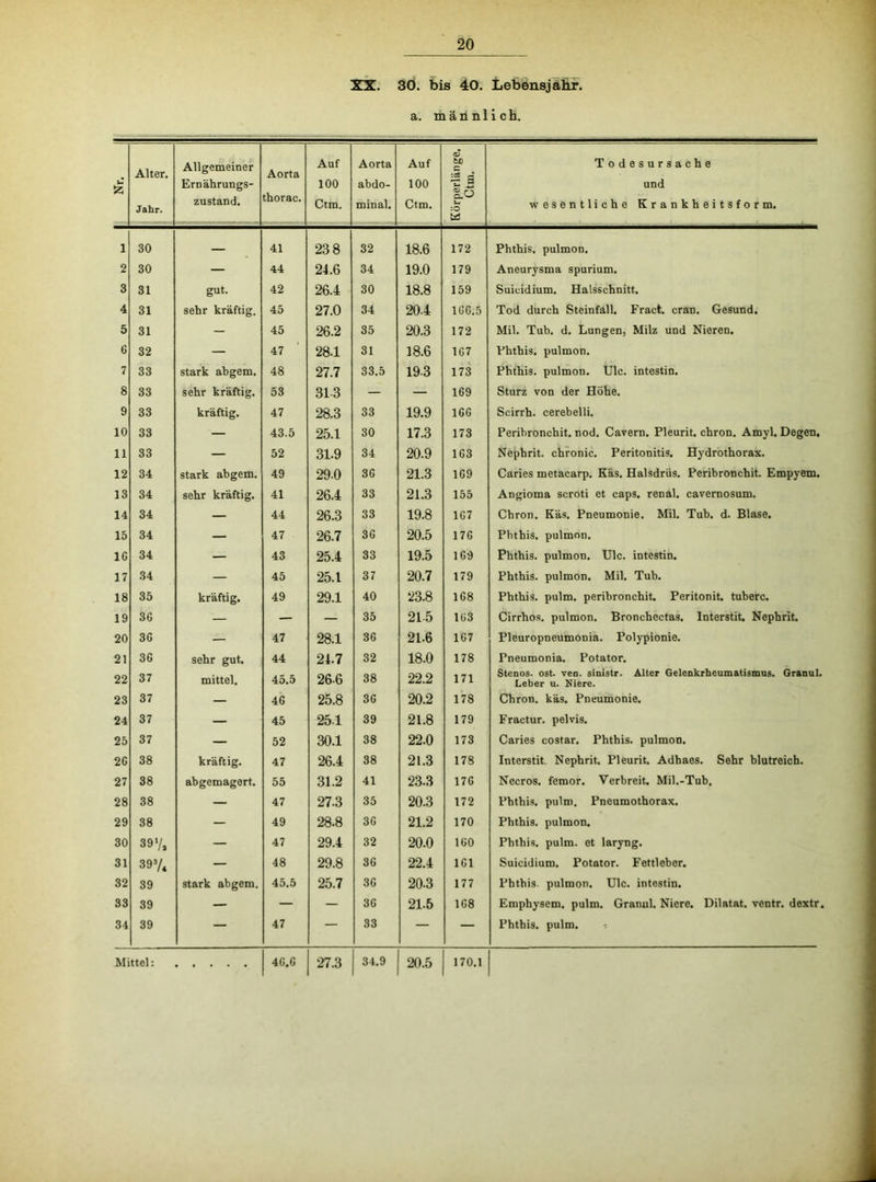 XX. 30. bis 40. Lebensjahr. a. männlich. Alter. Allgemeiner Aorta Auf Aorta Auf Körperlänge. Ctm. 1 Todesursache Ernährungs- 100 abdo- 100 und Jahr. zustand. thorae. Ctm. minal. Ctm. wesentliche Krankheitsform. 1 30 — 41 23 8 32 18.6 172 Phthis. pulmon. 2 30 — 44 24.6 34 19.0 179 Aneurysma spurium. 3 31 gut. 42 26.4 30 18.8 159 Suicidium. Halsschnitt. 4 31 sehr kräftig. 45 27.0 34 204 166.5 Tod durch Steinfall. Fract. craD. Gesund. 5 31 — 45 26.2 35 20.3 172 Mil. Tub. d. Lungen, Milz und Nieren. 6 32 — 47 28.1 31 18.6 167 Phthis. pulmon. 7 33 stark abgem. 48 27.7 33.5 193 173 Phthis. pulmon. Ulc. intestin. 8 33 sehr kräftig. 53 313 — — 169 Sturz von der Höhe. 9 33 kräftig. 47 28.3 33 19.9 166 Scirrh. cerebelli. 10 33 — 43.5 25.1 30 17.3 173 Peribronchit. nod. Cavern. Pleurit. chron. Amyl, Degen. 11 33 — 52 31.9 34 20.9 163 Nephrit, chronic. Peritonitis. Hydrothorax. 12 34 stark abgem. 49 29-0 36 21.3 169 Caries metacarp. Käs. Halsdriis. Peribronchit. Empyem. 13 34 sehr kräftig. 41 26.4 33 21.3 155 Angioma scroti et caps. renal, cavernosum. 14 34 — 44 26.3 33 19.8 167 Chron. Käs. Pneumonie. Mil. Tub. d. Blase. 15 34 — 47 26.7 36 20.5 176 Phthis. pulmon. IG 34 — 43 25.4 33 19.5 169 Phthis. pulmon. ülc. intestin. 17 34 — 45 25.1 37 20.7 179 Phthis. pulmon. Mil. Tub. 18 35 kräftig. 49 29.1 40 23.8 168 Phthis. pulm. peribronchit. Peritonit tuberc. 19 36 — — — 35 215 163 Cirrhos. pulmon. Bronchectas. Interstit. Nephrit. 20 3G — 47 28.1 36 21.6 167 Pleuropneumonia. Polypionie. 21 3G sehr gut. 44 24.7 32 18.0 178 Pneumonia. Potator. 22 37 mittel. 45.5 26-6 38 22.2 171 Stenos. ost. ven. sinistr. Alter Gelenkrheumatismus. Granul. Leber u. Niere. 23 37 — 46 25.8 36 20.2 178 Chron. käs. Pneumonie. 24 37 — 45 251 39 21.8 179 Fractur. pelvis. 25 37 — 52 30.1 38 22.0 173 Caries costar. Phthis. pulmon. 2G 38 kräftig. 47 26.4 38 21.3 178 Interstit. Nephrit. Pleurit. Adhaes. Sehr blutreich. 27 38 abgemagort. 55 31.2 41 23.3 176 Necros. femor. Verbreit. Mil.-Tub. 28 38 — 47 27.3 35 20.3 172 Phthis. pulm. Pneumothorax. 29 38 — 49 28.8 36 21.2 170 Phthis. pulmon. 30 39*/, — 47 29.4 32 20.0 160 Phthis. pulm. et laryng. 31 397« — 48 29.8 36 22.4 161 Suicidium. Potator. Fettleber. 32 39 stark abgem. 45.5 25.7 36 20-3 177 Phthis. pulmon. Ulc. intestin. 33 39 — — — 36 21.5 168 Emphysem, pulm. Granul. Niere. Dilatat. ventr. dextr 34 39 — 47 — 33 — — Phthis. pulm.