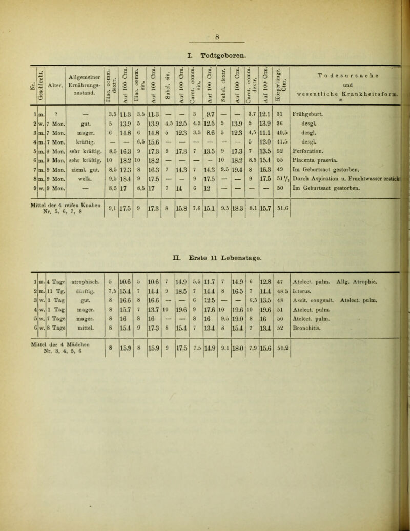 II I. Todtgeboren. w tz; 1 Geschlecht. i| Alter. Allgemeiner Ernährungs- zustand. Iliac. comin. dextr. Auf 100 Ctm, B c o . » .2 s 6 o o < Subcl. sin. 1 Auf 100 Ctm. C C C • *3: c u es o Auf 100 Ctm. Subcl. dextr. Auf 100 Ctm.l Carot. comm. dextr. 1 Auf 100 Ctm.j Körpcrlänge. Ctm. Todesursache und wesentliche Krankheitsform. 1 m. 9 3.5 11.3 3.5 11.3 — 3 9.7 — — 3.7 12.1 31 Frühgeburt. 2 w. 7 Mon. gut. 5 13.9 5 13.9 4.5 12.5 4.5 12.5 5 13.9 5 13.9 3G desgl. 3 m. 7 Mon. mager. G 11.8 G U.8 5 12.3 3.5 8.6 5 12.3 4.5 11.1 40.5 desgl. 4 m. 7 Mon. kräftig. — — G.5 15.6 — — — — - — 5 12.0 41.5 de.sgl. 5 m« 9 Mon. sehr kräftig. 8.5 16.3 9 17.3 9 17.3 7 13.5 9 17.3 7 13.5 52 Perforation. G m. 9 Mon. sehr kräftig. 10 18.2 10 18.2 — — - 10 18.2 8.5 15.4 55 Placenta praevia. 7 m. 9 Mon. zieml. gut. 8.5 17.3 8 16.3 7 14.3 7 14.3 9.5 19.4 8 16.3 49 Im Geburtsact gestorben. 8 m* 9 Mon. welk. 9.5 lai 9 17.5 — — 9 17.5 — 9 17.5 517, Durch Aspiration u. Fruchtwasser erstickt 9 w. 9 Mon. — 8.5 17 8.5 17 7 14 G 12 — — — — 50 Im Geburtsact gestorben. Mittel der 4 reifen Knaben Nr. 5, 6, 7, 8 9.1 17.5 9 17.3 8 15.8 7.G 15.1 9.5 18.3 8.1 15.7 51.G II. Erste 11 Lebenstage. 1 m. 4 Tage atrophisch. 5 10.6 5 10.6 14.9 5.5 11.7 7 14.9 G 12.8 47 Atelect. pulm. Allg. Atrophie. 2 m. 11 Tg. dürftig. 7.5 15.4 7 14.4 9 18.5 7 14.4 8 16.5 7 14.4 48.5 Icterus. 3 w. 1 Tag gut. 8 16.6 8 16.6 — — G 12.5 — — (j.5 13.5 48 Ascit, congenit. Atelect. pulm. 4 w. 1 Tag mager. 8 15.7 7 13.7 10 196 9 17.6 10 19.6 10 19.6 51 Atclect. pulm. 5 w. 7 Tage mager. 8 16 8 16 — — 8 16 9.5 19.0 8 16 50 Atelect. pulm. G w. 8 Tage mittel. 8 15.4 9 17.3 8 15.4 7 13.4 8 15.4 7 13.4 52 Bronchitis. Mittel der 4 Nr. 3, 4 Mädchen , 5, G 8 15.9 8 15.9 9 17.5 7.5 14.9 9.1 180 7.9 15.6 50.2 f!