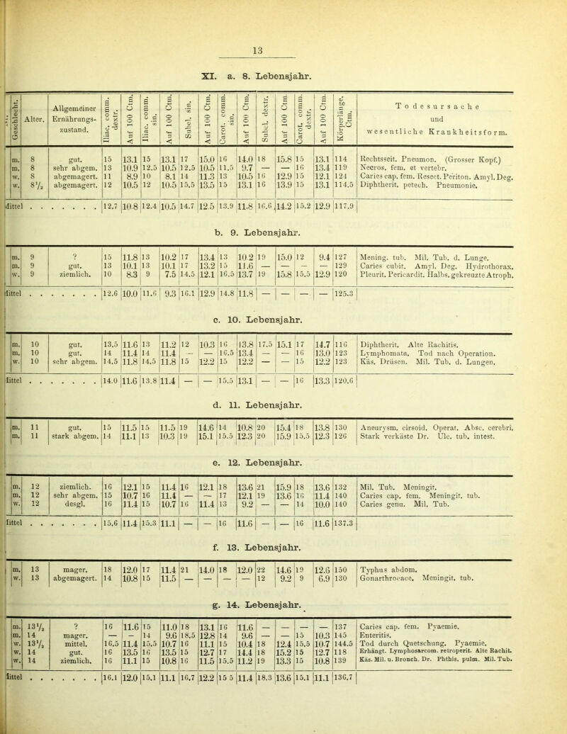 XI. a. 8. Lebensjahr. p £ 9 s O oo o o Alter. Allgemeiner Ernährungs- zustand. Iliac. comm. de.xtr. Auf 100 Ctm. Iliac. conim, sin. Auf 100 Ctm. Subcl. sin. Auf 100 Ctm. £ O • '-Ji o c5 o Auf 100 Ctm. Subcl. dextr. j Auf 100 Ctm. Carot. comm. dextr. Auf 100 Ctm. Körporlänge. j Ctm. To desursache und wesentliche Krankheitsform. m. 8 gut. 15 13.1 15 13.1 17 15.0 1(1 11.0 18 15.8 15 13.1 114 Rechtsseit. Pneumon. (Grosser Kopf.) i m. 8 sehr abgem. 13 10.9 12.5 10.5 12.5 10.5 11.5 9.7 — — IG 13.4 119 Necros. fern, et vertebr. w. 8 abgemasrert. 11 8.9 10 8.1 14 11.3 13 10.5 10 12.9 15 12.1 124 Caries cap. fern. Resect. Periton. Amyl. Deg. w. 8'A abgemagert. 12 10.5 12 10.5 15.5 13.5 15 1.3.1 IG 13.9 15 13.1 114.5 Diphtherit. petech. Pneumonie. Jittel 12.7 o CO 10.5 14.7 12.5 13.9 11.8 IG.C 14.2 15.2 12.9 1 117.9 b. 9. Lebensjabi’. |m. |m. jw. 9 9 9 ? gut. ziemlich. 15 13 10 11.8 10.1 8.3 13 13 9 10.2 17 10.1 17 7.5 14.5 i 13.4 13.2 12.1 13 10 2 15 1J.6 1G.5 13.7 19 19 15.0 15.8 12 15.5 9.4'l27 — 1129 12.9 120 1 Mening, tub. Mil. Tub. d. Lunge. Caries cubit. Amyl. Deg. Hydrothoras. Pleurit. Pericardit. Halbs, gekreuzte Atroph. ilittel 12.G 10.0 11.G 9.3 IG.I 12.9 14.8 11.8 — — — ■ — jl25.3 c. 10. Lebensjahr. m. m. w. 10 10 10 gut. gut. sehr abgem. 13.5 14 14.5 11.6 11.4 11.8 13 14 14.5 11.2 11.4 11.8 12 10.3 15 12.2 i IG 1C.5 15 13.8 13.4 12.2 17.0 15.1 17 IC 15 14.7 13.0 12.2 IIG 123 123 Diphtherit. Alte Rachitis. Lymphomata. Tod nach Operation. Käs. Drüsen. Mil. Tub. d. Lungen. ilittel 14.0 11.6 13.8 11.4 - 1 - 15.5 13.1 — IG 13.3 120.G d. 11. Lebensjahr. m. 11 gut. 15 11.5 15 11.5 19 14.6 14 10.8 ;20 15.4 18 13.8 130 Aneurysm. cirsoid. Operat. Absc. cerebri, m. 11 stark abgem. 14 jll.l 13 10.3 19 15.1 15.5 jl2.3 |20 15.9 15.5 12.3 12G Stark verkäste Dr. Ulc. tub, intest. e . 12. Lebensjahr. m. 12 ziemlich. IG 12.1 15 11.4 IG 12.1 18 13.6,21 15.9 18 13.6 132 Mil. Tub, Meningit. ) m. 12 sehr abgem. 15 10.7 IG 11.4 — — 17 12.1 19 13.6 IG 11.4 140 Caries cap. fern. Meningit. tub. w. 12 desgl. IG 11.4 15 10.7 IG 11.4 13 9.2 — 1 — 14 10.0 140 Caries genu. Mil. Tub. littel 15.G 11.4 15.3 11.1 — — IG 11.6 - — IG 11.6 137.3 f. 13. Lebensjahr. 1 m. 13 mager. 18 12.0 17 11.4 21 14.0 00 ö 22 14.6 19 12.6 150 Typhus abdom. w. 13 ahgemagert. 14 10.8 15 !11.5 1 1 1 12 9.2 9 6.9 1130 Gonarthro(-ace, Meningit. tub. g. 14. Lebensjahr. m. 13 V, ? IG 11.6 15 11.0 18 13.1 IG 11.6 _ _ 137 Caries cap. fern. Pyaemie. m. 14 mager. — — 14 9.6 18.5 12.8 14 9.6 — — 15 10.3 145 Enteritis. w. 13% mittel. 10.5 11.4 15.5 10.7 IG 11.1 15 10.4 18 12.4 15.5 10-7 144.5 Tod durch Quetschung. Pyaemie. w. 14 gut. IG 13.5 IG 13.5 15 12.7 17 14.4 18 15.2 15 12.7 118 Erhängt. Lymphosarcom. retroperit. Alte Bachit. w. 14 ziemlich. 10 11.1 15 10.8 IG 11.5 15.5 11.2 19 13.3 15 10.8 139 Käs. Mil. u. Bronch. Dr. Phthis. pulm. Mil. Tub.
