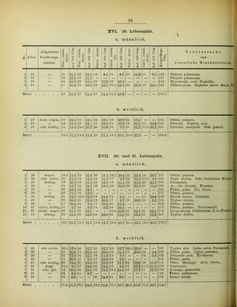 XVI. 19. Lebensjahr, a. m ä nn 1 i ch. Ä Alter. Allgemeiner Ernährungs- zustand. Ilinc. comni. dextr. Auf 100 Cfni. Iliac. ooniin. sinistr. Auf 100 Ctm. Subcl. sinistr. Auf 100 Ctm.j a £ o . . *33 o £ o Auf 100 Ctm.' Subei. dextr. j Auf 100 Ctm.j P £ o C ‘/i p ä Auf 100 Ctm' Körporlänge. Ctm. Todesursache ' und wesentliche Krankheitsform. 1 19 19 11.3 •20 11.9 15 8.9 15 8.9 •20 11.9 IG 9.5 1G8 Phthisis pulmonum. 2 19 — •22 12.4 •20 11.3 — — — — — — — 177 Phthisis pulmonum. 3 19 — 18 10.3 •20 11.5 23 1.3.2 18 10.3 — — — 174 Hypertroph, cord. Nephritis. 4 19 17 11.2 IG 10.5 19 12.5 19.5 12.8 •20 13.2 19 12.5 152 Phthisis pulm. Nephritis chron. Amyl, D Mittel 19 11.3 19 11.3 19 |ll.5 17.5 10.6 — — — — 1G7.7 b. weiblich. 1 19 stark ahgem. 19 i 111.5 19 11.5 •20 12.1 18 10.9 •22 13.3 1G5 Phthis. pulmon. 2 19 — 18 11.5 19 12.1 17 lO.y IC 10.2 18 11.5 IG 10.2 157 Pleuritis. Nephrit, acut. 3 19 sehr kräftig. 19 jll.O 18.5 10.7 20 11.6 IC 9.3 •21 12.2 17.5 10.2 172 Peritonit. puerperal. Sehr gesund. Mittel 18.G |ll.3 18.8 11.4 19 11.5 IG.G 10.1 20.3 12.3 - - 1C4.C XVII. 20. und 21. Lebensjahr, a. männlich. 1 20 nia^cr. 20.5 11.6 •22 12.4 •20 11.3 18.5 10.4 22 12.4 19 10.7 177 Phthis. pulmon. 2 20 sehr schön. •20 11.3 •22 12.5 21 11.9 17 9.7 22 12.5 17.5 9.9 17G Typh. abdom. Sehr blutreicher Körper. 3 20 kräftig. 18 10.9 19 11.5 23 14.0 19 11.5 •22 13.3 20 12.1 105 Pneumonie. 4 20 — •21 12.7 21 12.7 23 13.9 20 12.0 22 13.3 17 10.2 106 Ac. eitr. Gonitis. Pyaemie. 5 20 — 20 12.1 •20 12.1 — — — — — — — — 105 Phthis. pulm. Ule. intest. G 20 — 23 13.5 22 12.9 — 171 Phthis. pulmon. 7 20 kräftig. •21 12.9 20.5 12.6 19 11.6 15 9.2 — — 17 10.4 103 Hernia incarc. Peritonit. 8 •20 — 19 10.9 •21 12.0 19 10.9 17 9.7 19 10.9 IG 9.1 175 Typhus abdom. 9 20 — 17 10.4 15 9.2 17 10.4 18 11.0 — — — — 103 Phthis. pulmon. 10 21 schön, kräftig. 17 9.7 IG 9.2 IG 9.2 18 10.3 — — — — 175 Phthis. pulmon. Peril>ronchit. 11 21 zicml. mager. •20 11.5 •21 12.1 — — 18.5 10.6 21 12.1 21 12.1 174 Croup.laryng. Gehirnödem. R.ob.Peribro 12 21 kräftig. 22 13.2 •20 12.0 20 12.0 22 13.2 22 13.2 21 12.6 107 Typhus abdom. Mittel 19.9 11.7 19.9 11.7 19.8 11.7 18.3 10.7 21.4 12.5 18.5 10.9 109.7 1 20 sehr schön. 20.5 1.3.0 -20 12.7 20 12.7 20 12.7 23.5 15.0 157 Typhus abd. Links unten Pneumonie. 2 20 — 17 10.6 17 10.6 10 10.0 18 11.3 17 10.6 15 9.4 ICO Phthis. pulm. Caries metatars. 3 20 — 27 17.8'20 17.1 18 11.8 15 9.9 — — 15 9.9 152 Pcricardit acut. Pyothorax. 4 20 — 10 10.1 15 95 17 10.8 15 9.5 — — — — 158 Phthis. pulm. 5 21 sehr kräftig. 20 12.4 21 1.3.0 21 13.0 18 11.2 22 lae 18 11.2 101 Otitis. Meningit. Ahse, ccrebr. 0 21 desgl. 15.5 9.7:17 10.6 20 12.6 15 9.4 21 13.2 17.5 11.0 159 Combustio. 7 21 sehr gut. 14 10.1 14 10.1 10 11.6 10.5 11.9 19 13.7 17 123 138 Eclamps. parturient. 8 21 — 14 9.0 15 9.7 155 Phthis. pulmonum. 9 21 — 13 8.6j — ~ 18 11.8 15 9D — — 1.52 Stenos mitral.