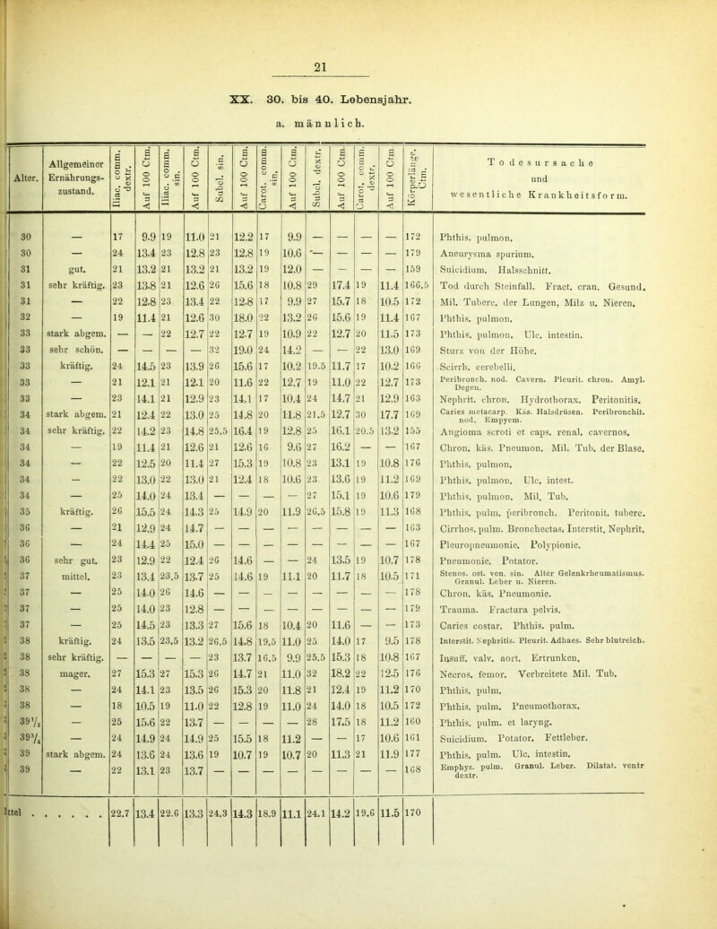 ! XX. 30. bis 40. Lebensjahr, a. männlich. . e C E E E E u E E E ! 5^ Allgemeiner £ u £ ü C *03 ö H o o X o ü C ö to Todesursache : Alter. Ernährungs- zustand. O ^ X o* .5 O O u-> s • CO o £ o o 3 3 C/2 O O c*-< O u 3 O o <,-1 3 o -O 3 o o ^ X , <i> £ O O 3 i So u. :0 und wesentliche K r a n k h o i t s f o r in. k—1 <; c ü <13 CC < o 1 30 17 9.9 19 11.0 21 12.2 17 9.9 _ _ 172 riithis. pulmon. 30 — 24 13.4 23 12.8 23 12.8 19 10.6 *— — — 179 Aneurysma spurium. ' 31 gut. 21 13.2 21 1.3.2 21 13.2 19 12.0 — - — — 159 Suicidiiim. Halsschnitt, 31 sehr kräftig. 23 13.8 21 12.6 2G 15.6 18 10.8 29 17.4 19 11.4 1GG.5 Tod durch Steinfall. Fract. cran. Gesund, 31 — 22 12.8 23 13.4 22 12.8 17 9.9 27 15.7 18 10.5 172 Mil. Tuberc. der Lungen, Milz u. Nieren. ' 32 — 19 11.4 21 12.6 30 18.0 22 13.2 2G 15.6 19 11.4 1G7 Fhthis. piilmon. i 33 stark abgem. — — 22 12.7 22 12.7 19 10.9 22 12.7 20 11.5 173 Fhthis, pulmon. Ule. intestin. 33 sehr schön. — — — — 32 19.0 24 14.2 — — 22 13.0 1G9 Sturz von der Höhe. 33 kräftig. 24 14.5 23 13.9 2G 15.6 17 10.2 19.5 11.7 17 10.2 IGG Scirrb. cerebelli. 1 33 — 21 12.1 21 12.1 20 11.6 22 12.7 19 11.0 22 12.7 173 Peribroncli. nod. Cavern. Pleurit. chroii. Amyl. Degen. 33 — 23 14.1 21 12.9 23 14.1 17 10.4 24 14.7 21 12.9 1G3 Nephrit, chron. Hydrothorax. Peritonitis. 34 stark abgem. 21 12.4 22 13.0 25 14.8 20 11.8 21,5 12.7 30 17.7 1G9 Caries metacarp. Käs. Halsdrüsen. Peribronchit. nod. Empyem. 34 sehr kräftig. 22 14.2 23 14.8 25.5 16.4 19 12.8 25 16.1 20.5 13.2 155 Angioma scroti et caps. renal, caveruos. 34 — 19 11.4 21 12.6 21 12.6 IG 9.6 27 16.2 — — 1G7 Chron. käs. Fneumon. Mil. Tub, der Blase. 34 — 22 12.5 20 11.4 27 15.3 19 10.8 23 13.1 19 10.8 17G Fhthis. pulmon. 34 - 22 13.0 22 13.0 21 12.4 18 10.6 23 13.6 19 11.2 1G9 Fhthis, pulmon. Ule, intest. 34 — 25 14.0 24 13.4 — — — — 27 15.1 19 10.6 179 Fhthis. pulmon. Mil. Tub. 35 kräftig. 2G 15.5 24 14.3 25 14.9 20 11.9 2G.5 15.8 19 11.3 1G8 Fhthis. pulm. peribroncli. Peritonit. tuberc. 3G — 21 12.9 24 14.7 1G3 Cirrhos. pulm. Bronchectas. Interstit. Nephrit. 3G — 24 14.4 25 15.0 1G7 Pleuropneumonie, Polypionie. 3G sehr gut. 23 12.9 22 12.4 2G 14.6 — — 24 13.5 19 10.7 178 Pneumonie. Potator. 37 mittel. 23 13.4 23.5 13.7 25 14.6 19 11.1 20 11.7 18 10.5 171 Stenos. ost. ven. sin. Alter Gelenkrlieumatismus. Granul. Leber u. Nieren. ; 37 — 25 14.0 2G 14.6 — — — — — — — — 178 Chron. käs, Pneumonie. 37 — 25 14.0 23 12.8 — — — — — — — — 179 Trauma. Fractura pelvis. 37 — 25 14.5 23 13.3 27 15.6 18 10.4 20 11.6 — — 173 Caries costar. Phthis. pulm. 38 kräftig. 24 13.5 23.5 13.2 2G.5 14.8 19.5 11.0 25 14.0 17 9.5 178 Interstit. Nephritis. Pleurit. Adliaes. Sehr blutreich. : 38 sehr kräftig. — — — — 23 13.7 1G.5 9.9 25.5 15.3 18 10.8 1G7 Insuff. valv. aort. Ertrunken. ; 38 mager. 27 15.3 27 15.3 2G 14.7 21 11.0 32 18.2 22 12.5 17G Necros, femor. Verbreitete Mil. Tub. 38 — 24 14.1 23 13.5 2G 15.3 20 11.8 21 12.4 19 11.2 170 Phthis. pulm. : 38 — 18 10.5 19 11.0 22 12.8 19 11.0 24 14.0 18 10.5 172 Phthis. pulm. Pneumothorax. 1 39'/, — 25 15.6 22 13.7 — — — — 28 17.5 18 11.2 IGO Phthis. pulm. et laryng. 39V, — 24 14.9 24 14.9 25 15.5 18 11.2 — — 17 10.6 IGl Suicidium. Potator, Fettleber. 39 stark abgem. 24 13.6 24 13.6 19 10.7 19 10.7 20 11.3 21 11.9 177 Phthis. pulm. Ulc. intestin. 39 — 22 1.3.1 23 13.7 1G8 Emphys. pulm. Granul. Leber. Dilata^. ventr dextr.