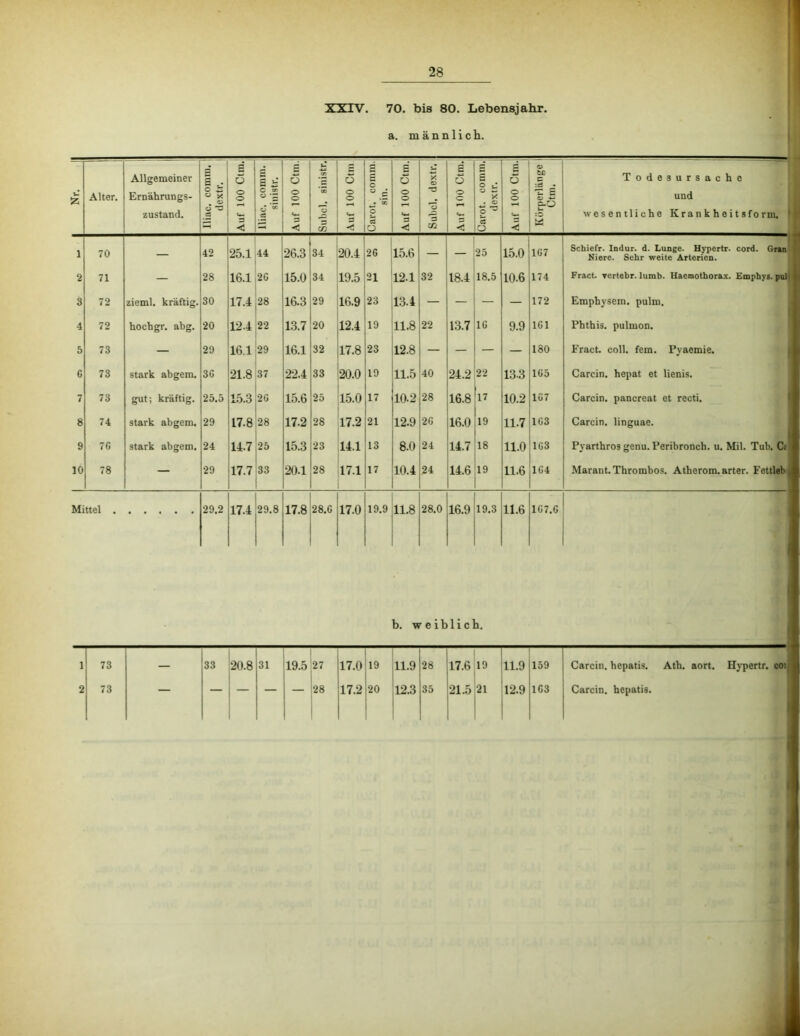 28 XXIV. 70. bis 80. Lebensjahr, a. männlich. u Alter. Allgemeiner Ernährungs- zustand. lliac. comm. { dextr. 1 Auf 100 Ctm.l s S h O 05 « 'S Auf 100 Ctm.| Subcl, sinistr.| Auf 100 Ctin Carot, comm. sin. Auf 100 CtmJ Subcl. dextr. i Auf 100 Ctm.l ä B o C X . o a O Auf 100 Ctm. Kürperlänge Ctm. Todesursache und wesentliche Krankheitsform. ' 1 70 — 42 25.1 44 26.3 34 20.4 2G 15.6 — — 25 15.0 1G7 Schiefr. Indur. d. Lunge. Hypertr. cord. Gran Niere. Sehr weite Arterien. 2 71 — 28 16.1 2G 15.0 34 19.5 21 12.1 32 18.4 18.5 10.6 174 Fract. vertebr. lumb. Uaemothorax. Emphy«. pull 3 72 zieml. kräftig. 30 17.1 28 16.3 29 16.9 23 13.4 — — — — 172 Emphysem, pulm. 4 72 hochgr. abg. 20 12.4 22 1.3.7 20 12.4 19 11.8 22 13.7 IC 9.9 ICl Phthis. pulmon. 5 73 — 29 16.1 29 16.1 32 17.8 23 12.8 — — — — 180 Eract coli. fern. Pyaemie. G 73 stark abgem. 3G 21.8 37 22.4 33 20.0 19 11.5 40 24.2 22 133 1G5 Carcin. hepat et lienis. 7 73 gut; kräftig. 25.5 15.3 2G 15.6 25 15.0 17 10.2 28 16.8 17 10.2 1G7 Carcin. pancreat et recti. ' 8 74 stark abgem. 29 17.8 28 17.2 28 17.2 21 12.9 2G 16.0 19 11.7 1G3 Carcin. linguae. 9 7G stark abgem. 24 14.7 25 15.3 23 14.1 13 8.0 24 14.7 18 11.0 1G3 « Pyarthros genu. Peribronch. u. Mil. Tub. Ci ‘ 10 78 — 29 17.7 33 20.1 28 17.1 17 10.4 24 14.6 19 11.6 1G4 Marant.Thrombos. Atherom, arter. Fettleb | Mittel 29.2 17.4 29.8 1 17.8 28.G ! 17.0 19.9 11.8 28.0 16.9 19.3 11.6 1C7.C b. weiblich. 73 — 33 20.8 31 19.5,27 17.0 19 11.9 28 17.6 19 11.9 159 Carcin. hepatis. Ath. aort. Hypertr. coi 73 — — — — 128 1 17.2120 1 12.3 35 21.5 ;21 ! 12.9 1C3 Carcin. hepatis. j )