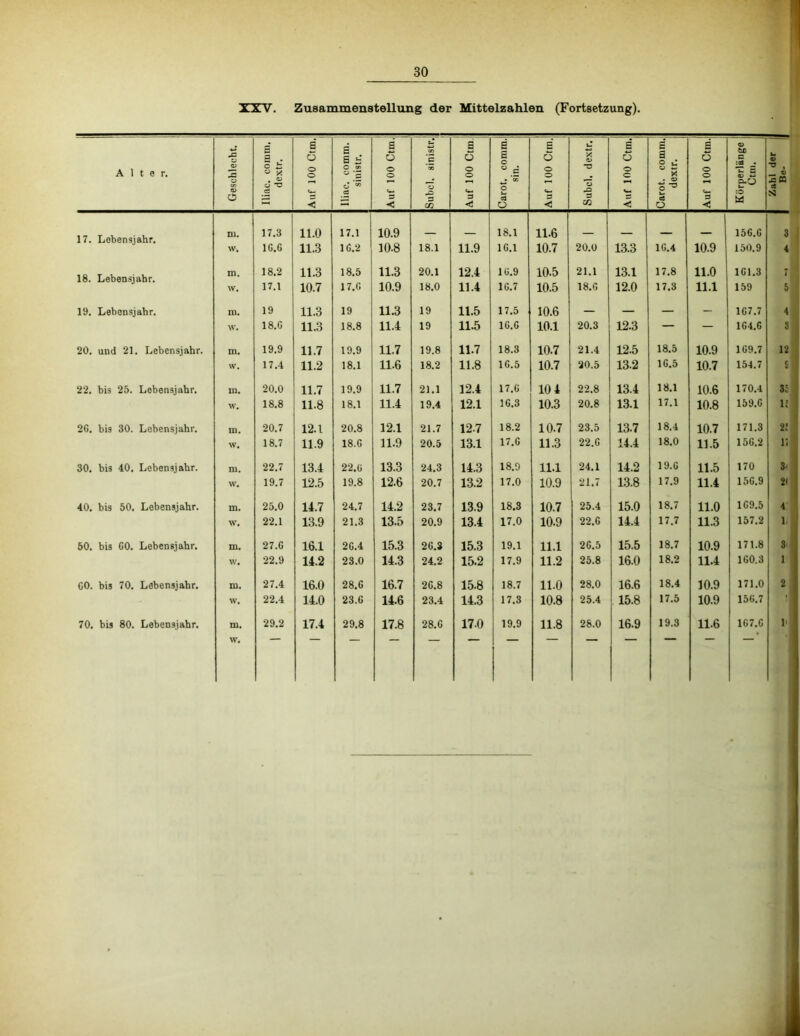 1 XXV. Zusammenstelluiig der Mittelzahlen (Fortsetzung). Alter. Geschlecht. S fl . o h • O O .2 Auf 100 Ctm.' lliac. comm. | sinistr. | Auf 100 Ctm. Subcl. sinistr. Auf 100 Ctm. Carot. comm. sin. Auf 100 Ctm. Subcl. dextr. Auf 100 Ctm. Carot. comm. dextr. Auf 100 Ctm. Körperlänge Ctm. U 0> _ Ü j3 n OS S m. 17.3 11.0 17.1 10.9 18.1 11.6 — 150.0 3 w. 10.0 11.3 10.2 10.8 18.1 11.9 10.1 10.7 20.0 13.3 10.4 10.9 150.9 4 18. Lebensjahr. m. 18.2 11.3 18.5 11.3 20.1 12.4 10.9 10.5 21.1 13.1 17.8 11.0 101.3 7 w. 17.1 10.7 17.0 10.9 18.0 11.4 10.7 10.5 18.0 12.0 17.3 11.1 159 5 19. Lebensjahr. ni. 19 11.3 19 11.3 19 11.5 17.5 10.6 — — — — 107.7 4 w. 18.0 11.3 18.8 11.4 19 11.5 10.0 10.1 20.3 12.3 — — 104.0 3 20. und 21. Lebensjahr. m. 19.9 11.7 19.9 11.7 19.8 11.7 18.3 10.7 21.4 12.5 18.5 10.9 109.7 12 w. 17.4 11.2 18.1 11.6 18.2 11.8 10.5 10.7 30.5 13.2 10.5 10.7 154.7 c 22. bis 25. Lebensjahr. lU. 20.0 11.7 19.9 11.7 21.1 12.4 17.0 10 4 22.8 13.4 18.1 10.6 170.4 35 w. 18.8 11.8 18.1 11.4 19.4 12.1 10.3 10.3 20.8 13.1 17.1 10.8 159.0 IJ 20. bis 30. Lebensjahr. IB. 20.7 12.1 20.8 12.1 21.7 127 18.2 10.7 23.5 13.7 18.4 10.7 171.3 2! w. 18.7 11.9 18.0 11.9 20.5 13.1 17.0 11.3 22.0 14.4 18.0 11.5 150.2 i; 30. bis 40. Lebensjahr. ni. 22.7 13.4 22.0 13.3 24.3 14.3 18.9 11.1 24.1 14.2 19.0 11.5 170 3' w. 19.7 12.5 19.8 12.6 20.7 13.2 17.0 10.9 21.7 13.8 17.9 11.4 150.9 2( 40. bis 50. Lebensjahr. m. 25.0 14.7 24.7 14.2 23.7 13.9 18.3 10.7 25.4 15.0 18.7 11.0 109.5 4 w. 22.1 13.9 21.3 13.5 20.9 13.4 17.0 10.9 22.0 14.4 17.7 11.3 157.2 1 50. bis 00. Lebensjahr. m. 27.0 16.1 20.4 15.3 20.3 15.3 19.1 11.1 20.5 15.5 18.7 10.9 171.8 3 w. 22.9 14.2 23.0 14.3 24.2 15.2 17.9 11.2 25.8 16.0 18.2 11.4 100.3 1 00. bis 70. Lebensjahr. m. 27.4 16.0 28.0 16.7 20.8 15.8 18.7 11.0 28.0 16.6 18.4 10.9 171.0 2 w. 22.4 14.0 23.0 14.6 23.4 14.3 17.3 10.8 25.4 15.8 17.5 10.9 150.7 l1 70. bis 80. Lebensjahr. m. 29.2 17.4 29.8 17.8 28.0 17.0 19.9 11.8 28.0 16.9 19.3 11.6 107.0 1' w.