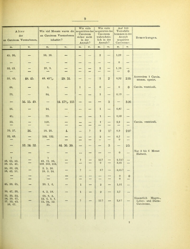 Alter der an Carcinom Verstorbenen. Wie viel Monate waren die an Carcinom Verstorbenen inhaftirt ? Wie viele acquirirtendas Carcinom sicher nicht in der Anstalt? Wie viele acquirirten das Carcinom wahrschein- lich in der Anstalt? Auf 100 Todesfälle kommen in der Anstalt acquirirte Carcinome: Bemerkungen. m. W. m. W. m. w. ro. 1 w. ni. 1 W. 45. 30. — 53. 18. — — — 2 — 1,29 — — — — — — — — — 0 — 53. G3. — 26. 9. — — — 2 — 1,18 — 0 Ausserdem 1 Carcin. 55. 43. 48. 45. 48. 42 V,. 29. 31. 2 2 0,92 2,95 mamm. operirt. 44. — 6. — 1 — 0 — 0 0 Carein. ventriculi. 39. — 84. — — — 1 — 0,59 — — 56. 55. 49. — 14.17Vr 113 — — — 3 — 3-26 56. — 24. — — — 1 — 0,87 — 41. — 72. — — — 1 — 0,53 — 53. — 168. — 1 — 2,2 — Carcin. ventriculi. — — — — — — — — — — 70. 27. 36. 18. 20. 4. — 2 1? 0,9 20? 32. 43. — 108. 132. — — 2 — 0,7 — — — — — — — — 0 — — 57. 34. 32. — 84. 36. 30. — — — 3 — 2.5 Nur 3 bis 6 Monat b b 0 Haftzeit. 48. 60. 53. — 42. 72. 90. — ? — 15? — 2,73? — 59. G5. 47. 50, GG. G8, 138. 369. 102. 3. 5. 30. G 3,01 58. 42. 51. ~ 18. 3. 24. — — 6? 4,05 ? — — — — — — — — — 0 0 — — — — — — — — 0 — 45. 59. 65. — 20. 1. 6. — 1 — 2 — 1,01 — 50. 47. 39. 35. 39. 53. 54. 50. 67. — 4. 2. 18. 69. 9. 3. 12. 6. 9. 7. — 1 — 2 — 3,7 — Sämmtlich Magen-, 57. 53. 43. 56. 67. 15. 24. 12, 35. 9 11? 2,8? Leber- und Darm- Carcinome. 2