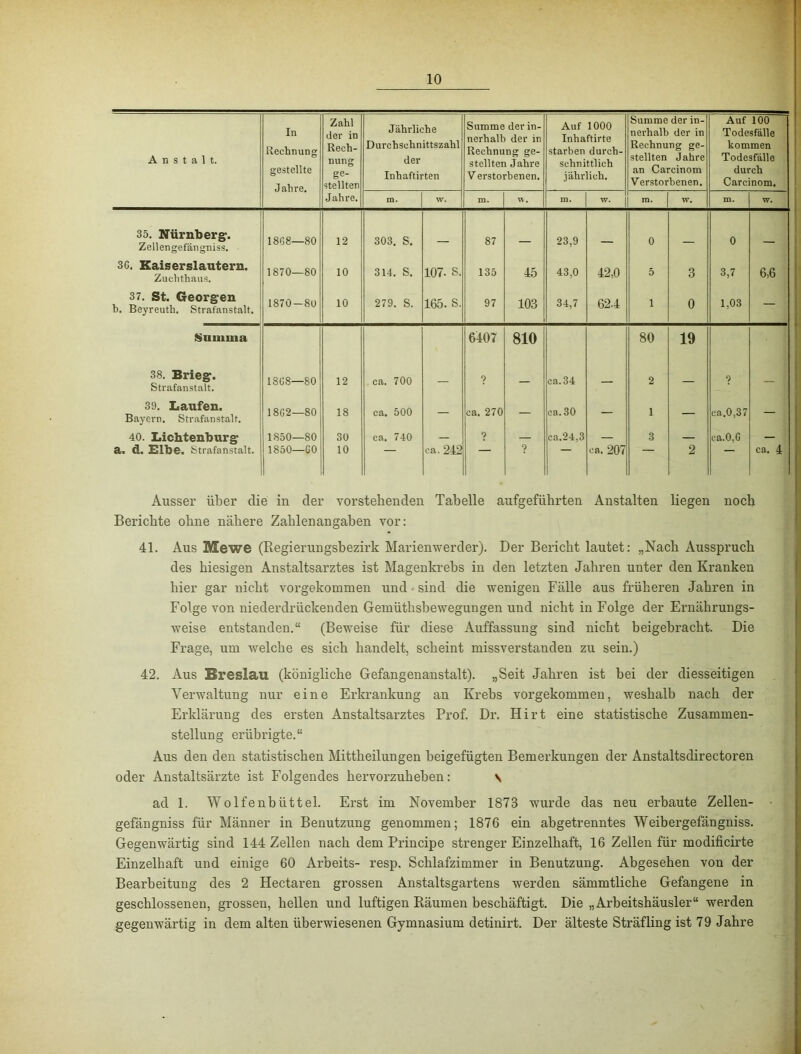Anstalt. In Rechnung gestellte Jahre. Zahl der in Rech- nung ge- stellten Jährliche Durchschnittszahl der Inhaftirten Summe der in- nerhalb der in Rechnung ge- stellten Jahre V erstorbenen. Auf 1000 Inhaftirte starben durch- schnittlich jährlich. Summe der in- nerhalb der in Rechnung ge- stellten Jahre an Carcinora Verstorbenen. Auf 100 Todesfälle kommen Todesfälle durch Carcinom. Jahre. m. W. m. w. m. W. m. W. m. w. 35. Xürn'berg'. Zellengefängniss. 18G8—-80 12 303. S. — 87 — 23,9 — 0 — 0 — 3C. Kaiserslautern. Zuchthaus. 1870—80 10 314. S. 107. S. 135 45 43,0 42,0 5 3 3,7 6,6 37. St. Georgen b. Beyreuth. Strafanstalt. 1870-80 10 279. S. 165. S. 97 103 34,7 62.4 1 0 1,03 — Summa 6407 810 80 19 38. Krieg. Strafanstalt. 18G8—80 12 , ca. 700 — ? — ca.34 — 2 — ? — 39. Laufen. Bayern. Strafanstalt. 18G2—80 18 ca. 500 — ca, 270 — ca.30 — 1 — ca.0,37 — 40. Lichtenburg 1850—80 30 ca. 740 — ? — ca.24,3 — 3 — ca.0,G — a. d. £lbe. Strafanstalt. 1850—CO 10 ca. 242 ca. 207 2 ca* i Ausser über die in der vorstehenden Tabelle aufgeführten Anstalten liegen noch Berichte ohne nähere Zahlenangahen vor: ' 41. Aus Mewe (Regierungsbezirk Marienwerder). Der Bericht lautet: „Nach Ausspruch |j des hiesigen Anstaltsarztes ist Magenkrebs in den letzten Jahren unter den Kranken t hier gar nicht vorgekommen und sind die wenigen Fälle aus früheren Jahren in Folge von niederdrückenden Gemüthsbewegungen und nicht in Folge der Ernährungs- weise entstanden.“ (Beweise für diese Auffassung sind nicht beigebracht. Die Frage, um welche es sich handelt, scheint missverstanden zu sein.) 42. Aus Breslau (königliche Gefangenanstalt). „Seit Jahren ist bei der diesseitigen Verwaltung nur eine Erkrankung an Krebs vorgekommen, weshalb nach der Erklärung des ersten Anstaltsarztes Prof. Dr. Hirt eine statistische Zusammen- stellung erübrigte.“ Aus den den statistischen Mittheilungen heigefügten Bemerkungen der Anstaltsdirectoren oder Anstaltsärzte ist Folgendes hervorzuhehen: \ ad 1. Wolfenbüttel. Erst im November 1873 wurde das neu erbaute Zellen- ■ gefängniss für Männer in Benutzung genommen; 1876 ein abgetrenntes Weibergefängniss. Gegenwärtig sind 144 Zellen nach dem Principe strenger Einzelhaft, 16 Zellen für modificirte | Einzelhaft und einige 60 Arbeits- resp. Schlafzimmer in Benutzung. Abgesehen von der Bearbeitung des 2 Hectaren grossen Anstaltsgartens werden sämmtliche Gefangene in geschlossenen, grossen, hellen und luftigen Räumen beschäftigt. Die „Arbeitshäusler“ werden gegenwärtig in dem alten überwiesenen Gymnasium detinirt. Der älteste Sträfling ist 79 Jahre