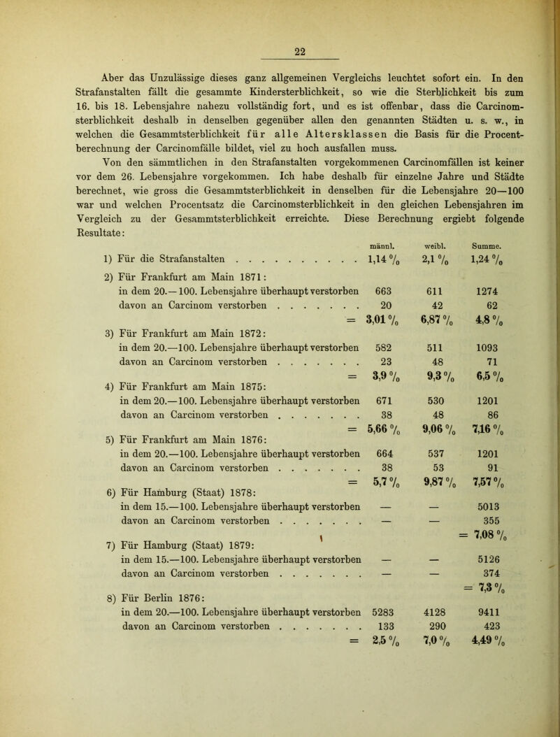 Aber das Unzulässige dieses ganz allgemeinen Vergleichs leuchtet sofort ein. In den Strafanstalten fällt die gesammte Kindersterblichkeit, so wie die Sterblichkeit bis zum 16. bis 18. Lebensjahre nahezu vollständig fort, und es ist offenbar, dass die Carcinom- sterblichkeit deshalb in denselben gegenüber allen den genannten Städten u. s. w., in welchen die Gesammtsterblichkeit für alle Altersklassen die Basis für die Procent- berechnung der Carcinomfälle bildet, viel zu hoch ausfallen muss. Von den sämmtlichen in den Strafanstalten vorgekommenen CarcinomföUen ist keiner vor dem 26. Lebensjahre vorgekommen. Ich habe deshalb für einzelne Jahre und Städte berechnet, wie gross die Gesammtsterblichkeit in denselben für die Lebensjahre 20—100 war und welchen Procentsatz die Carcinomsterblichkeit in den gleichen Lebensjahren im Vergleich zu der Gesammtsterblichkeit erreichte. Diese Berechnung ergiebt folgende Resultate: mämil. weibl. Summe. 1) Für die Strafanstalten 2) Für Frankfurt am Main 1871: 2,1 7o 1,24 7o in dem 20.—100. Lebensjahre überhaupt verstorben 663 611 1274 davon an Carcinom verstorben 20 42 62 = 3,017o 6,87 7o 4,8 7o 3) Für Frankfurt am Main 1872: in dem 20.—100. Lebensjahre überhaupt verstorben 582 511 1093 davon an Carcinom verstorben 23 48 71 4) Für Frankfurt am Main 1875: 3,9 7» 9,3 7o 6,5 7o in dem 20.—100. Lebensjahre überhaupt verstorben 671 530 1201 davon an Carcinom verstorben 38 48 86 5) Für Frankfurt am Main 1876: 5,66 7o 9,06 7o 7,16 7o in dem 20.—100. Lebensjahre überhaupt verstorben 664 537 1201 davon an Carcinom verstorben 38 53 91 6) Für Hamburg (Staat) 1878: 5,7 7o 9,87 7o 7,57 7o in dem 15.—100. Lebensjahre überhaupt verstorben — — 5013 davon an Carcinom verstorben — — 355 7) Für Hamburg (Staat) 1879: ' = 7,08 7o in dem 15.—100. Lebensjahre überhaupt verstorben — — 5126 davon au Carcinom verstorben — — 374 8) Für Berlin 1876: = 7,3 7o in dem 20.—100. Lebensjahre überhaupt verstorben 5283 4128 9411 davon an Carcinom verstorben 133 290 423