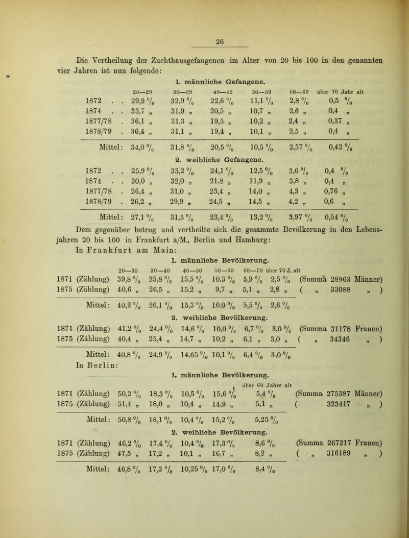 Die Vertheilung der Zuchthausgefangenen im Alter von 20 bis 100 in den genannten vier Jahren ist nun folgende: 1. männliche Gefangene. 20—29 30—39 40—49 50—59 GO—C9 über 70 Jabr alt 1872 . . 29,9 7o 32,9 7o 22,6 7o H,1 7o 2,8 7o 0,5 7o 1874 . . 1877/78 . 1878/79 . ~ T-' / U 33,7 „ 36,1 „ 36,4 „ 31,9 „ 31,3 „ 31,1 „ 20.5 „ 19.5 „ 19,4 „ 10,7 „ 10,2 „ 10,1 „ 2,6 „ 2.4 „ 2.5 „ 0.4: 0,37 „ 0,4 „ Mittel: 34,0 7o 31,8 7o 20,5 7o 10,5 7o 2,57 7o 0,42 7o 2. weibliche Gefangene. 1872 . . 25,9 7o 33,2 7o 24,1 7o 12,5 7o 3,6 7o 0.4 7. 1874 . . 30,0 „ 32,0 „ 21,8 „ 11,9 „ 3,8 „ 0,4 „ 1877/78 . 26,4 „ 31,0 „ 23,4 „ 14,0 „ 4,3 „ 0,76 „ 1878/79 . 26,2 „ 29,9 „ 24,5 „ 14,5 „ 4,2 „ 0,6 „ Mittel: 27,1 7o 31,5 7o 23,4 7o 13,2 7o 3,97 7o 0,54 7o Dem gegenüber betrug und vertheilte sich die gesammte Bevölkerung in den LehenS' Jahren 20 bis 100 in Frankfurt a/M., Berlin und Hamburg: In Frankfurt am Main: 1. männliche Bevölkerung. 1871 (Zählung) 1875 (Zählung) 20—30 39,8 7o 40,6 „ 30—40 25,8 7o 26,5 „ 40—50 50—GO GO—70 über 70 J, alt 15,5 7o 10,3 7o 5,9 7o 2,5 7„ (Summa 28963 Männer) 15,2 „ 9,7 „ 5,1 „ 2,8 „ ( „ 33088 „ ) Mittel: 40,2 7„ 26,1 7o 15,3 7o 10,0 7o 5,5 7o 2,6 7o 1871 (Zählung) 1875 (Zählung) 41,2 7o 40,4 „ 2. 24.4 7o 25.4 „ weibliche Bevölkerung. 14.6 7o 10,0 7o 6,7 7o 3,0 7o (Summa 31178 Frauen) 14.7 „ 10,2 „ 6,1 „ 3,0 „ ( „ 34346 „ ) Mittel: In Berlin 40,8 7o 24,9 7o 1. 18,3 7o 18,0 „ 14,65 7o 10,1 7o 6,4 7o 3,0 7o männliche Bevölkerung. . über GO Jahre alt 10,5 7o 15,6 7o 5,4 7o (Summa 275387 Männer) 10,4 „ 14,9 „ 5,1 „ ( 323417 „ ) 1871 (Zählung) 1875 (Zählung) 50,2 7o 51,4 „ Mittel: 50,8 7o 18,1 7o 10,4 7o 15,2 7o 5,25 7o 1871 (Zählung) 1875 (Zählung) 46,2 7o 47,5 „ 2. 17,4 7o 17,2 „ weibliche Bevölkerung. 10,4 7o 17,3 7o 8,6 7o (Summa 267217 Frauen) 10,1 „ 16,7 „ 8,2 , ( „ 316189 „ )