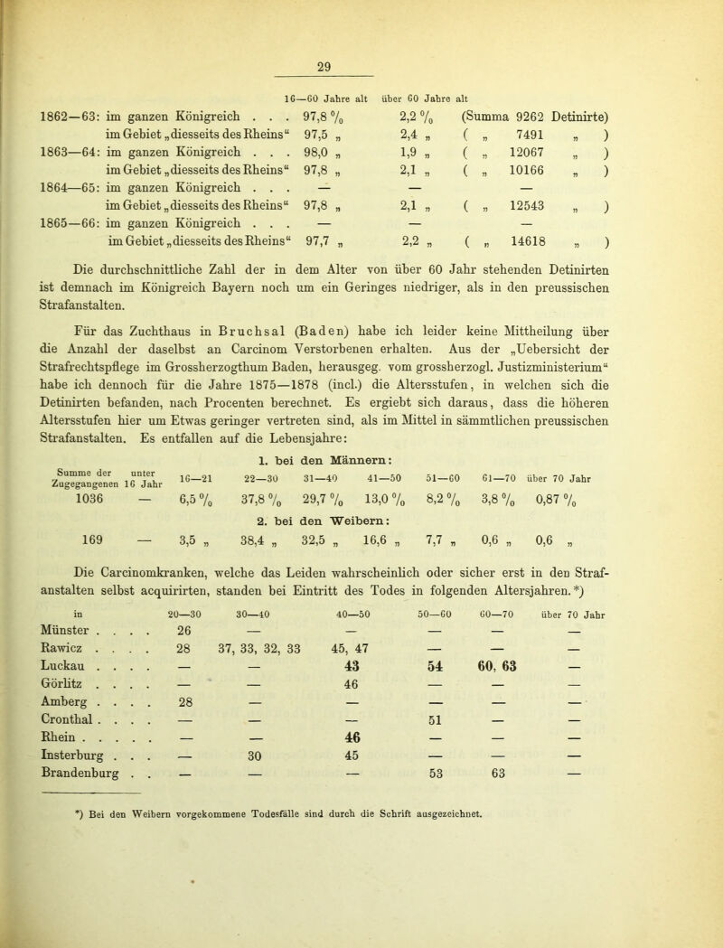 IC- —GO Jahre alt über CO Jabre alt 1862—63: im ganzen Königreich . . . 97,8 7o 2,2 % (Summa 9262 Detinirte) im Gebiet „diesseits des Rheins“ 97,5 „ 2,4 „ ( „ 7491 « ) 1863—64: im ganzen Königreich . . . 98,0 „ 1,9 „ ( „ 12067 « ) im Gebiet „diesseits des Rheins“ 97,8 „ 2,1 „ ( „ 10166 . ) 1864—65: im ganzen Königreich . . . — — — im Gebiet „diesseits des Rheins“ 97,8 „ 2,1 „ ( „ 12543 . ) 1865—66: im ganzen Königreich . . . — — — im Gebiet „diesseits des Rheins“ 97,7 „ 2,2 „ ( „ 14618 . ) Die durchschnittliche Zahl der in dem Älter von über 60 Jahr stehenden Detinirten ist demnach im Königreich Bayern noch um ein Geringes niedriger, als in den preussischen Strafanstalten. Für das Zuchthaus in Bruchsal (Baden) habe ich leider keine Mittheilung über die Anzahl der daselbst an Carcinom Verstorbenen erhalten. Aus der „Uebersicht der Strafrechtspflege im Grossherzogthum Baden, herausgeg. vom grossherzogl. Justizministerium“ habe ich dennoch für die Jahre 1875—1878 (incl.) die Altersstufen, in welchen sich die Detinirten befanden, nach Procenten berechnet. Es ergiebt sich daraus, dass die höheren Altersstufen hier um Etwas geringer vertreten sind, als im Mittel in sämmtlichen preussischen Strafanstalten. Es entfallen auf die Lebensjahre: 1. bei den Männern: Summe der unter Zugegangenen IG Jahr IG—21 22—30 31—40 41—50 51—GO Gl—70 über 70 Jahr 1036 — 6,5 7o 37,8 7o 29,7 7o 13,0 7o 8,2 7o 3,8 7o 0,87 7o 2. bei den Weibern: 169 — 3,5 „ 38,4 „ 32,5 „ 16,6 „ 7,7 „ 0,6 „ 0,6 „ Die Carcinomkranken, welche das Leiden wahrscheinlich oder sicher erst in den Straf- anstalten selbst acquirirten, standen bei Eintritt des Todes in folgenden Altersjahren.*) in 20—30 30—40 40—50 50—GO GO—70 über 70 Jahr Münster .... 26 — — — — — Rawicz .... 28 37, 33, 32, 33 45, 47 — — — Luckau .... — — 43 54 60, 63 — Görlitz .... — — 46 — — — Arnberg .... 28 — — — — — Cronthal .... — — — 51 — — Rhein — — 46 — — — Insterburg . . . — 30 45 — — — Brandenburg . . — — — 53 63 — *) Bei den Weibern vorgekommene Todesfälle sind durch die Schrift ausgezeichnet.