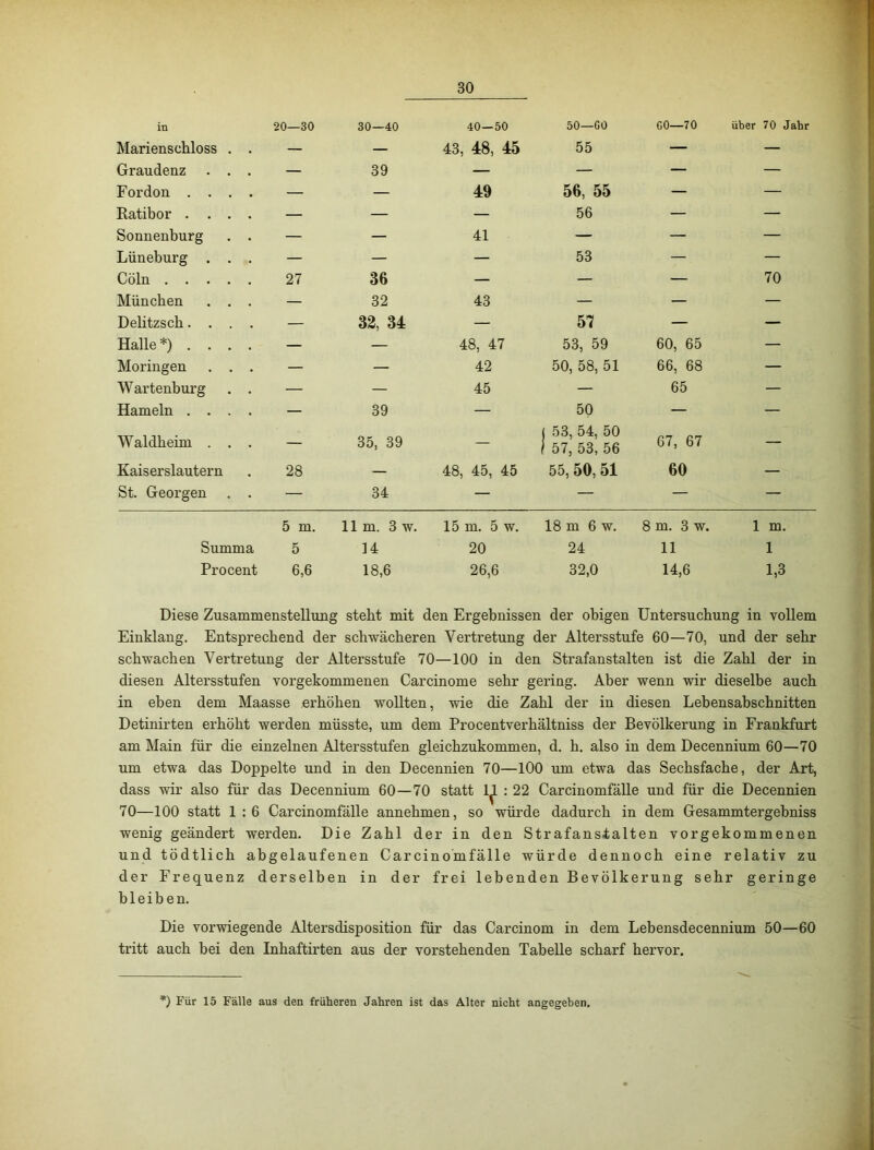 in 20—30 30—40 40—50 50—GO GO—70 über 70 . Marienschloss . — — 43, 48, 45 55 — — Graudenz . . — 39 — — — — Fordon . . . — — 49 56, 55 — — Ratibor . . . — — — 56 — — Sonnenburg — — 41 — — — Lüneburg . . — — — 53 — — Cöln .... 27 36 — — — 70 München . . — 32 43 — — — Delitzsch. . . — 32, 34 — 57 — — Halle*) . . . — — 48, 47 53, 59 60, 65 — Moringen . . — — 42 50, 58, 51 66, 68 — Wartenburg — — 45 — 65 — Hameln . . . — 39 — 50 — — Waldheim . . — 35, 39 — j 53, 54, 50 I 57, 53, 56 67, 67 ~ Kaiserslautern 28 — 48, 45, 45 55, 50, 51 60 — St. Georgen — 34 — — — — 5 m. lim. 3 w. 15 m. 5 w. 18 m 6 w. 8 m. 3 w. 1 m. Summa 5 14 20 24 11 1 Procent 6,6 18,6 26,6 32,0 14,6 1,3 Diese Zusammenstellung steht mit den Ergebnissen der obigen Untersuchung in vollem Einklang. Entsprechend der schwächeren Vertretung der Altersstufe 60—70, und der sehr schwachen Vertretung der Altersstufe 70—100 in den Strafanstalten ist die Zahl der in diesen Altersstufen vorgekommenen Carcinome sehr gering. Aber wenn wir dieselbe auch in eben dem Maasse erhöhen wollten, wie die Zahl der in diesen Lebensabschnitten Detinirten erhöht werden müsste, um dem Procentverhältniss der Bevölkerung in Frankfurt am Main für die einzelnen Altersstufen gleichzukommen, d. h. also in dem Decennium 60—70 um etwa das Doppelte und in den Decennien 70—100 um etwa das Sechsfache, der Art, dass wir also für das Decennium 60—70 statt 1^ : 22 Carcinomfälle und für die Decennien 70—100 statt 1 : 6 Carcinomfälle annehmen, so würde dadurch in dem Gesammtergebniss wenig geändert werden. Die Zahl der in den Strafanstalten vorgekommenen und tödtlich abgelaufenen Carcinomfälle würde dennoch eine relativ zu der Frequenz derselben in der frei lebenden Bevölkerung sehr geringe bleiben. Die vorwiegende Altersdisposition für das Carcinom in dem Lebensdecennium 50—60 tritt auch bei den Inhaftirten aus der vorstehenden Tabelle scharf hervor. Für 15 Fälle aus den früheren Jahren ist das Alter nicht angegeben.