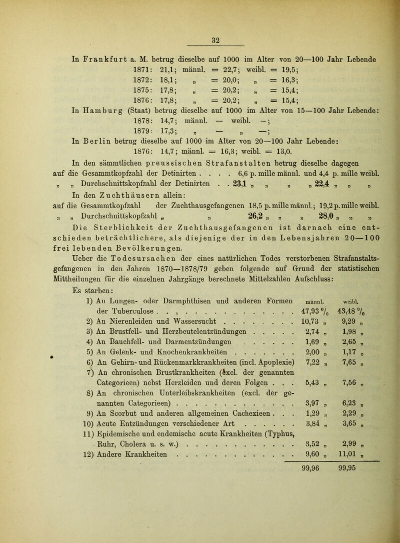 In Frankfurt a. M. betrug dieselbe auf 1000 im Alter von 20—100 Jahr Lebende 1871: 21,1; männl. = 22,7; weibl. = 19,5; 1872: 18,1; = 20,0; n — 16,3; 1875: 17,8; = 20,2; 15,4; 1876: 17,8; = 20,2; 7) ^ 15,4; In Hamburg (Staat) betrug dieselbe auf 1000 im Alter von 15—100 Jahr Lebende 1878: 14,7; männl. — weibl. —; 1879: 17,3; „ _ „ In Berlin betrug dieselbe auf 1000 im Alter von 20—100 Jahr Lebende: 1876: 14,7; männl. = 16,3; weibl. = 13,0. In den sämmtlicben preussischen Strafanstalten betrug dieselbe dagegen auf die Gesammtkopfzabl der Detinirten . . . . 6,6 p. mille männl. und 4,4 p. mille weibl. „ „ Durchscbnittskopfzahl der Detinirten . . 23,1 „ „ « n 22,4 n n n In den Zuchthäusern allein: auf die Gesammtkopfzabl der Zucbtbausgefangenen 18,5 p. mille männl.; 19,2 p.mille weibl. „ „ Durchscbnittskopfzahl „ „ 26,2 „ „ „ 28,0 „ „ „ Die Sterblichkeit der Zucbthausgefangenen ist darnach eine ent- schieden beträchtlichere, als diejenige der in den Lebensjahren 20—100 frei lebenden Bevölkerungen. lieber die Todesursachen der eines natürlichen Todes verstorbenen Strafanstalts- gefangenen in den Jahi-en 1870—1878/79 geben folgende auf Grund der statistischen Mittbeilungen für die einzelnen Jahrgänge berechnete Mittelzahlen Aufschluss: Es starben: 1) An Lungen- oder Darmpbthisen und anderen Formen männl. weibl. der Tuberculose . . 47,93 7o 43,48 7o 2) An Nierenleiden und Wassersucht 10,73 „ 9,29 „ 3) An Brustfell- und Herzbeutelentzündungen 2,74 „ 1,98 „ 4) An Bauchfell- und Darmentzündungen 1,69 „ 2,65 „ 5) An Gelenk- und Knocbenkrankbeiten 2,00 „ 1,17 „ 6) An Gehirn- und Rückenmarkkrankbeiten (incl. Apoplexie) 7) An chronischen Brustkrankheiten (Äxcl. der genannten 7,22 „ 7,65 „ Categorieen) nebst Herzleiden und deren Folgen . . . 8) An chronischen Unterleibskrankbeiten (excl. der ge- 5,43 „ 7,56 „ nannten Categorieen) 3,97 „ 6,23 „ 9) An Scorbut und anderen allgemeinen Cachexieen . . . 1,29 „ 2,29 „ 10) Acute Entzündungen verschiedener Art 11) Epidemische und endemische acute Krankheiten (Typhus, 00 3,65 „ Ruhr, Cholera u. s. w.) 3,52 „ 2,99 „ 12) Andere Krankheiten 9,60 „ 11,01 „ 99,96 99,95