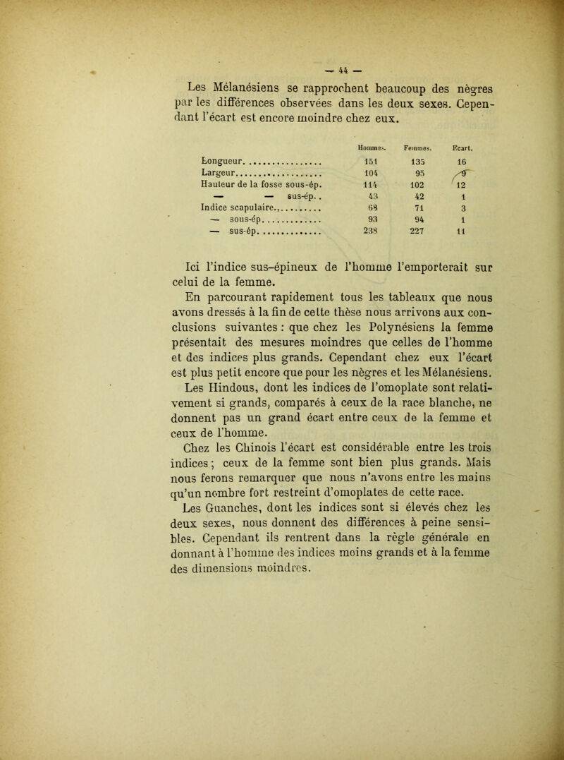 Les Mélanésiens se rapprochent beaucoup des nègres par les différences observées dans les deux sexes. Cepen- dant l’écart est encore moindre chez eux. Hommes. Femmes. Ecart. Longueur 151 135 16 Largeur 104 95 Hauteur de la fosse sous-ép. 114 102 12 —- — sus-ep.. 43 42 1 Indice scapulaire., 68 71 3 — sous-ép 93 94 1 — sus-ép 238 227 11 Ici l’indice sus-épineux de l’homme l’emporterait sur celui de la femme. En parcourant rapidement tous les tableaux que nous avons dressés à la fin de celte thèse nous arrivons aux con- clusions suivantes : que chez les Polynésiens la femme présentait des mesures moindres que celles de l’homme et des indices plus grands. Cependant chez eux l’écart est plus petit encore que pour les nègres et les Mélanésiens. Les Hindous, dont les indices de l’omoplate sont relati- vement si grands, comparés à ceux de la race blanche, ne donnent pas un grand écart entre ceux de la femme et ceux de l’homme. Chez les Chinois l’écart est considérable entre les trois indices ; ceux de la femme sont bien plus grands. Mais nous ferons remarquer que nous n’avons entre les mains qu’un nombre fort restreint d’omoplates de cette race. Les Guanches, dont les indices sont si élevés chez les deux sexes, nous donnent des différences à peine sensi- bles. Cependant ils rentrent dans la règle générale en donnant à l’homme des indices moins grands et à la femme des dimensions moindres.