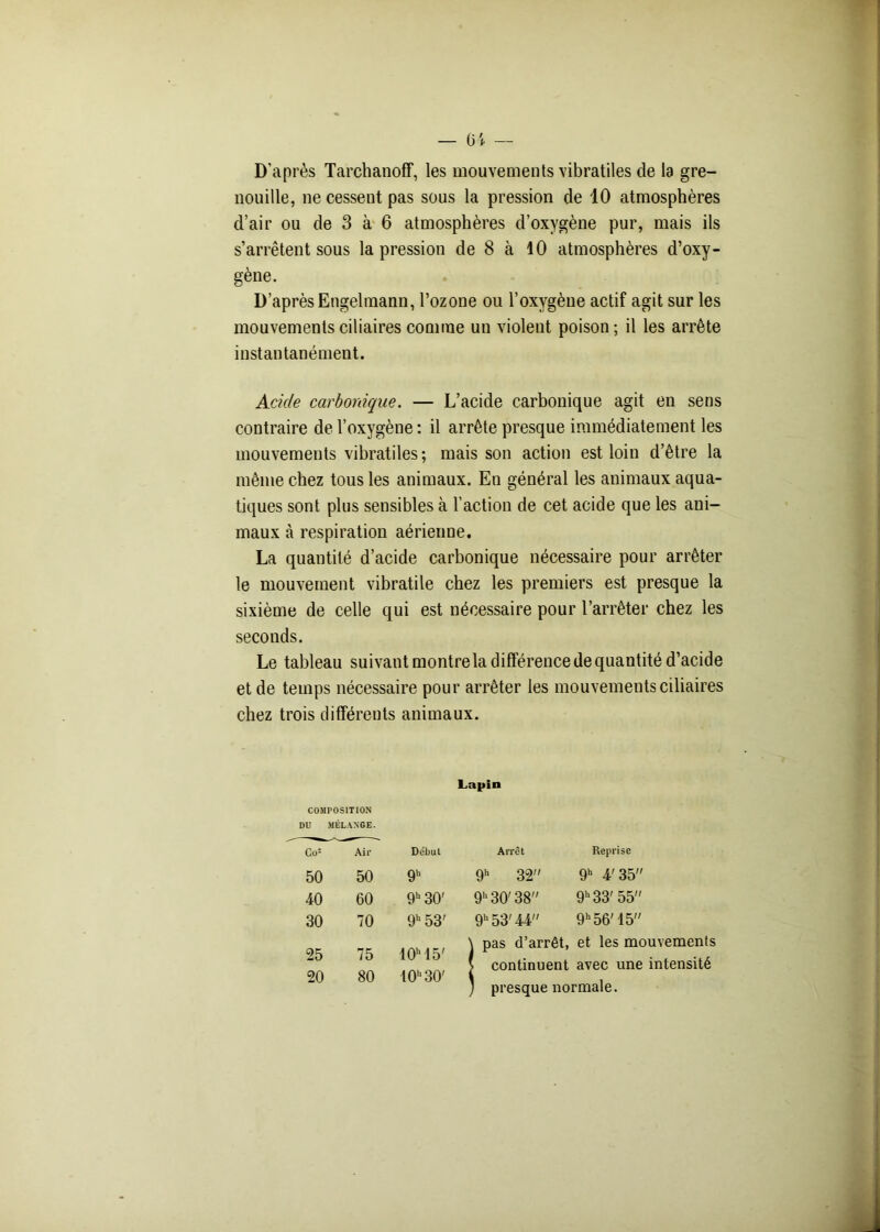 D’après Tarchanoff, les mouvements vibratiles de la gre- nouille, ne cessent pas sous la pression de 10 atmosphères d’air ou de 3 à 6 atmosphères d’oxygène pur, mais ils s’arrêtent sous la pression de 8 à 10 atmosphères d’oxy- gène. D’après Engelmann, l’ozone ou l’oxygène actif agit sur les mouvements ciliaires comme un violent poison; il les arrête instantanément. Acide carbonique. — L’acide carbonique agit en sens contraire de l’oxygène : il arrête presque immédiatement les mouvements vibratiles ; mais son action est loin d’être la même chez tous les animaux. En général les animaux aqua- tiques sont plus sensibles à l’action de cet acide que les ani- maux à respiration aérienne. La quantité d’acide carbonique nécessaire pour arrêter le mouvement vibratile chez les premiers est presque la sixième de celle qui est nécessaire pour l’arrêter chez les seconds. Le tableau suivant montre la différence de quantité d’acide et de temps nécessaire pour arrêter les mouvements ciliaires chez trois différents animaux. Lapin COMPOSITION DU MÉLANGE. Co! Air Début Arrêt Reprise 50 50 9h 9h 32” 9h 4'35” 40 60 9h 30' 9h 30' 38 9h33'55 30 70 9h 53' 9b 53' 44” 9h 56' 15” 25 75 10“ 15' \ pas d’arrêt, et les mouvements ? continuent avec une intensité 20 80 10b 30' ; presque normale.