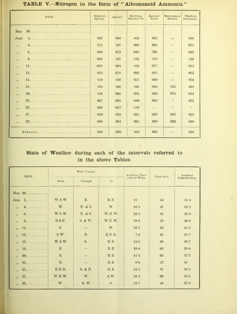 TABLE V.—Nitrogen in the form of “ Albumenoid Ammonia.” DATE. Stirling Square. Calton. Hospital, Kennedy St. Sailors’ Home. Broomielaiv Bridge. Western Infirmary. May 30, June 1, •047 048 033 062 •059 4, •211 •197 005 028 — 075 ,, 6, •084 073 042 •203 — 063 „ 8, •085 167 133 •no — 120 „ 11 038 094 124 •017 — 013 ,, 13, 053 ■078 086 •021 — 063 ,. 15, 150 120 071 069 — 076 „ is 103 100 106 048 125 062 20, 136 086 096 089 ■076 054 „ 22, 067 092 •080 083 ? 052 „ 25 082 •072 139 — 9 9 „ 27 050 059 •085 029 023 023 „ 29, 046 064 063 029 020 048 Average, 088 096 082 061 — •054 State of Weather during each of the intervals referred to in the above Tables. DATE. Wind Varied. Average Velo- Bain-fall. Average From Through To city of Wind. Temperature. May 30 June 1, W.S.W. E. N.E. 12 •65 51-4 „ 4, W. F. & S. W. 103 •47 52-3 6, W.S.W. N. & S. W.N.W. 16-3 •91 52-8 ,, 8, S.S.E. s. & w. W.N.W. 198 ■25 50'2 „ 11, S. — W. 16-7 04 55-1 » 13 s.w. N. E.N.E. 76 01 55-7 • • 15, W.S.W. S. N.E. 13 6 •00 59-7 = • 18, E. — N.E. 10 4 02 59-4 „ 20, E. — N.E. 11-2 02 57 3 „ 22, E. — N.E. 9'8 .22 56 ,, 25, E.N.E. S. & N. N.E. 133 ■31 53 3 „ 27, W.N.W. w. S.W. 163 08 54'5