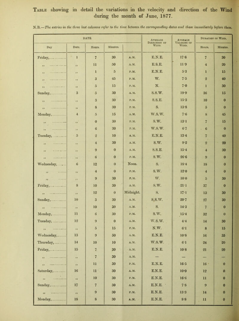 Table showing in detail the variations in the velocity and direction of the Wind during the month of June, 1877. N.B.—The entries in the three last columns refer to the time between the corresponding dates and those immediately before them. DATE. Average Direction of Wind. Average Velocity of Wind. Duration of Wind. Day Date. Hours. Minutes. Hours. Minutes. Friday, 1 7 30 A.M. E.N.E. 176 7 30 99 * * 99 11 50 A. M. E.S.E. 11-9 4 20 ,, 9 9 1 5 P.M. E.N.E. 5 3 1 15 99 „ 3 45 P.M. W. 7-5 2 40 9 9 99 5 15 P.M. N. 7 0 1 30 Sunday, 3 5 30 A.M. s.s.w. 19 9 36 15 99 9 9 3 30 P.M. S.S.E. 15-3 10 0 99 99 8 30 P.M. S. 13-8 5 0 Monday, 4 5 15 A.M. W.S.W. 7'6 8 45 99 9 9 0 30 P.M. s.w. 13 1 7 15 99 99 6 30 P.M. w.s.w. 6-7 6 0 Tuesday, 5 2 10 A.M. E.N.E. 134 7 40 99 ,, 4 30 A.M. s.w. 92 2 20 99 * *•* 9 9 9 0 A.M. S.S.E. 15 4 4 30 99 99 6 0 P.M. S.W. 266 9 0 Wednesday, 6 12 0 Noon. s. IS 4 18 0 99 99 4 0 P.M. s.w. 120 4 0 99 ..... 9 > 9 30 P.M. w. 10-0 5 30 Friday, 8 10 30 A.M. s.w. 211 37 0 9 9 9 9 12 0 Midnight. s. 17'1 13 30 Sunday, 10 3 30 A.M. s,s.w. 207 27 30 99 ,, 10 30 A.M. s. 14-3 7 0 Monday, 11 6 30 P.M. s.w. 154 32 0 Tuesday, 12 9 0 A.M. w.s.w. 4 4 14 30 99 9 9 5 15 P.M. N.W. 64 8 15 Wednesday, 13 9 50 A.M. E.N.E. 10-8 16 35 Thursday, 14 10 10 A.M. W.S.W. 6 1 24 20 Friday, 15 7 30 A.M. E.N.E. 108 21 20 99 9 9 7 30 A.M. — * | — — 99 99 11 30 P.M. E.N.E. 165 16 0 Saturday, 16 11 30 A.M. E.N.E. 10-0 12 0 9 9 99 10 30 P.M. E.N.E. 16-6 11 0 Sunday, 17 7 30 A.M. E.N.E. ' 7-8 9 0 99 9 9 9 30 P.M. E.N.E. 13 3 14 0