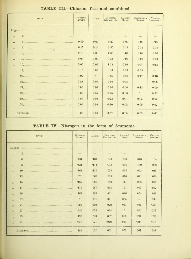 TABLE III.—Chlorine free and combined. DATE. Stirling Square. Calton. Hospital, Kennedy St. Sailors’ Home. Broomiela IV Bridge. Western Infirmary. August 1, „ 3, t), 0 00 0-00 0-20 0 00 0 06 0-00 n S, 013 0-14 0-55 on on on ,, 10, 015 0-08 1-85 0 07 0 09 0 00 „ 13, 0 03 0 00 0-54 0-00 0-00 0-00 „ 15, 0 06 0 07 1-18 0-08 0 07 013 „ 17, 0 15 0 09 014 013 0-09 — „ 20, 0-07 V 0-85 0-08 0-17 0-10 0*7 M — 0-28 0 00 0-94 0-08 — 0-06 „ 24, 0 00 0 00 0 04 0-00 013 0-00 „ 27, 0 09 0 05 0-25 0 06 V 0-12 „ 29, O o 0-10 0-23 001 0-05 0 02 „ 31, 0 09 008 010 0 02 0 09 0'07 Average, 0 09 0 06 0-57 0-05 0 09 0 06 TABLE IV.—Nitrogen in the form of Ammonia. DATE. Stirling Square. Calton. Hospital, Kennedy St. Sailors’ Home. Broomielaw Bridge. We.stern Infirmary. August 1, ,, 3, „ <1, ■131 •101 •044 •100 •078 ■104 „ s, •131 •174 •073 •098 •160 •038 ,, 10, •168 •117 •036 •054 ■033 •048 „ 13, •070 •066 •015 •070 •041 •038 „ 15, •187 •098 ■180 •111 •038 •004 „ 17, ■117 •087 •063 •121 •095 ■057 „ 20, •161 •183 •021 •046 •054 ■008 99 •081 ■041 •055 — •039 „ 24, •091 •no •022 •077 ■092 ■036 „ 27, •540 •055 ■034 ? •026 •037 ., 29, .195 •223 •037 ■083 ■094 •096 „ 31, •351 •171 •042 •054 •025 •048