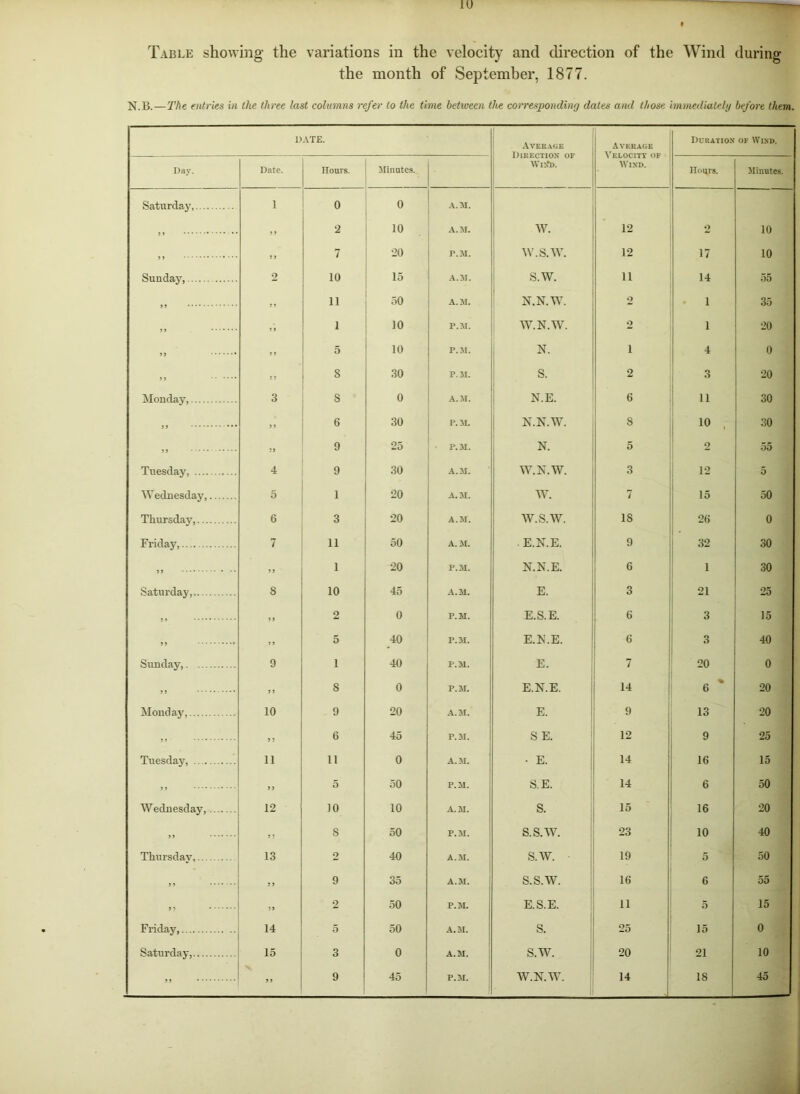 Table showing the variations in the velocity and direction of the Wind during the month of September, 1877. N.B.—The entries in the three last columns refer to the time between the corresponding dates and those immediately before them. DATE. Average Direction of Win’d. Average Velocity of Wind. Duration of Wind. Day. Date. Hours. Minutes. Hours. Minutes. Saturday, 1 0 0 A.M. 9 9 > J 2 10 A. M. w. 12 2 10 ,, ,, 7 ‘20 P.M. w.s.w. 12 17 10 Sunday, 2 10 15 A.M. s.w. 11 14 55 99 >, 11 50 A. M. N.N.W. 2 • 1 35 ,, 5 1 1 10 P.M. W.N.W. 2 1 20 99 9 9 5 10 P.M. N. i 4 0 99 9 9 s 30 P.M. S. 2 3 20 Monday, 3 s 0 A.M. N.E. 6 U 30 99 99 6 30 P.M. N.N.W. S 10 30 9 9 .... 99 9 25 P.M. N. 5 2 55 Tuesday, 4 9 30 A.M. W.N.W. 3 12 5 Wednesday 5 1 20 A. M. W. 7 15 50 Thursday, 6 3 20 A.M. W.S.W. IS 26 0 Friday, 7 11 50 A. M. . E.N.E. 9 32 30 99 99 1 20 P.M. N.N.E. 6 30 Saturday, 8 10 45 A.M. E. O 3 21 25 9 9 „ 2 0 P.M. E.S.E. 6 3 15 99 99 5 40 P.M. E.N.E. 6 3 40 Sunday, 9 i 40 P.M. E. 7 20 0 9 9 9 9 8 0 P.M. E.N.E. 14 % 6 20 Monday, 10 9 20 A.M. E. 9 13 20 ,, » 6 45 P.M. S E. 12 9 25 Tuesday, 11 11 0 A.M. • E. 14 16 15 9 9 99 5 50 P.M. S.E. 14 6 50 Wednesday, 12 10 10 A.M. S. 15 16 20 99 ,, s 50 P.M. s.s.w. 23 10 40 Thursday, 13 2 40 A.M. s.w. 19 5 50 ' 9 9 ...... 9 9 9 35 A.M. s.s.w. 16 6 55 99 2 50 P.M. E.S.E. 11 5 15 Friday, 14 5 50 A.M. s. 25 15 o Saturday, 15 3 0 A.M. s.w. 20 21 10 9 9 9 9