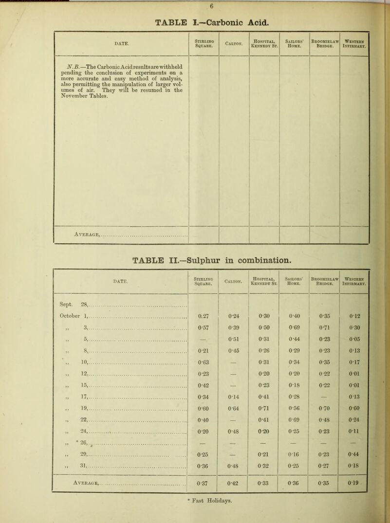 TABLE I.—Carbonic Acid. TABLE II.—Sulphur in combination. DATE. Stikling Square. Calton. Hospital, Kensedt St. Sailors' Home. BROOMIELAir Bridge. ■\VESTEBN iNriRMART. Sept. 28, October 1, 0.27 0-24 0-30 0-40 0-35 012 „ 3, 0-57 0-39 0-50 0-69 0-71 0-30 „ 5, — 0-51 0-31 0-44 0-23 0 05 „ S, 0-21 0-46 0-26 0-29 0-23 013 10, 0-63 — 0-31 034 0-35 017 12, 0-23 — 0-20 0-20 0-22 0 01 „ 15, 0-42 — 0-23 018 0-22 001 „ 17, 0-34 014 0-41 0-28 — 013 19, 0-60 0-64 0-71 0-56 0-70 0-60 „ 22, 0-40 — 0-41 0-69 0*48 0 24 » 24, , 0-20 0-48 0-20 0-25 0'23 Oil „ *26, — — — — — — „ 29, 0-25 — 0-21 0-16 0-23 0-44 „ 31, 0-36 0-48 0-32 0-25 0-27 018 Average, 1 0-37 0-42 0-33 0-36 0-35 019