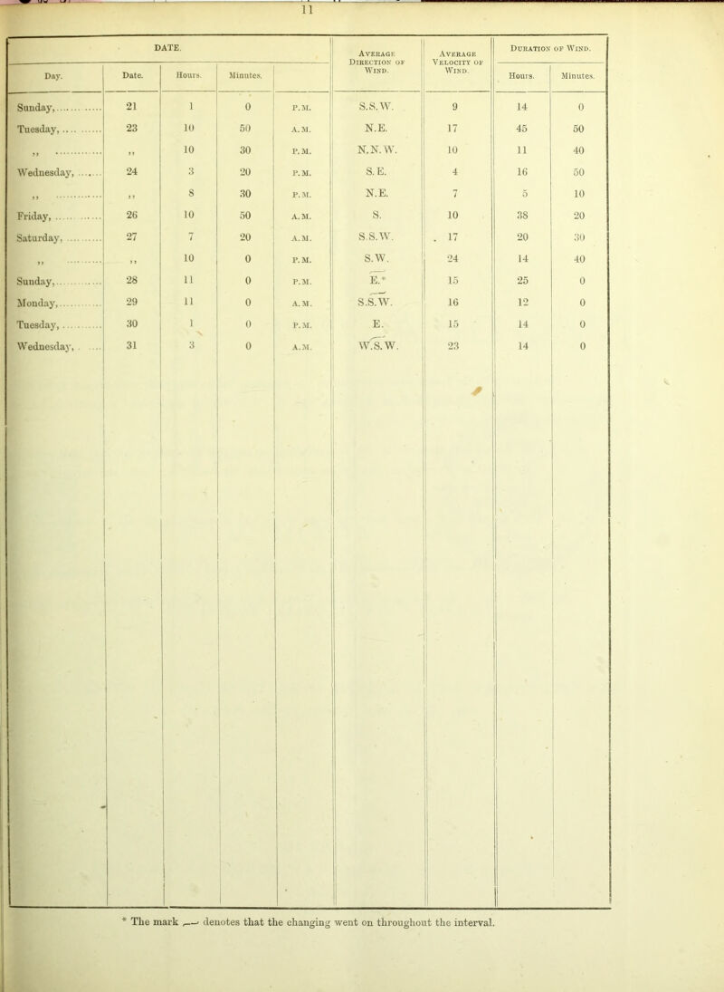 The mark ,—• denotes that the changing went on throughout the interval.