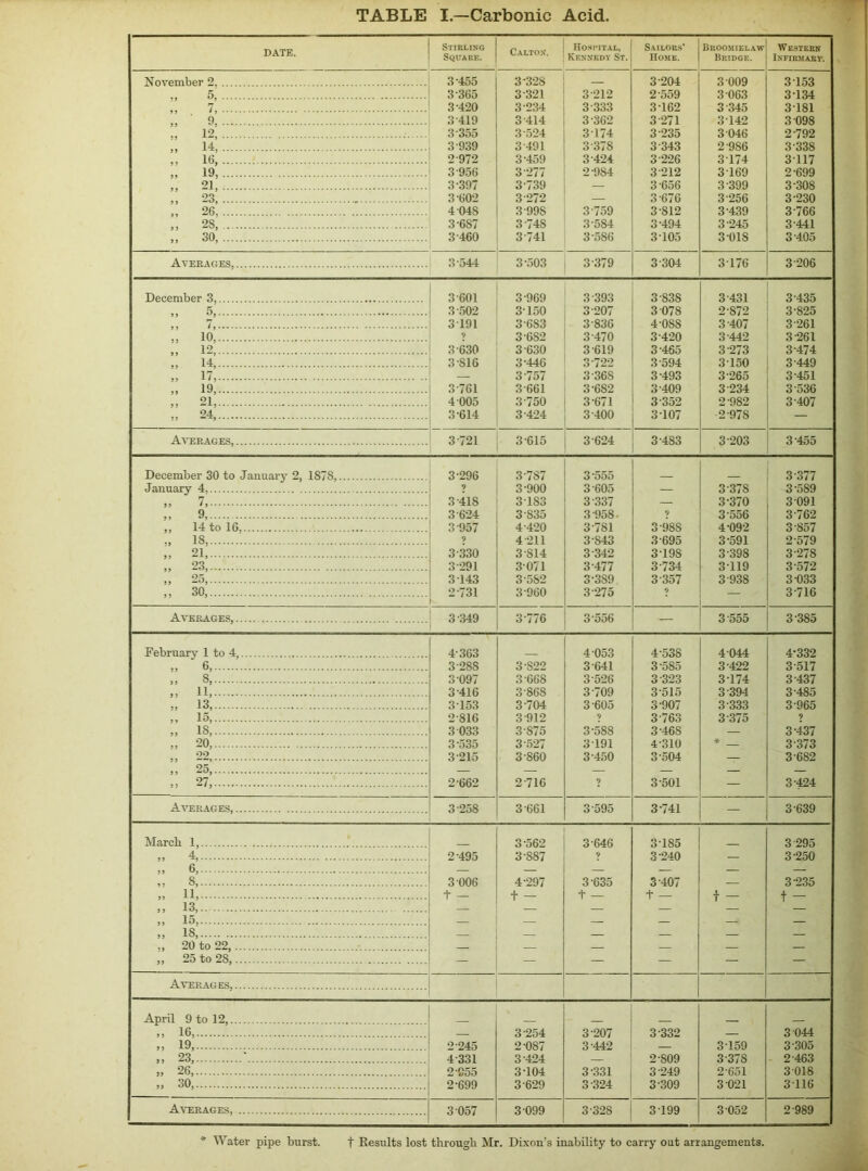 TABLE I—Carbonic Acid. DATE. Stirling Square. Caltos. Hosi-ital, Kennedy St. Sailors’ Home. Bkoomielaw Bridge. WE3TERN Infirmary. November 2, 3 455 3-328 3 204 3 009 3 153 „ 5, 3 365 3 321 3-212 2-559 3 063 3134 ,, 7, 3-420 3-234 3-333 3 162 3 345 3181 „ 9, 3 419 3 414 3-362 3-271 3142 3 098 - 12, 3355 3-524 3174 3-235 3 046 2-792 „ 14, 3 939 3 491 3-37S 3 343 2-986 3-33S ■ • 16, 2-972 3-459 3 424 3-226 3 174 3117 .. 19, 3 956 3-277 2-984 3-212 3 169 2-699 „ 21, 3-397 3-739 — 3-656 3-399 3-30S „ 23, 3-602 3-272 — 3-676 3-256 3-230 „ 26, 4 04S 3-99S 3-759 3S12 3-439 3-766 „ 2S, 3-687 3-748 3-584 3-494 3-245 3 441 „ 30, 3-460 3 741 3-586 3 105 3-01S 3-405 Averages 3-544 3-503 3-379 3-304 3176 3 206 December 3, 3-601 3-969 3-393 3-83S 3 431 3-435 „ 5, 3-502 3150 3-207 3 078 2-872 3-825 ,, 7, 3191 36S3 3-836 4-0SS 3-407 3-261 „ 10, 9 3-682 3 470 3-420 3-442 3-261 „ 12, 3-630 3-630 3-619 3-465 3 273 3-474 „ 14, 3-816 3-446 3 722 3-594 3150 3 449 ,, 17, — 3 757 3-36S 3-493 3-265 3-451 „ 19, 3-761 3-661 3-6S2 3-409 3-234 3-536 ,, 21, 4 005 3-750 3-671 3-352 2-982 3-407 „ 24, 3-614 3-424 3-400 3107 •2-97S Averages, 3 721 3-615 3 624 3-483 3-203 3-455 December 30 to January 2, 1S78, 3-296 3-787 3-555 3-377 January 4 ? 3-900 3 605 — 3 378 3-589 ,, 7, 3-418 31S3 3 337 — 3-370 3 091 „ 9, 3-624 3 835 3-958. ? 3-556 3-762 „ 14 to 16, 3 957 4-420 3 781 3-98S 4-092 3 857 is, ? 4-211 3S43 3-695 3-591 2-579 „ 21, 3-330 3-814 3-342 3-19S 3 398 3-278 „ 23, 3-291 3071 3-477 3-734 3119 3-572 „ 25, 3143 3-582 3-3S9 3 357 3 938 3 033 > > 30, 2-731 3-960 3-275 9 3716 Averages, 3-349 3-776 3-556 — 3-555 3 385 February 1 to 4, 4-363 4 053 4-538 4 044 4-332 „ 6, 3-288 3S22 3 641 3-585 3-422 3-517 „ s, 3-097 3-668 3-526 3-323 3-174 3-437 ,• 11, 3 416 3-868 3-709 3515 3 394 3-485 •• 13, 3-153 3-704 3-605 3-907 3 333 3-965 •• 15, 2-816 3-912 ? 3763 3 375 ? „ is, 3 033 3-S75 3-588 3-46S — 3-437 „ 20, 3-535 3-527 3191 4-310 * 3-373 „ 22, 3-215 3-860 3 450 3-504 — 3 682 ,, 25, „ 27, 2-662 2-716 ? 3-501 — 3-424 Averages, 3-258 3 661 3-595 3-741 — 3-639 March 1, 3-562 3-646 3185 3 295 „ 4, 2-495 3-S87 ? 3 240 — 3-250 — — — — — — „ s, 3 006 4-297 3-635 3 407 — 3 235 „ 11, t — + - t — + — t - t - J 5 13,. . . . — — — — — — „ 15, „ is, — — — — — — — — — ., 20 to 22, — „ 25 to 28, — — — — — — Averages, April 9 to 12, ,, 16, — 3-254 3-207 3 332 — 3 044 ,, 19, 2-245 2-087 3-442 — 3159 3-305 „ 23, • 4-331 3-424 — 2-809 3 37S 2-463 „ 26, 2-855 3 104 3-331 3-249 2-651 3018 „ 30, 2-699 3-629 3 324 3-309 3 021 3116 Averages, 3 057 3 099 3-328 3-199 3 052 2-989 * Water pipe burst. t Results lost through Mr. Dixon’s inability to carry out arrangements.