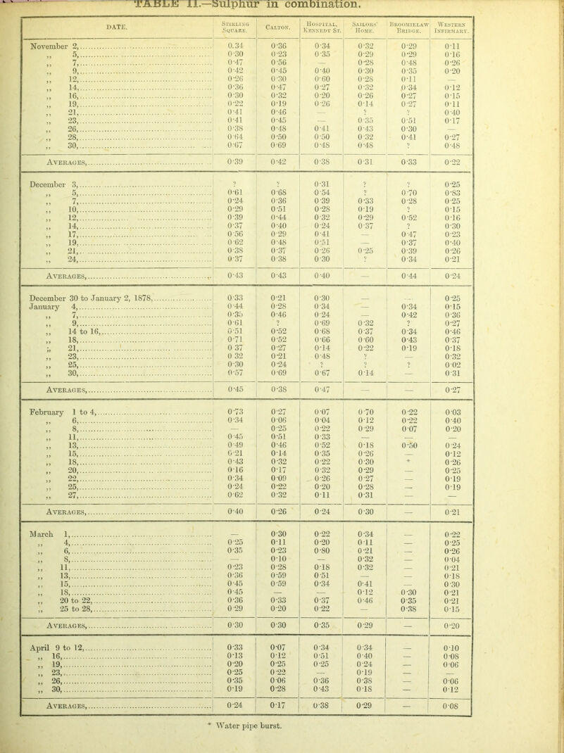 TisiiJiiJu li— suipnur m combination. DATE. Stirling Square. Calton. Hospital, Kennedy St. Sailors' Home. Broomif.law Bridge. Western Infirmary. November 2, 0.34 0-36 0 34 0'32 0-29 Oil •n 5) 0 30 0-23 0-35 0'29 0-29 016 „ 7, 0'47 0'56 — 0-2S 0 48 0-26 9, 0 42 0-45 0-40 0 30 0'35 0'20 „ 12, 0-26 0 30 0-60 0-28 O'll — „ 14, 0-36 0'47 0-27 0-32 ,0 34 012 „ 16, 0-30 0-32 0-20 0-26 0'27 015 „ 19, 0-22 0-19 0 26 0-14 0-27 Oil 21 0-41 0 46 — 9 9 0 40 „ 23, 0 41 0-45 — 0 35 051 0-17 „ 26, 0-38 0-48 0-41 0 43 0-30 — „ 28, 0'64 0-50 0 50 0 32 0'41 0'27 „ 30, 0 67 0 69 0-4S 0'48 9 0'48 Averages, 039 0-42 0 38 0-31 0-33 0'22 December 3, 9 9 0-31 9 ? 0'25 ,, 5, 0-61 0-68 0 54 9 0-70 0-83 „ 7, 0'24 0 36 0 39 0'33 0'28 0 25 10, 0-29 0 51 0-2S 019 9 0'15 ,, 12, 0 39 0-44 0 32 0-29 0'52 0 16 „ 14, 0'37 0-40 0 24 0 37 9 0'30 17, 0 56 0 29 0 41 — 0 47 0-23 19, 0 62 0-48 0-51 — 037 0-40 21, 0-38 0 37 0 26 0'25 0 39 0-26 „ 24, 0 37 0 38 0 30 9 0'34 0'21 Averages, 0 43 0 43 0 40 — 0 44 0'24 December 30 to January 2, 1878, 0 33 021 0 30 0 25 January 4, 0 44 0-28 034 — 0'34 015 ,, 7, 0-35 0 46 0'24 — 0'42 0 36 o 0-61 ? 0-69 0 32 9 0-27 ,, 14 to 16, 0'51 0-52 0 68 0 37 0 34 0-46 18, 0 71 0 52 0 66 0 60 0'43 0'37 21, 0 37 0-27 0-14 0'22 0'19 018 „ 23, 0 32 0-21 0-48 9 — 0-32 „ 25, 0-30 0-24 ? 9 ? 0 02 >) 30, 0-57 0-69 0-67 014 — 031 Averages, 0-45 0-38 0-47 — — 0'27 February 1 to 4, 0-73 0-27 0-07 0 70 0 22 0 03 „ 6, 0-34 0 06 0 04 0'12 0-22 0'40 ,, S, — 0-25 0-22 0 29 0 07 0-20 11, 0 45 0-51 0 33 — — — 13, 0 49 0-46 0-52 0-18 0-50 0 24 „ 15, 021 0-14 0-35 0-26 — 0'12 „ 18, 0'43 0-32 0-22 0 30 * 0'26 „ 20, 016 0-17 0 32 0'29 — 0 25 22, 0-34 0 09 0 26 0-27 — 019 „ 25, 0 24 0-22 0-20 0 28 — 019 27, 0 62 0-32 Oil 0 31 — — Averages, 0 40 0 26 0 24 0 30 — 0-21 March 1, 0 30 0-22 0-34 0-22 4, 0 25 Oil 0-20 Oil — 0 25 ,, 6, 0'35 0 23 0-80 0 21 , 0'26 s, — o-io — 0 32 — 0'04 ,, 11, 0-23 0-28 018 0'32 — 0'21 13, 0*36 0-59 0-51 — — 018 15, 0 45 0 59 0-34 0'41 — 0 30 is, 0 45 — — 0'12 0 30 021 ,, 20 to 22, 0-36 0-33 0 37 0'46 035 0'21 25 to 28, 0 29 0 20 0 22 — 0-38 015 Averages, 0 30 0 30 0 35 0'29 — 0-20 April 9 to 12, 0 33 0-07 0 34 0 34 010 „ 16, 0-13 012 0-51 0 40 — 0-08 ,, 19, 0 20 0 25 0-25 0-24 — 0 06 „ 23, 0 25 0 22 — 0'19 — „ 26, 0-35 0 06 0 36 0 38 — 0 06 „ 30, 019 0'28 0 43 018 — 0-12 Averages, 0-24 017 0-38 0-29 — 0 08