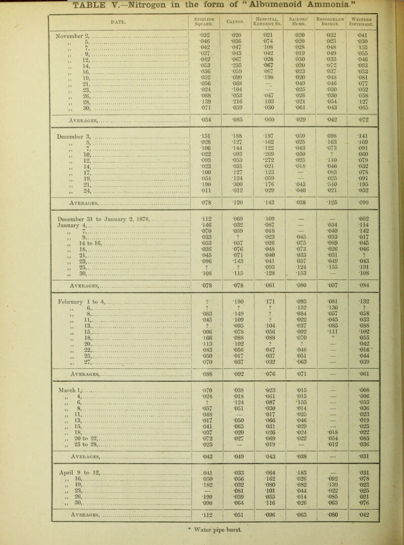 DATE. Stirling Square. Carton. Hospital, Kennedy St. Sailors’ Home. Broomielaw ! Bridge. | Western Infirmary. November 2, 032 020 021 020 I ■032 •041 5 046 •036 074 •020 023 030 ,, 7, 042 •047 108 028 •048 •153 ■ 9, 037 043 042 •019 049 •055 12 042 •067 028 030 033 046 14, 053 •235 •067 030 •072 093 16, 036 059 067 •023 037 053 19, 052 099 198 020 048 081 21 '056 •068 — •049 046 077 23, ! 024 •104 — 025 030 052 068 •053 047 •026 •030 058 139 •216 103 021 •054 127 .. 30, 071 059 030 •061 •043 065 Averages, 054 •085 060 029 •042 072 December 3, 151 *188 197 059 098 ■141 ,, 5, 028 •127 162 025 163 - 169 ;, 7, 106 •144 122 •043 073 091 ,. 10, •022 093 •269 050 9 060 .. 12, 093 •053 •272 025 ■no 079 ,, 14, 023 031 021 •018 046 032 „ 17, 100 •127 •123 — 083 078 19, 054 124 059 — 025 091 .. 21 190 •300 176 043 ■510 195 24 ” 011 012 029 040 021 052 Averages, 078 •120 143 038 125 099 December 31 to January 2, 1S78, 112 069 •109 052 January 4, •146 032 •087 — 034 114 ,, 7, 070 •059 01S 040 142 ,, 9, 033 9 023 045 033 017 „ 14 to 16, 053 057 026 075 •089 045 „ 18, 036 076 048 073 026 •046 „ 21, 045 071 040 033 031 9 „ 23, 096 •143 041 057 049 043 „ 25, ? 9 •093 124 155 191 „ 30, 108 115 128 153 — 108 Averages, 078 •078 061 080 057 •0S4 February 1 to 4, ? •190 171 •093 081 132 „ 6, 9 9 9 152 136 ? ,, s, 083 •149 9 •084 •057 •058 „ 11, 045 109 9 •022 045 033 „ 13, 9 095 104 037 085 •088 ,, 15, 096 •07S 056 092 111 •102 „ 18 •166 •088 088 070 * 055 „ 20 113 •102 9 9 — 042 „ 22 083 •056 047 046 — 016 „ 25, 050 017 037 051 — 044 „ 27, 070 037 032 063 — 039 Averages, 08S •092 •076 071 — •061 March 1, 070 03S 023 015 008 „ 4, 024 018 •061 015 — 006 „ 6, ? •124 087 •155 — •053 8, '057 051 •030 014 — 036 „ 11, •048 — •017 025 — 023 ., 13, 017 050 066 ■046 - 019 „ 15, 041 ■065 031 029 — 025 „ 18, •037 •020 026 024 •018 022 20 to 22, •072 027 •069 •022 054 085 ,, 25 to 28, 025 — 019 — 012 036 Averages, I 043 •049 •043 •038 — •031 April 9 to 12, .041 033 064 •183 031 ,, 16, 050 056 162 •026 092 •07S - 19, •182 032 •080 •082 •139 023 „ 23, — •081 101 044 022 025 ., 26, 199 •039 •055 014 •085 021 „ 30, 090 •064 116 026 063 •076 Averages, •112 1 -051 096 •063 080 ■042