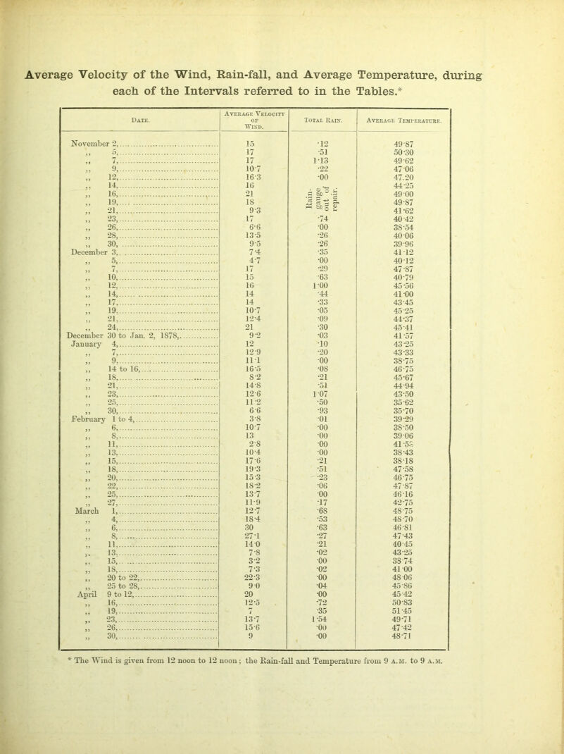 Average Velocity of the Wind, Rain-fall, and Average Temperature, during each of the Intervals referred to in the Tables.* Date. Average Velocitt of Wind. Total Raix. Average Temperature. November •> 12 49- S7 50- 30 49 62 47 06 47.20 44-25 49 00 5, 17 17 113 9 9 99 9 9 9, 12, 14 16, 107 163 16 21 *22 •00 ' o'o -■ £ fcJO • 2 19 IS 49-87 41 -62 21 9 3 P3 §>3 g 23, 17 •74 40-42 26, 6-6 •00 38 54 28, 13 5 •26 40 06 3ft! 9-5 •26 39'96 December 3 7-4 •35 41 12 5, 4'7 •00 40 12 17 •29 47-87 40’79 10, 15 •63 12, 16 TOO 14, 14 •44 41 -00 17, 14 •33 43 45 19. 10'7 •05 45'25 44-37 21 12-4 09 24 21 •30 45-41 December 30 to Jan. 2. 1878 9 2 •03 41-57 January 4, .' ' 12 TO 43 25 129 •20 43-33 9 111 00 38- 75 46'75 45-67 44-94 43 50 35-62 35'70 39- 29 14 to 16, 16'5 •os 18,.... . . S'2 •21 9 9 99 9 9 February 21. 23, 25, 30, 1 to 4, 14-8 126 11-2 6 6 3-S •51 107 •50 •93 •01 6, ! 10-7 •00 38-50 S 13 00 39 06 99 11, 13 2 8 10-4 •00 •00 41-5S 38-43 15, 17'6 •21 38TS 18, 19 3 •51 47-58 20, 15 3 •23 46‘75 09 18-2 •06 47'87 25’ 137 •00 4616 27! 11-9 T7 42-75 March 1, 12-7 ■6S 4S-75 4, 18-4 •53 4870 6' 30 •63 46-SI S, 27 T •27 4743 11 14 0 •21 4045 13 7-S •0° 43 25 3 15’ 3 2 •00 33 74 is! 7 3 02 41 00 20'to 22, 22-3 •00 48 06 25 to 2s! 9 0 •04 45 S6 April 9 to 12, 20 •00 45 42 16,. ...! 12-5 •72 50-83 19! ■35 5145 23, 13-7 1 ’54 49-71 26! 156 ■00 4742 30! 9 •00 48-71