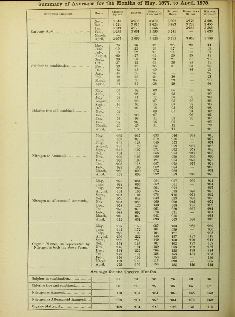 Summary of Averages for the Months of May, 1877, to April, 1878. Stirling Hospital, Sailors’ Broomielaw Western Substance Examined. Month. Square. Kennedy St. Home. Bridge. Infirmary. Nov., 3 544 3 503 3 379 3 304 3-176 3 206 Dec.. 3721 3615 3 624 3 483 3 203 3'455 Jan., 3 349 3 776 3 556 — 3‘555 3-385 Carbonic Acid, Feb.. 3 285 3 661 3-595 3 741 — 3 639 March, — — — — — — April, 3-057 3 099 3-328 3.199 3 052 2-989 May, •26 •36 •42 ■28 •29 14 June, •19 •23 •26 •17 — 09 July, •is •22 16 •14 14 07 August, ■20 •27 •36 ■20 •25 13 Sept., •30 •30 •31 •27 •31 12 Oct., •37 •42 •33 •36 •35 19 Sulphur in combination, Nov., •39 •42 •38 •31 •33 •22 Dec., •43 •43 •40 — •44 •24 Jan., '45 •38 ■47 — — •27 Feb., •40 •26 ■24 •30 — •21 March, •30 •30 •35 •29 — ■20 April, •24 17 ■38 •29 — 08 May, •09 •os •63 05 05 06 June, 07 •08 *51 05 — 05 July, •os 11 17 06 09 •09 August, 09 06 •57 05 •09 06 Sept., ■10 02 *15 03 07 •06 Oct.. 09 04 •18 05 ■07 •08 Chlorine free and combined, Nov.. •02 — 09 •01 01 02 Dec., •03 03 07 — 03 01 JaD., 03 03 •11 03 ■03 02 Feb., 07 •07 16 06 — 05 March, •20 •25 •31 13 — •26 April, — 13 — 11 — •04 May, 052 •067 033 046 •03S 016 June, 053 •076 019 038 — 012 July, 191 128 •040 053 — 031 August, 195 122 051 079 •067 046 Sept., •141 •107 071 •062 05S 049 Oct., •104 115 •05S 074 047 053 Nitrogen as Ammonia, Nov., •092 106 ■060 039 060 060 Dec., •066 102 •121 •084 073 075 Jan., 095 •ns •067 •078 077 079 Feb., •088 100 •082 084 — •069 March, 080 090 072 052 — 034 April, •163 099 •092 •089 046 070 May, •075 •081 •064 •057 050 044 June, •oss •096 •082 •061 — •054 July, •osi 067 064 •074 — 067 August, •101 100 095 078 •070 073 Sept., 091 101 •078 •ns 071 062 Oct., 050 •048 049 029 090 •056 Nitrogen as Albumeuoid Ammonia, Nov., 054 ■085 060 029 042 072 Dec., •078 •120 143 •038 125 099 Jan., •078 078 061 •oso •057 084 Feb., •oss •092 076 071 — 061 March, 043 049 •043 038 — 031 April, 112 051 096 063 •080 042 May, 127 ■148 097 103 08S •060 June, 141 •172 101 099 — 066 July, •272 •195 •104 •127 — 09S August, •296 •222 •146 157 137 •119 Sept., ■232 ■208 •149 •180 129 111 Organic Matter, as represented by Oct., 154 163 •107 103 137 109 Nitrogen in both the above Forms, Nov., •146 191 •120 06S •102 132 Dec., 144 •222 •264 122 •19S •174 Jan., 173 •197 •128 158 •134 163 Feb., 176 192 •158 ■155 — •130 March, •123 139 •115 090 — 065 April, •275 150 •188 •152 126 112 Average for the Twelve Months. Sulphur in combination, — •31 •31 •34 •26 •30 -16 Chlorine free and combined, — 08 •08 •27 •06 05 •07 Nitrogen as Ammonia, — •no 103 064 065 058 •050 Nitrogen a3 Albumenoid Ammonia,... — 078 •081 076 061 073 062 Organic Matter, &c., — •18S •184 140 126 131 112