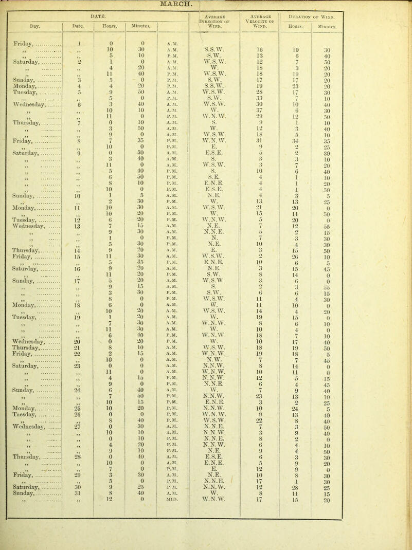 MARCH DATE. Average Direction of Wind. Average Velocity of Win'd. I Duration OF Wind. Day. Date. Hours. Minutes. Hours. Minutes. Friday, 1 0 0 A.M. 9 9 10 30 A.M. S.S.W. 16 10 30 » > Saturday, 5 10 P.M. S.W. 13 6 40 2 1 0 A.M. w.s.w. 12 7 50 , 4 20 A.M. w. 18 3 20 Sunday, 11 40 P.M. w.s.w. 18 19 20 3 5 0 P.M. S.W. 17 17 20 Monday, 4 4 20 P.M. S.S.W. 19 23 20 Tuesday, 5 9 50 A.M. w.s.w. 2S 17 30 5 0 P.M. S.W. 33 r7 10 Wednesday, ’c 3 40 A.M. w.s.w. 30 10 40 10 10 A.M w. 37 6 30 11 0 P.M. W.N.W. 29 12 50 Thursday, 7 o 10 A.M. s. 9 1 10 3 50 A.M. w. 12 3 40 9 0 A.M. w.s.w. 18 5 10 Friday, s 7 35 P.M. W.N.W. 31 34 35 Saturday, 10 0 P.M. E. 9 2 25 9 0 30 A.M. E.S.E. 5 2 30 3 40 A.M. s. 3 3 10 11 0 A.M. w.s.w. 3 7 20 5 40 P. M. s. 10 6 40 6 50 P.M. S.E. 4 1 10 S 10 P.M. E.N.E. 4 1 20 10 0 P.M. E.S.E. 4 1 50 Sunday, 10 1 5 A.M. N.E. 4 3 5 2 30 P.M. W. 13 13 25 Monday, ii 10 30 A.M. W.S.W. 21 20 0 10 20 P.M. w. 15 11 50 Tuesday, 12 6 20 P.M. W.N.W. 5 20 0 Wednesday, 13 7 15 A.M. N.E. 7 12 55 9 30 A.M. N.N.E. 5 2 15 1 0 P.M. N. 7 3 30 5 30 P.M. N.E. 10 4 30 Thursday, 14 9 20 A. M. E. 3 15 50 Friday, 15 11 30 A.M. W.S.W. 2 26 10 5 35 P.M. E.N.E. 10 6 5 Saturday, 16 9 20 A.M. N.E. 3 15 45 9 9 Sunday, 11 20 P.M. S.W. S 14 0 17 5 20 A.M. W.S.W. 3 6 0 9 15 A. M. S. 2 3 55 3 30 P.M. S. W. 6 6 15 S 0 P.M. W.S.W. 11 4 30 Monday, IS 6 0 A.M. w. 11 10 0 10 20 A.M. w.s. w. 14 4 °0 Tuesday, 19 1 20 A.M. w. 19 15 0 7 30 A.M. W.N.W. S 6 10 ii 30 A.M. W. 10 4 0 6 40 P.M. W.N.W. IS 7 10 W ednesday, 20 0 20 P.M. W. 10 17 40 Thursday, 21 8 10 A.M. W.S.W. IS 19 50 Friday, 22 2 15 A.M. W.N.W. 19 IS 5 10 0 A.M. N.W. 7 Saturday, 23 0 0 A.M. N.N.W. S 14 0 11 0 A.M. W.N.W. 10 11 0 4 15 P.M. N.N.W. 12 5 15 9 0 P.M. N.N.E. 6 4 45 Sunday, 24 6 40 A.M. W. 7 9 40 , 9 7 50 P.M. N.N.W. 23 13 10 99 10 15 P.M. E.N.E. 3 2 25 Monday, 25 10 20 P.M. N.N.W. 10 24 5 Tuesday, 26 0 0 P.M. W.N.W. 9 13 40 8 40 P. M. W.S.W. 22 S 40 Wednesday, 27 o 30 A.M. N.N.E. 7 3 50 , , 10 10 A.M. N.N.W. 3 9 40 9 9 0 10 P.M. N.N.E. 8 2 0 4 20 P.M. N.N.W. 6 4 10 9 10 P.M. N.E. 9 4 50 Thursday. 28 o 40 A.M. E.S.E. 6 3 30 99 10 0 A.M. E.N.E. 5 9 20 » 7 0 P.M. E. 12 9 0 Friday, 29 3 30 A.M. N.E. 10 S 30 5 0 P.M. N.N.E. 17 1 30 Saturday 30 9 25 P M. N.N.W. 12 2S 25 Sunday, 31 8 40 A.M. W. S 11 15 99 5 9
